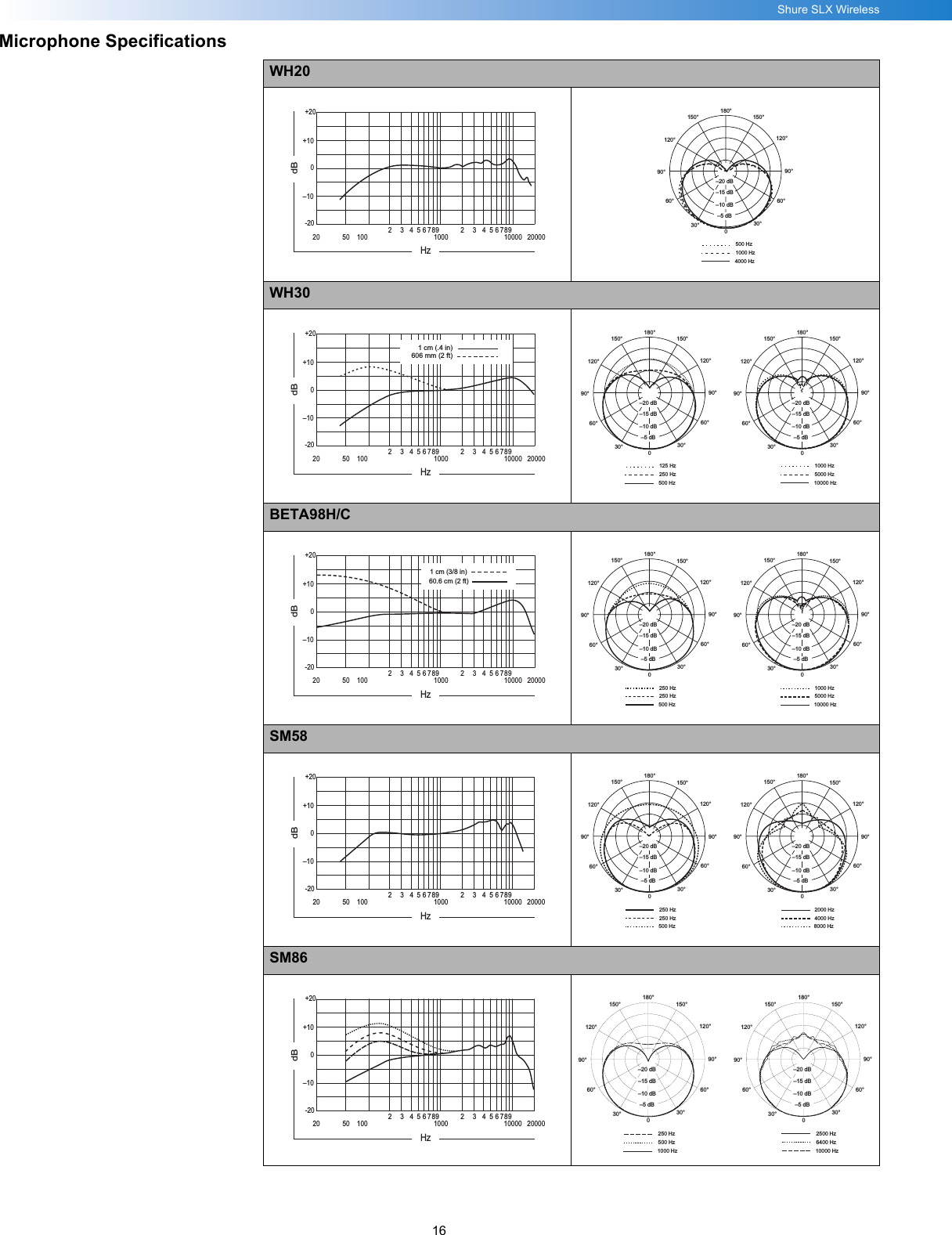 16Shure SLX WirelessMicrophone SpecificationsWH20WH30BETA98H/CSM58SM8620 200001000 1000050 1009876543298765432+100–10HzdB-20+20150°120°150°120°180°30°60°90°30°60°090°–10 dB–20 dB–15 dB–5 dB1000 Hz4000 Hz500 Hz20 200001000 1000050 1009876543298765432+100–10HzdB-20+201cm(.4in)606 mm (2 ft)150°120°150°120°180°30°60°90°30°60°090°–10 dB–20 dB–15 dB–5 dB150°120°150°120°180°30°60°90°30°60°090°–10 dB–20 dB–15 dB–5 dB250 Hz500 Hz125 Hz5000 Hz10000 Hz1000 Hz20 200001000 1000050 1009876543298765432+100–10HzdB-20+201 cm (3/8 in)60.6 cm (2 ft)150°120°150°120°180°30°60°90°30°60°090°–10 dB–20 dB–15 dB–5 dB150°120°150°120°180°30°60°90°30°60°090°–10 dB–20 dB–15 dB–5 dB250 Hz500 Hz250 Hz5000 Hz10000 Hz1000 Hz20 200001000 1000050 1009876543298765432+100–10HzdB-20+20150°120°150°120°180°30°60°90°30°60°090°–10 dB–20 dB–15 dB–5 dB150°120°150°120°180°30°60°90°30°60°090°–10 dB–20 dB–15 dB–5 dB250 Hz500 Hz250 Hz4000 Hz8000 Hz2000 Hz20 200001000 1000050 1009876543298765432+100–10HzdB-20+20150°120°150°120°180°30°60°90°30°60°090°–10 dB–20 dB–15 dB–5 dB150°120°150°120°180°30°60°90°30°60°090°–10 dB–20 dB–15 dB–5 dB500 Hz1000 Hz250 Hz6400 Hz10000 Hz2500 Hz