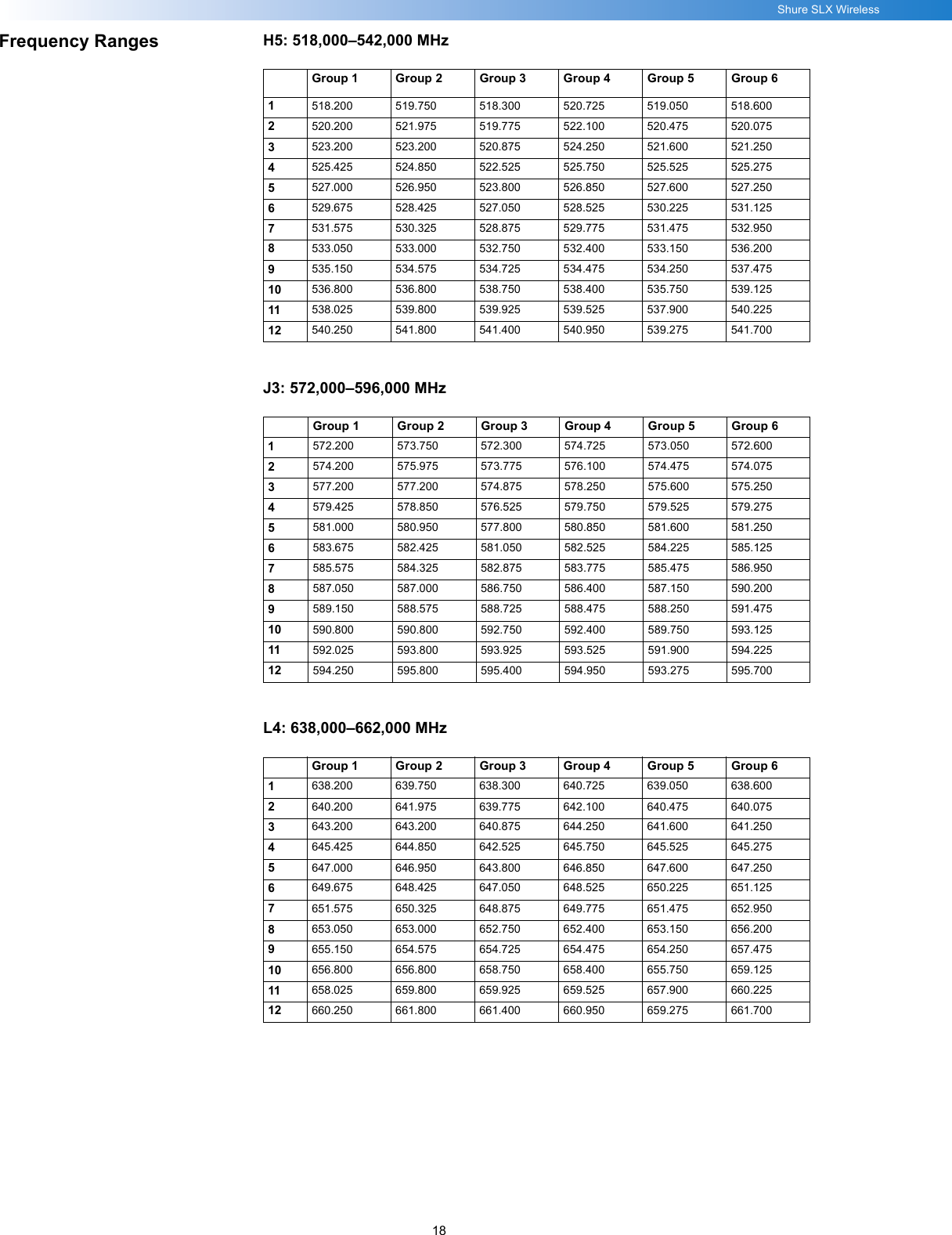 18Shure SLX WirelessFrequency Ranges H5: 518,000–542,000 MHzJ3: 572,000–596,000 MHzL4: 638,000–662,000 MHzGroup 1 Group 2 Group 3 Group 4 Group 5 Group 61518.200 519.750 518.300 520.725 519.050 518.6002520.200 521.975 519.775 522.100 520.475 520.0753523.200 523.200 520.875 524.250 521.600 521.2504525.425 524.850 522.525 525.750 525.525 525.2755527.000 526.950 523.800 526.850 527.600 527.2506529.675 528.425 527.050 528.525 530.225 531.1257531.575 530.325 528.875 529.775 531.475 532.9508533.050 533.000 532.750 532.400 533.150 536.2009535.150 534.575 534.725 534.475 534.250 537.47510 536.800 536.800 538.750 538.400 535.750 539.12511 538.025 539.800 539.925 539.525 537.900 540.22512 540.250 541.800 541.400 540.950 539.275 541.700Group 1 Group 2 Group 3 Group 4 Group 5 Group 61572.200 573.750 572.300 574.725 573.050 572.6002574.200 575.975 573.775 576.100 574.475 574.0753577.200 577.200 574.875 578.250 575.600 575.2504579.425 578.850 576.525 579.750 579.525 579.2755581.000 580.950 577.800 580.850 581.600 581.2506583.675 582.425 581.050 582.525 584.225 585.1257585.575 584.325 582.875 583.775 585.475 586.9508587.050 587.000 586.750 586.400 587.150 590.2009589.150 588.575 588.725 588.475 588.250 591.47510 590.800 590.800 592.750 592.400 589.750 593.12511 592.025 593.800 593.925 593.525 591.900 594.22512 594.250 595.800 595.400 594.950 593.275 595.700Group 1 Group 2 Group 3 Group 4 Group 5 Group 61638.200 639.750 638.300 640.725 639.050 638.6002640.200 641.975 639.775 642.100 640.475 640.0753643.200 643.200 640.875 644.250 641.600 641.2504645.425 644.850 642.525 645.750 645.525 645.2755647.000 646.950 643.800 646.850 647.600 647.2506649.675 648.425 647.050 648.525 650.225 651.1257651.575 650.325 648.875 649.775 651.475 652.9508653.050 653.000 652.750 652.400 653.150 656.2009655.150 654.575 654.725 654.475 654.250 657.47510 656.800 656.800 658.750 658.400 655.750 659.12511 658.025 659.800 659.925 659.525 657.900 660.22512 660.250 661.800 661.400 660.950 659.275 661.700