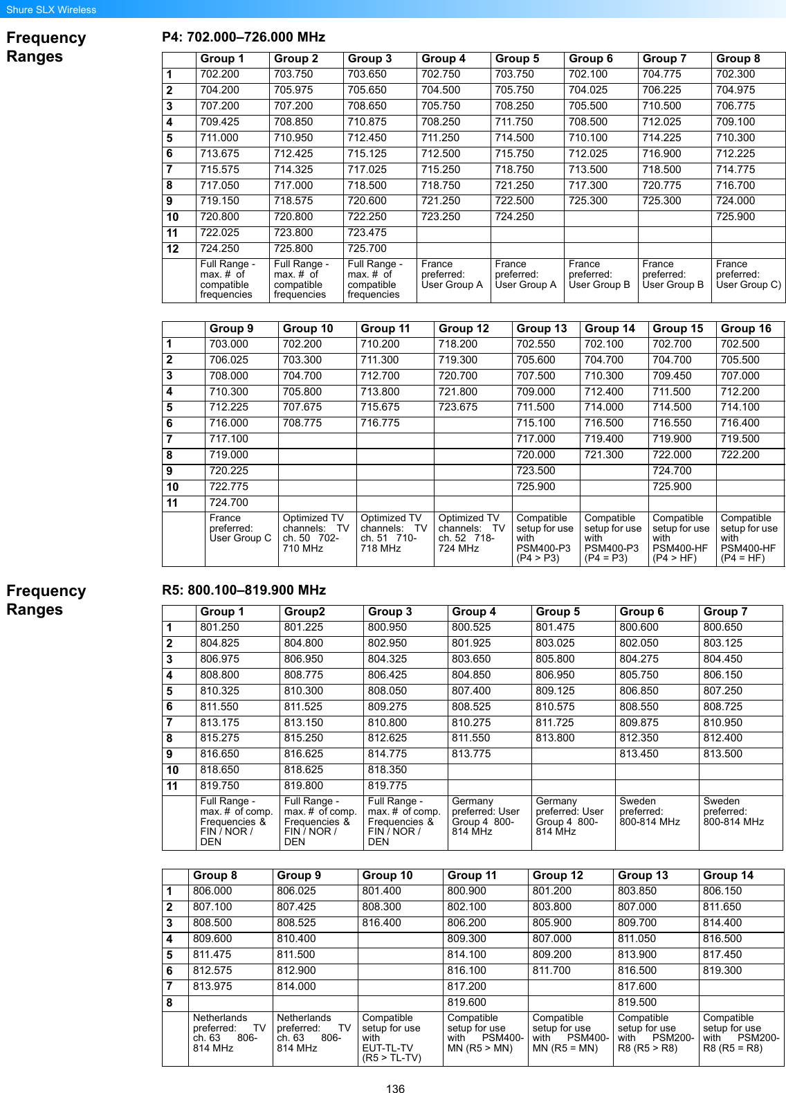 136Shure SLX WirelessFrequency RangesP4: 702.000–726.000 MHzFrequency RangesR5: 800.100–819.900 MHz  Group 1 Group 2 Group 3 Group 4 Group 5 Group 6 Group 7 Group 81702.200 703.750 703.650 702.750 703.750 702.100 704.775 702.3002704.200 705.975 705.650 704.500 705.750 704.025 706.225 704.9753707.200 707.200 708.650 705.750 708.250 705.500 710.500 706.7754709.425 708.850 710.875 708.250 711.750 708.500 712.025 709.1005711.000 710.950 712.450 711.250 714.500 710.100 714.225 710.3006713.675 712.425 715.125 712.500 715.750 712.025 716.900 712.2257715.575 714.325 717.025 715.250 718.750 713.500 718.500 714.7758717.050 717.000 718.500 718.750 721.250 717.300 720.775 716.7009719.150 718.575 720.600 721.250 722.500 725.300 725.300 724.00010 720.800 720.800 722.250 723.250 724.250   725.90011 722.025 723.800 723.475      12 724.250 725.800 725.700      Full Range - max. #  of compatible frequenciesFull Range - max. #  of compatible frequenciesFull Range - max. #  of compatible frequenciesFrance preferred:  User Group AFrance preferred:  User Group AFrance preferred:  User Group BFrance preferred:  User Group BFrance preferred:  User Group C)Group 9 Group 10 Group 11 Group 12 Group 13 Group 14 Group 15 Group 161703.000 702.200 710.200 718.200 702.550 702.100 702.700 702.5002706.025 703.300 711.300 719.300 705.600 704.700 704.700 705.5003708.000 704.700 712.700 720.700 707.500 710.300 709.450 707.0004710.300 705.800 713.800 721.800 709.000 712.400 711.500 712.2005712.225 707.675 715.675 723.675 711.500 714.000 714.500 714.1006716.000 708.775 716.775  715.100 716.500 716.550 716.4007717.100    717.000 719.400 719.900 719.5008719.000    720.000 721.300 722.000 722.2009720.225    723.500  724.700  10 722.775    725.900  725.900  11 724.700        France preferred:  User Group COptimized TV channels:    TV ch. 50   702-710 MHzOptimized TV channels:    TV ch. 51   710-718 MHzOptimized TV channels:    TV ch. 52   718-724 MHzCompatible setup for use with      PSM400-P3 (P4 &gt; P3)Compatible setup for use with      PSM400-P3 (P4 = P3)Compatible setup for use with      PSM400-HF (P4 &gt; HF)Compatible setup for use with      PSM400-HF (P4 = HF)Group 1 Group2 Group 3 Group 4 Group 5 Group 6 Group 71801.250 801.225 800.950 800.525 801.475 800.600 800.6502804.825 804.800 802.950 801.925 803.025 802.050 803.1253806.975 806.950 804.325 803.650 805.800 804.275 804.4504808.800 808.775 806.425 804.850 806.950 805.750 806.1505810.325 810.300 808.050 807.400 809.125 806.850 807.2506811.550 811.525 809.275 808.525 810.575 808.550 808.7257813.175 813.150 810.800 810.275 811.725 809.875 810.9508815.275 815.250 812.625 811.550 813.800 812.350 812.4009816.650 816.625 814.775 813.775  813.450 813.50010 818.650 818.625 818.350     11 819.750 819.800 819.775     Full Range - max. #  of comp. Frequencies  &amp;     FIN / NOR / DENFull Range - max. #  of comp. Frequencies  &amp;     FIN / NOR / DENFull Range - max. #  of comp. Frequencies  &amp;     FIN / NOR / DENGermany preferred: User Group 4  800-814 MHzGermany preferred: User Group 4  800-814 MHzSweden preferred:       800-814 MHzSweden preferred:       800-814 MHzGroup 8 Group 9 Group 10 Group 11 Group 12 Group 13 Group 141806.000 806.025 801.400 800.900 801.200 803.850 806.1502807.100 807.425 808.300 802.100 803.800 807.000 811.6503808.500 808.525 816.400 806.200 805.900 809.700 814.4004809.600 810.400  809.300 807.000 811.050 816.5005811.475 811.500  814.100 809.200 813.900 817.4506812.575 812.900  816.100 811.700 816.500 819.3007813.975 814.000  817.200  817.600  8   819.600  819.500  Netherlands preferred:       TV ch. 63      806-814 MHzNetherlands preferred:       TV ch. 63      806-814 MHzCompatible setup for use with               EUT-TL-TV        (R5 &gt; TL-TV)Compatible setup for use with      PSM400-MN (R5 &gt; MN)Compatible setup for use with      PSM400-MN (R5 = MN)Compatible setup for use with      PSM200-R8 (R5 &gt; R8)Compatible setup for use with      PSM200-R8 (R5 = R8)
