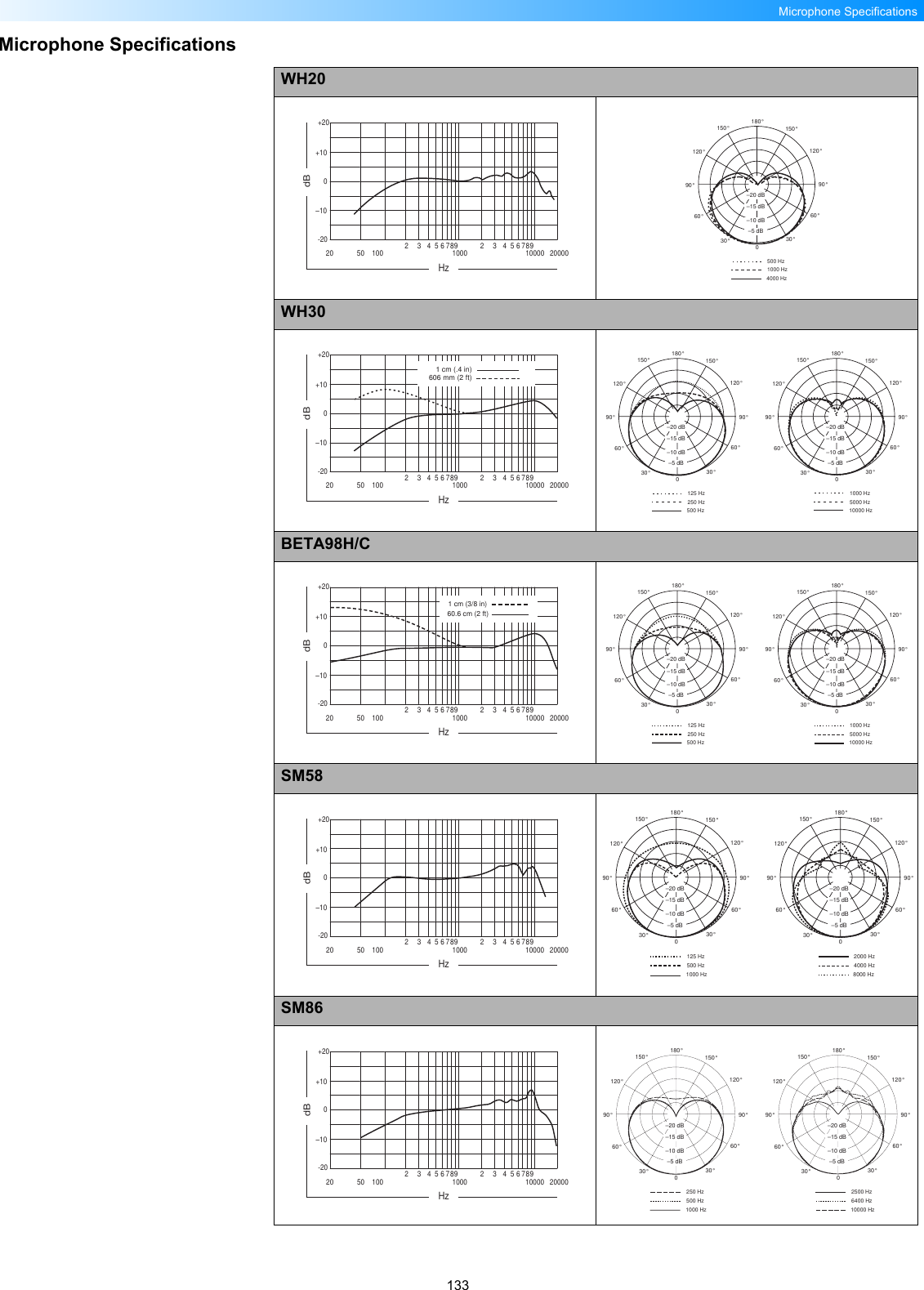 133Microphone SpecificationsMicrophone SpecificationsWH20WH30BETA98H/CSM58SM8620 200001000 1000050 100 9876543298765432+100–10HzdB-20+20150°120°150°120°180°30°60°90°30°60°090°–10 dB–20 dB–15 dB–5 dB1000 Hz4000 Hz500 Hz20 200001000 1000050 100 9876543298765432+100–10HzdB-20+201cm(.4in)606 mm (2 ft)150°120°150°120°180°30°60°90°30°60°090°–10 dB–20 dB–15 dB–5 dB150°120°150°120°180°30°60°90°30°60°090°–10 dB–20 dB–15 dB–5 dB250 Hz500 Hz125 Hz5000 Hz10000 Hz1000 Hz20 200001000 1000050 100 9876543298765432+100–10HzdB-20+201 cm (3/8 in)60.6 cm (2 ft)150°120°150°120°180°30°60°90°30°60°090°–10 dB–20 dB–15 dB–5 dB150°120°150°120°180°30°60°90°30°60°090°–10 dB–20 dB–15 dB–5 dB250 Hz500 Hz125 Hz 5000 Hz10000 Hz1000 Hz 20 200001000 1000050 100 9876543298765432+100–10HzdB-20+20150° 120° 150° 120° 180° 30° 60° 90° 30° 60° 0 90° –10 dB –20 dB –15 dB –5 dB 150° 120° 150° 120° 180° 30° 60° 90° 30° 60° 0 90° –10 dB –20 dB –15 dB –5 dB 500 Hz 1000 Hz 125 Hz  4000 Hz 8000 Hz 2000 Hz  20 200001000 1000050 100 9876543298765432+100–10HzdB-20+20150°120°150°120°180°30°60°90°30°60°090°–10 dB–20 dB–15 dB–5 dB150°120°150°120°180°30°60°90°30°60°090°–10 dB–20 dB–15 dB–5 dB500 Hz1000 Hz250 Hz 6400 Hz10000 Hz2500 Hz 