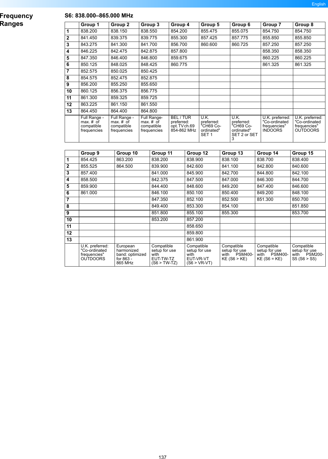 137EnglishFrequency RangesS6: 838.000–865.000 MHzGroup 1 Group 2 Group 3 Group 4 Group 5 Group 6 Group 7 Group 81838.200 838.150 838.550 854.200 855.475 855.075 854.750 854.7502841.450 839.375 839.775 855.300 857.425 857.775 855.850 855.8503843.275 841.300 841.700 856.700 860.600 860.725 857.250 857.2504846.225 842.475 842.875 857.800   858.350 858.3505847.350 846.400 846.800 859.675   860.225 860.2256850.125 848.025 848.425 860.775   861.325 861.3257852.575 850.025 850.425         8854.575 852.475 852.875         9856.200 855.250 855.650         10 860.125 856.375 856.775         11 861.300 859.325 859.725         12 863.225 861.150 861.550         13 864.450 864.400 864.800         Full Range - max. #  of compatible frequenciesFull Range - max. #  of compatible frequenciesFull Range-  max. #  of compatible frequenciesBEL / TUR preferred:       opt. TV ch.69      854-862 MHz U.K. preferred: &quot;CH69 Co-ordinated&quot; SET 1U.K. preferred: &quot;CH69 Co-ordinated&quot; SET 2 or SET 3U.K. preferred: &quot;Co-ordinated frequencies&quot;  INDOORSU.K. preferred: &quot;Co-ordinated frequencies&quot;  OUTDOORSGroup 9 Group 10 Group 11 Group 12 Group 13 Group 14 Group 151854.425 863.200 838.200 838.900 838.100 838.700 838.4002855.525 864.500 839.900 842.600 841.100 842.800 840.6003857.400  841.000 845.900 842.700 844.800 842.1004858.500  842.375 847.500 847.000 846.300 844.7005859.900  844.400 848.600 849.200 847.400 846.6006861.000  846.100 850.100 850.400 849.200 848.1007  847.350 852.100 852.500 851.300 850.7008  849.400 853.300 854.100  851.8509  851.800 855.100 855.300  853.70010   853.200 857.200    11    858.650    12    859.800    13    861.900    U.K. preferred: &quot;Co-ordinated frequencies&quot;  OUTDOORSEuropean harmonized band: optimized for 863 - 865 MHzCompatible setup for use with               EUT-TW-TZ        (S6 &gt; TW-TZ)Compatible setup for use with               EUT-VR-VT        (S6 &gt; VR-VT)Compatible setup for use with      PSM400-KE (S6 &gt; KE)Compatible setup for use with      PSM400-KE (S6 = KE)Compatible setup for use with      PSM200-S5 (S6 &gt; S5)