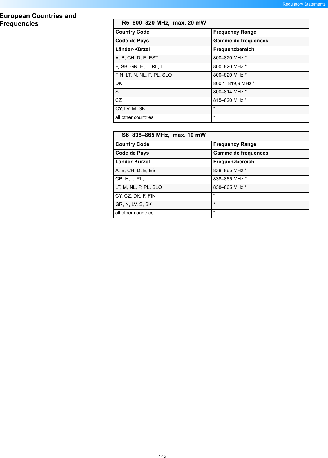 143Regulatory StatementsEuropean Countries and Frequencies R5  800–820 MHz,  max. 20 mWCountry Code Frequency RangeCode de Pays Gamme de frequencesLänder-Kürzel FrequenzbereichA, B, CH, D, E, EST 800–820 MHz *F, GB, GR, H, I, IRL, L,  800–820 MHz *FIN, LT, N, NL, P, PL, SLO 800–820 MHz *DK 800,1–819,9 MHz *S800–814 MHz *CZ 815–820 MHz *CY, LV, M, SK *all other countries *S6  838–865 MHz,  max. 10 mWCountry Code Frequency RangeCode de Pays Gamme de frequencesLänder-Kürzel FrequenzbereichA, B, CH, D, E, EST 838–865 MHz *GB, H, I, IRL, L,  838–865 MHz *LT, M, NL, P, PL, SLO 838–865 MHz *CY, CZ, DK, F, FIN *GR, N, LV, S, SK *all other countries *