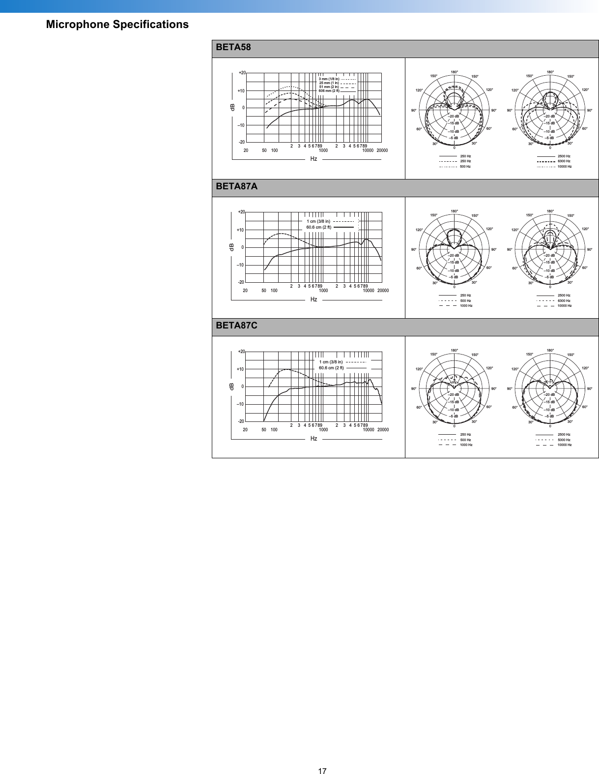 17Microphone SpecificationsBETA58BETA87ABETA87C20 200001000 1000050 1009876543298765432+100–10HzdB-20+203 mm (1/8 in)25 mm (1 in)51 mm (2 in)606 mm (2 ft)150°120°150°120°180°30°60°90°30°60°090°–10 dB–20 dB–15 dB–5 dB150°120°150°120°180°30°60°90°30°60°090°–10 dB–20 dB–15 dB–5 dB250 Hz500 Hz250 Hz6300 Hz10000 Hz2500 Hz20 200001000 1000050 1009876543298765432+100–10HzdB-20+201 cm (3/8 in)60.6 cm (2 ft)150°120°150°120°180°30°60°90°30°60°090°–10 dB–20 dB–15 dB–5 dB150°120°150°120°180°30°60°90°30°60°090°–10 dB–20 dB–15 dB–5 dB500 Hz1000 Hz250 Hz6300 Hz10000 Hz2500 Hz20 200001000 1000050 1009876543298765432+100–10HzdB-20+201 cm (3/8 in)60.6 cm (2 ft)150°120°150°120°180°30°60°90°30°60°090°–10 dB–20 dB–15 dB–5 dB150°120°150°120°180°30°60°90°30°60°090°–10 dB–20 dB–15 dB–5 dB500 Hz1000 Hz250 Hz5000 Hz10000 Hz2500 Hz