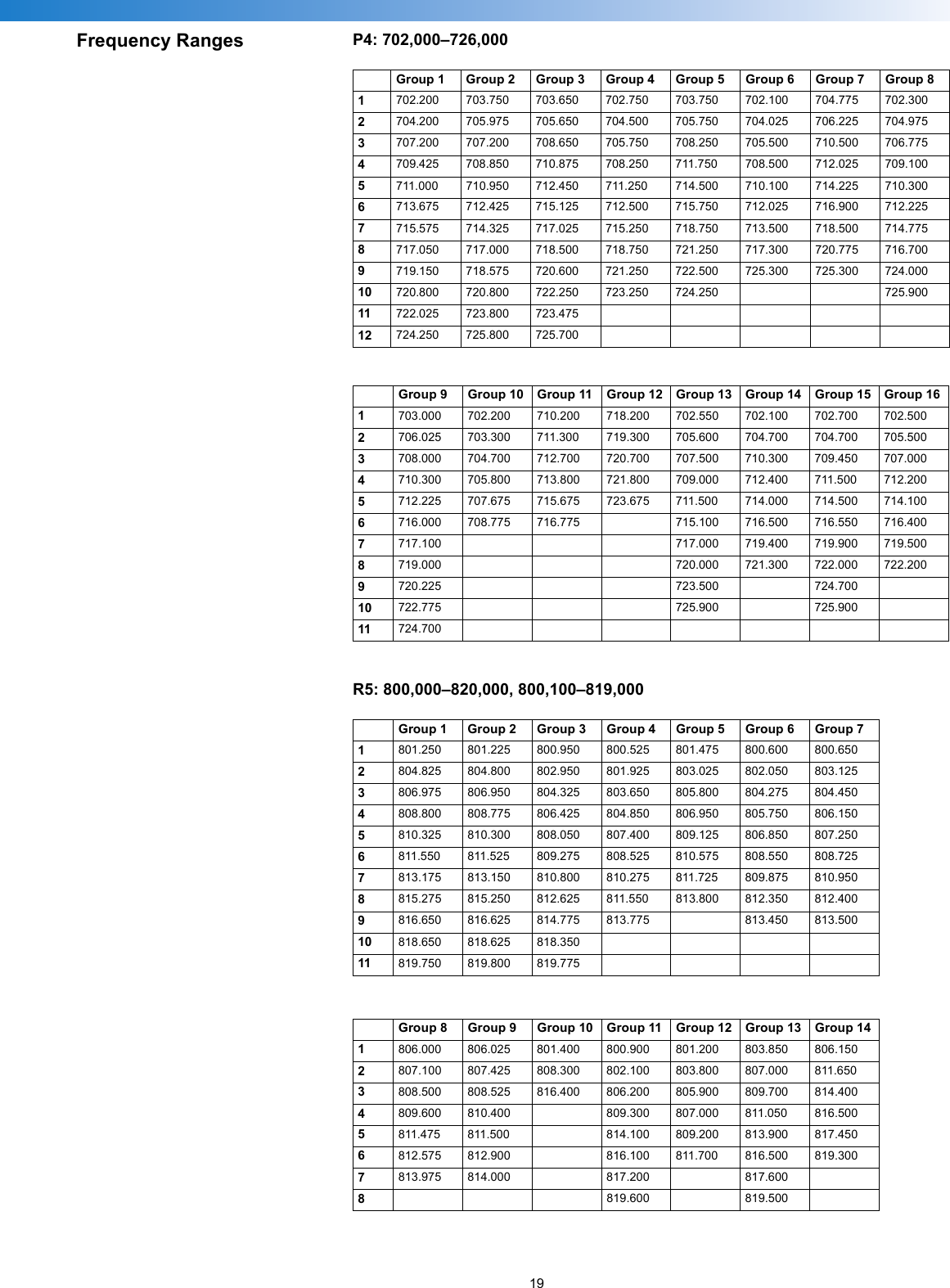 19Frequency Ranges P4: 702,000–726,000R5: 800,000–820,000, 800,100–819,000Group 1 Group 2 Group 3 Group 4 Group 5 Group 6 Group 7 Group 81702.200 703.750 703.650 702.750 703.750 702.100 704.775 702.3002704.200 705.975 705.650 704.500 705.750 704.025 706.225 704.9753707.200 707.200 708.650 705.750 708.250 705.500 710.500 706.7754709.425 708.850 710.875 708.250 711.750 708.500 712.025 709.1005711.000 710.950 712.450 711.250 714.500 710.100 714.225 710.3006713.675 712.425 715.125 712.500 715.750 712.025 716.900 712.2257715.575 714.325 717.025 715.250 718.750 713.500 718.500 714.7758717.050 717.000 718.500 718.750 721.250 717.300 720.775 716.7009719.150 718.575 720.600 721.250 722.500 725.300 725.300 724.00010 720.800 720.800 722.250 723.250 724.250 725.90011 722.025 723.800 723.47512 724.250 725.800 725.700Group 9 Group 10 Group 11 Group 12 Group 13 Group 14 Group 15 Group 161703.000 702.200 710.200 718.200 702.550 702.100 702.700 702.5002706.025 703.300 711.300 719.300 705.600 704.700 704.700 705.5003708.000 704.700 712.700 720.700 707.500 710.300 709.450 707.0004710.300 705.800 713.800 721.800 709.000 712.400 711.500 712.2005712.225 707.675 715.675 723.675 711.500 714.000 714.500 714.1006716.000 708.775 716.775 715.100 716.500 716.550 716.4007717.100 717.000 719.400 719.900 719.5008719.000 720.000 721.300 722.000 722.2009720.225 723.500 724.70010 722.775 725.900 725.90011 724.700Group 1 Group 2 Group 3 Group 4 Group 5 Group 6 Group 71801.250 801.225 800.950 800.525 801.475 800.600 800.6502804.825 804.800 802.950 801.925 803.025 802.050 803.1253806.975 806.950 804.325 803.650 805.800 804.275 804.4504808.800 808.775 806.425 804.850 806.950 805.750 806.1505810.325 810.300 808.050 807.400 809.125 806.850 807.2506811.550 811.525 809.275 808.525 810.575 808.550 808.7257813.175 813.150 810.800 810.275 811.725 809.875 810.9508815.275 815.250 812.625 811.550 813.800 812.350 812.4009816.650 816.625 814.775 813.775 813.450 813.50010 818.650 818.625 818.35011 819.750 819.800 819.775Group 8 Group 9 Group 10 Group 11 Group 12 Group 13 Group 141806.000 806.025 801.400 800.900 801.200 803.850 806.1502807.100 807.425 808.300 802.100 803.800 807.000 811.6503808.500 808.525 816.400 806.200 805.900 809.700 814.4004809.600 810.400 809.300 807.000 811.050 816.5005811.475 811.500 814.100 809.200 813.900 817.4506812.575 812.900 816.100 811.700 816.500 819.3007813.975 814.000 817.200 817.6008819.600 819.500