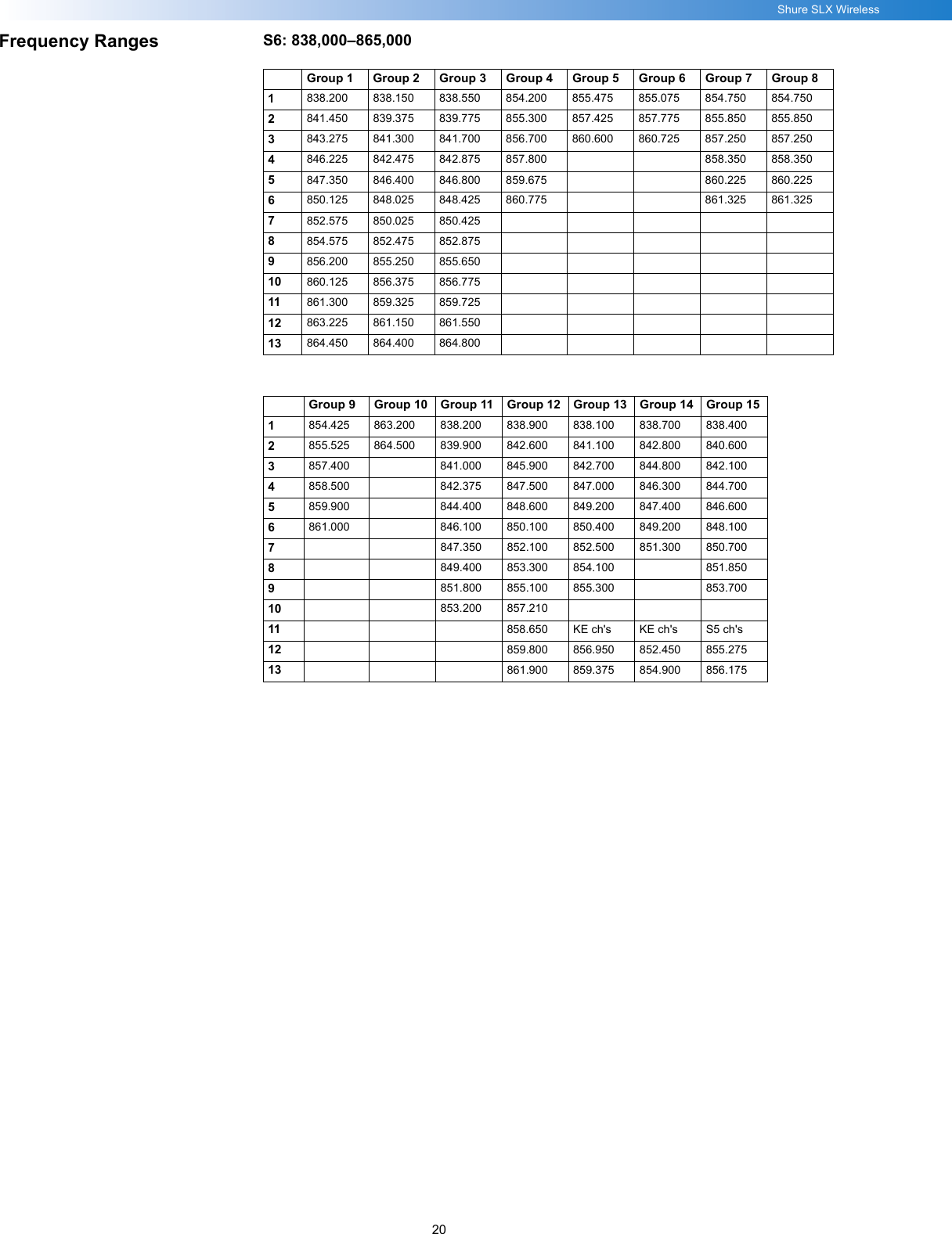 20Shure SLX WirelessFrequency Ranges S6: 838,000–865,000Group 1 Group 2 Group 3 Group 4 Group 5 Group 6 Group 7 Group 81838.200 838.150 838.550 854.200 855.475 855.075 854.750 854.7502841.450 839.375 839.775 855.300 857.425 857.775 855.850 855.8503843.275 841.300 841.700 856.700 860.600 860.725 857.250 857.2504846.225 842.475 842.875 857.800 858.350 858.3505847.350 846.400 846.800 859.675 860.225 860.2256850.125 848.025 848.425 860.775 861.325 861.3257852.575 850.025 850.4258854.575 852.475 852.8759856.200 855.250 855.65010 860.125 856.375 856.77511 861.300 859.325 859.72512 863.225 861.150 861.55013 864.450 864.400 864.800Group 9 Group 10 Group 11 Group 12 Group 13 Group 14 Group 151854.425 863.200 838.200 838.900 838.100 838.700 838.4002855.525 864.500 839.900 842.600 841.100 842.800 840.6003857.400 841.000 845.900 842.700 844.800 842.1004858.500 842.375 847.500 847.000 846.300 844.7005859.900 844.400 848.600 849.200 847.400 846.6006861.000 846.100 850.100 850.400 849.200 848.1007847.350 852.100 852.500 851.300 850.7008849.400 853.300 854.100 851.8509851.800 855.100 855.300 853.70010 853.200 857.21011 858.650 KE ch&apos;s KE ch&apos;s S5 ch&apos;s12 859.800 856.950 852.450 855.27513 861.900 859.375 854.900 856.175