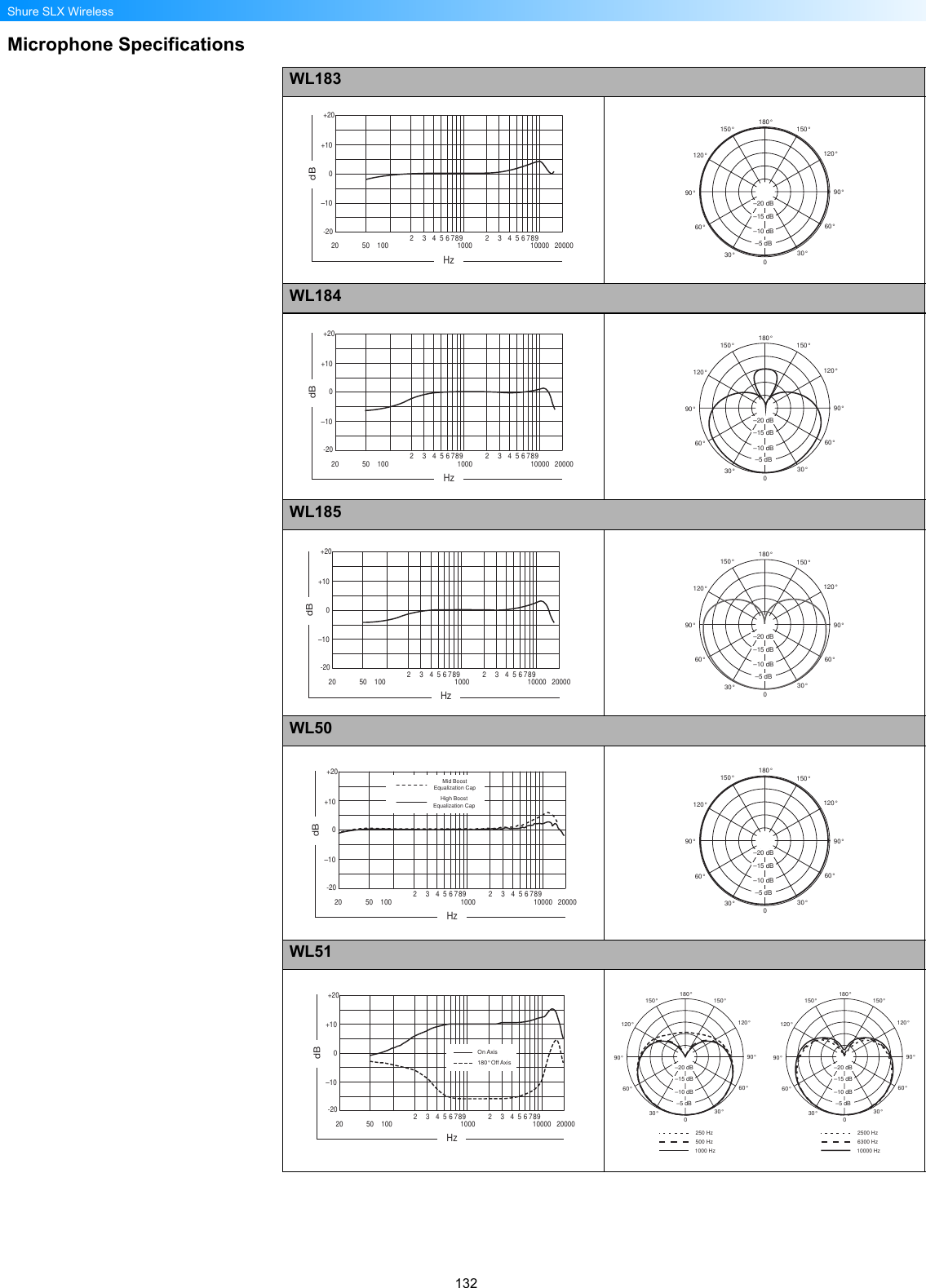 132Shure SLX WirelessMicrophone SpecificationsWL183WL184WL185WL50WL5120 200001000 1000050 100 9876543298765432+100–10HzdB-20+20150°120°150°120°180°30°60°90°30°60°090°–10 dB–20 dB–15 dB–5 dB20 200001000 1000050 100 9876543298765432+100–10HzdB-20+20150°120°150°120°180°30°60°90°30°60°090°–10 dB–20 dB–15 dB–5 dB20 200001000 1000050 100 9876543298765432+100–10HzdB-20+20150°120°150°120°180°30°60°90°30°60°090°–10 dB–20 dB–15 dB–5 dB20 200001000 1000050 100 9876543298765432+100–10HzdB-20+20Mid BoostEqualization CapHigh BoostEqualization Cap150°120°150°120°180°30°60°90°30°60°090°–10 dB–20 dB–15 dB–5 dB20 200001000 1000050 100 9876543298765432+100–10HzdB-20+20On Axis180° Off Axis150°120°150°120°180°30°60°90°30°60°090°–10 dB–20 dB–15 dB–5 dB150°120°150°120°180°30°60°90°30°60°090°–10 dB–20 dB–15 dB–5 dB500 Hz1000 Hz250 Hz6300 Hz10000 Hz2500 Hz