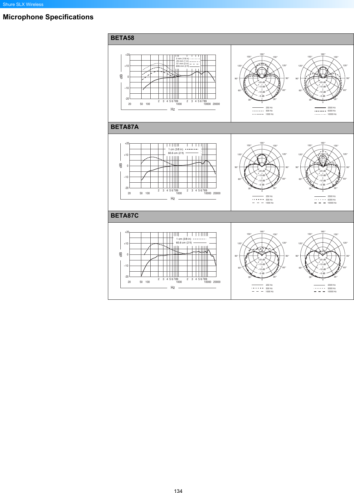 134Shure SLX WirelessMicrophone SpecificationsBETA58BETA87ABETA87C20 200001000 1000050 100 9876543298765432+100–10HzdB-20+203 mm (1/8 in)25 mm (1 in)51 mm (2 in)606 mm (2 ft)150°120°150°120°180°30°60°90°30°60°090°–10 dB–20 dB–15 dB–5 dB150°120°150°120°180°30°60°90°30°60°090°–10 dB–20 dB–15 dB–5 dB500 Hz1000 Hz250 Hz6300 Hz10000 Hz2500 Hz20 200001000 1000050 100 9876543298765432+100–10HzdB-20+201 cm (3/8 in)60.6 cm (2 ft)150°120°150°120°180°30°60°90°30°60°090°–10 dB–20 dB–15 dB–5 dB150°120°150°120°180°30°60°90°30°60°090°–10 dB–20 dB–15 dB–5 dB500 Hz1000 Hz250 Hz6300 Hz10000 Hz2500 Hz20 200001000 1000050 100 9876543298765432+100–10HzdB-20+201 cm (3/8 in)60.6 cm (2 ft)150°120°150°120°180°30°60°90°30°60°090°–10 dB–20 dB–15 dB–5 dB150°120°150°120°180°30°60°90°30°60°090°–10 dB–20 dB–15 dB–5 dB500 Hz1000 Hz250 Hz5000 Hz10000 Hz2500 Hz