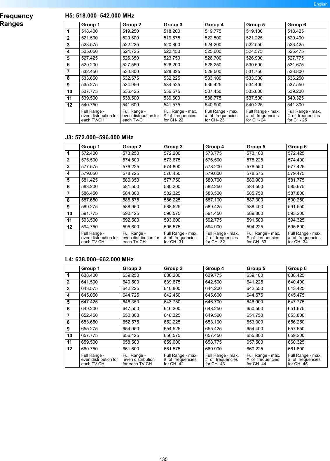 135EnglishFrequency RangesH5: 518.000–542.000 MHzJ3: 572.000–596.000 MHzL4: 638.000–662.000 MHz  Group 1 Group 2 Group 3 Group 4 Group 5 Group 61518.400 519.250 518.200 519.775 519.100 518.4252521.500 520.500 519.675 522.500 521.225 520.4003523.575 522.225 520.800 524.200 522.550 523.4254525.050 524.725 522.450 525.600 524.575 525.4755527.425 526.350 523.750 526.700 526.900 527.7756529.200 527.550 526.200 528.250 530.500 531.6757532.450 530.800 528.325 529.500 531.750 533.8008533.650 532.575 532.225 533.100 533.300 536.2509535.275 534.950 534.525 535.425 534.400 537.55010 537.775 536.425 536.575 537.450 535.800 539.20011 539.500 538.500 539.600 538.775 537.500 540.32512 540.750 541.600 541.575 540.900 540.225 541.800Full Range - even distribution for each TV-CHFull Range - even distribution for each TV-CHFull Range - max. #  of  frequencies for CH- 22Full Range - max. #  of  frequencies for CH- 23Full Range - max. #  of  frequencies for CH- 24Full Range - max. #  of  frequencies for CH- 25  Group 1 Group 2 Group 3 Group 4 Group 5 Group 61572.400 573.250 572.200 573.775 573.100 572.4252575.500 574.500 573.675 576.500 575.225 574.4003577.575 576.225 574.800 578.200 576.550 577.4254579.050 578.725 576.450 579.600 578.575 579.4755581.425 580.350 577.750 580.700 580.900 581.7756583.200 581.550 580.200 582.250 584.500 585.6757586.450 584.800 582.325 583.500 585.750 587.8008587.650 586.575 586.225 587.100 587.300 590.2509589.275 588.950 588.525 589.425 588.400 591.55010 591.775 590.425 590.575 591.450 589.800 593.20011 593.500 592.500 593.600 592.775 591.500 594.32512 594.750 595.600 595.575 594.900 594.225 595.800Full Range - even distribution for each TV-CHFull Range - even distribution for each TV-CHFull Range - max. #  of  frequencies for CH- 31Full Range - max. #  of  frequencies for CH- 32Full Range - max. #  of  frequencies for CH- 33Full Range - max. #  of  frequencies for CH- 34  Group 1 Group 2 Group 3 Group 4 Group 5 Group 61638.400 639.250 638.200 639.775 639.100 638.4252641.500 640.500 639.675 642.500 641.225 640.4003643.575 642.225 640.800 644.200 642.550 643.4254645.050 644.725 642.450 645.600 644.575 645.4755647.425 646.350 643.750 646.700 646.900 647.7756649.200 647.550 646.200 648.250 650.500 651.6757652.450 650.800 648.325 649.500 651.750 653.8008653.650 652.575 652.225 653.100 653.300 656.2509655.275 654.950 654.525 655.425 654.400 657.55010 657.775 656.425 656.575 657.450 655.800 659.20011 659.500 658.500 659.600 658.775 657.500 660.32512 660.750 661.600 661.575 660.900 660.225 661.800Full Range - even distribution for each TV-CHFull Range - even distribution for each TV-CHFull Range - max. #  of  frequencies for CH- 42Full Range - max. #  of  frequencies for CH- 43Full Range - max. #  of  frequencies for CH- 44Full Range - max. #  of  frequencies for CH- 45