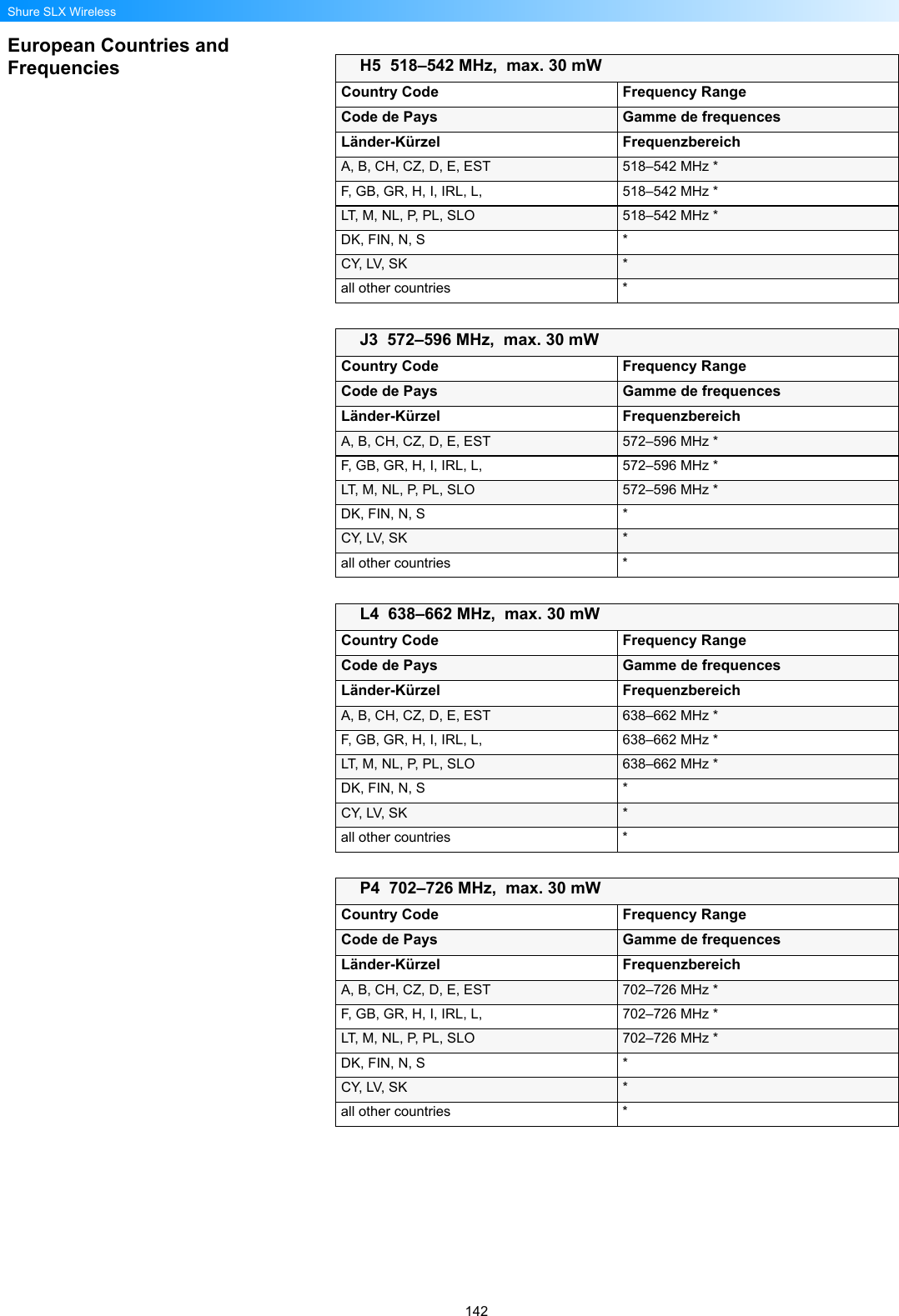 142Shure SLX WirelessEuropean Countries and Frequencies H5  518–542 MHz,  max. 30 mWCountry Code Frequency RangeCode de Pays Gamme de frequencesLänder-Kürzel FrequenzbereichA, B, CH, CZ, D, E, EST 518–542 MHz *F, GB, GR, H, I, IRL, L,  518–542 MHz *LT, M, NL, P, PL, SLO 518–542 MHz *DK, FIN, N, S *CY, LV, SK *all other countries *J3  572–596 MHz,  max. 30 mWCountry Code Frequency RangeCode de Pays Gamme de frequencesLänder-Kürzel FrequenzbereichA, B, CH, CZ, D, E, EST 572–596 MHz *F, GB, GR, H, I, IRL, L,  572–596 MHz *LT, M, NL, P, PL, SLO 572–596 MHz *DK, FIN, N, S *CY, LV, SK *all other countries *L4  638–662 MHz,  max. 30 mWCountry Code Frequency RangeCode de Pays Gamme de frequencesLänder-Kürzel FrequenzbereichA, B, CH, CZ, D, E, EST 638–662 MHz *F, GB, GR, H, I, IRL, L,  638–662 MHz *LT, M, NL, P, PL, SLO 638–662 MHz *DK, FIN, N, S *CY, LV, SK *all other countries *P4  702–726 MHz,  max. 30 mWCountry Code Frequency RangeCode de Pays Gamme de frequencesLänder-Kürzel FrequenzbereichA, B, CH, CZ, D, E, EST 702–726 MHz *F, GB, GR, H, I, IRL, L,  702–726 MHz *LT, M, NL, P, PL, SLO 702–726 MHz *DK, FIN, N, S *CY, LV, SK *all other countries *