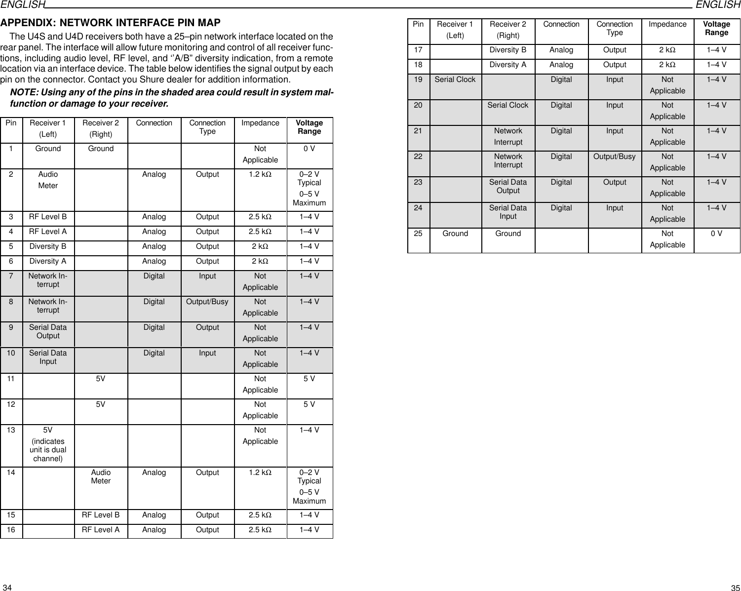 ENGLISH ENGLISHAPPENDIX: NETWORK INTERFACE PIN MAPThe U4S and U4D receivers both have a 25–pin network interface located on therear panel. The interface will allow future monitoring and control of all receiver func-tions, including audio level, RF level, and ‘’A/B” diversity indication, from a remotelocation via an interface device. The table below identifies the signal output by eachpin on the connector. Contact you Shure dealer for addition information.NOTE: Using any of the pins in the shaded area could result in system mal-function or damage to your receiver.Pin Receiver 1(Left)Receiver 2(Right)Connection ConnectionType Impedance VoltageRange1 Ground Ground NotApplicable0 V2 AudioMeterAnalog Output 1.2 kΩ0–2 VTypical0–5 VMaximum3RF Level B Analog Output 2.5 kΩ1–4 V4RF Level A Analog Output 2.5 kΩ1–4 V5Diversity B Analog Output 2 kΩ1–4 V6Diversity A Analog Output 2 kΩ1–4 V7Network In-terrupt Digital Input NotApplicable1–4 V8Network In-terrupt Digital Output/Busy NotApplicable1–4 V9Serial DataOutput Digital Output NotApplicable1–4 V10 Serial DataInput Digital Input NotApplicable1–4 V11 5V NotApplicable5 V12 5V NotApplicable5 V13 5V(indicatesunit is dualchannel)NotApplicable1–4 V14 AudioMeter Analog Output 1.2 kΩ0–2 VTypical0–5 VMaximum15 RF Level B Analog Output 2.5 kΩ1–4 V16 RF Level A Analog Output 2.5 kΩ1–4 VPin Receiver 1(Left)Receiver 2(Right)Connection ConnectionType Impedance VoltageRange17 Diversity B Analog Output 2 kΩ1–4 V18 Diversity A Analog Output 2 kΩ1–4 V19 Serial Clock Digital Input NotApplicable1–4 V20 Serial Clock Digital Input NotApplicable1–4 V21 NetworkInterruptDigital Input NotApplicable1–4 V22 NetworkInterrupt Digital Output/Busy NotApplicable1–4 V23 Serial DataOutput Digital Output NotApplicable1–4 V24 Serial DataInput Digital Input NotApplicable1–4 V25 Ground Ground NotApplicable0 V34 35