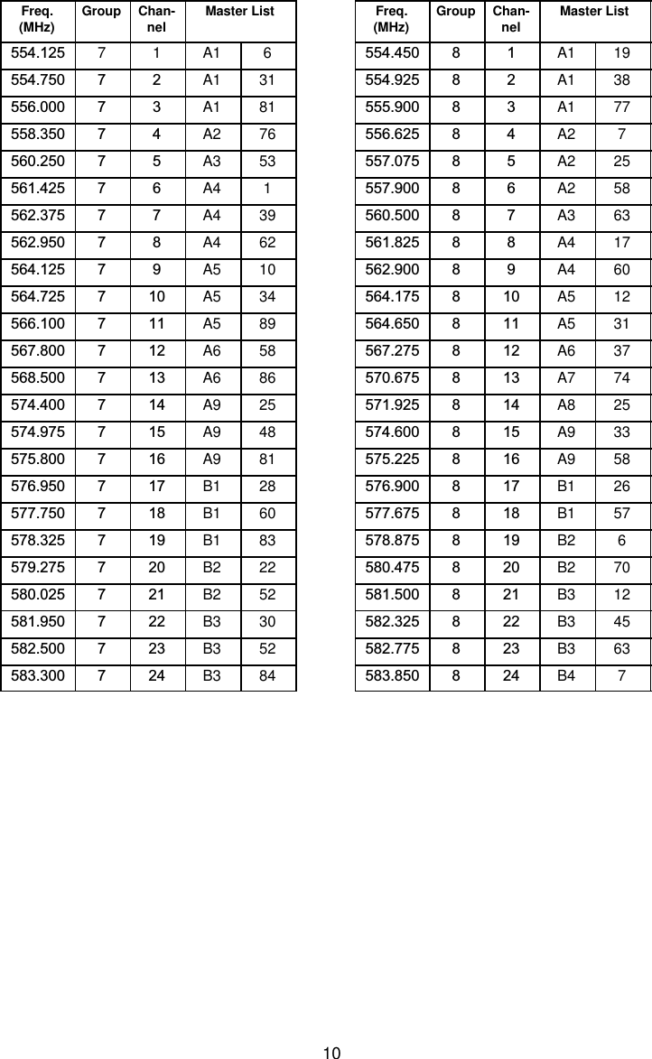 10Freq.(MHz) Group Chan-nel Master List554.125 7 1 A1 6554.750 7 2 A1 31556.000 7 3 A1 81558.350 7 4 A2 76560.250 7 5 A3 53561.425 7 6 A4 1562.375 7 7 A4 39562.950 7 8 A4 62564.125 7 9 A5 10564.725 7 10 A5 34566.100 7 11 A5 89567.800 7 12 A6 58568.500 7 13 A6 86574.400 7 14 A9 25574.975 7 15 A9 48575.800 7 16 A9 81576.950 7 17 B1 28577.750 7 18 B1 60578.325 7 19 B1 83579.275 7 20 B2 22580.025 7 21 B2 52581.950 7 22 B3 30582.500 7 23 B3 52583.300 7 24 B3 84Freq.(MHz) Group Chan-nel Master List554.450 8 1 A1 19554.925 8 2 A1 38555.900 8 3 A1 77556.625 8 4 A2 7557.075 8 5 A2 25557.900 8 6 A2 58560.500 8 7 A3 63561.825 8 8 A4 17562.900 8 9 A4 60564.175 8 10 A5 12564.650 8 11 A5 31567.275 8 12 A6 37570.675 8 13 A7 74571.925 8 14 A8 25574.600 8 15 A9 33575.225 8 16 A9 58576.900 8 17 B1 26577.675 8 18 B1 57578.875 8 19 B2 6580.475 8 20 B2 70581.500 8 21 B3 12582.325 8 22 B3 45582.775 8 23 B3 63583.850 8 24 B4 7