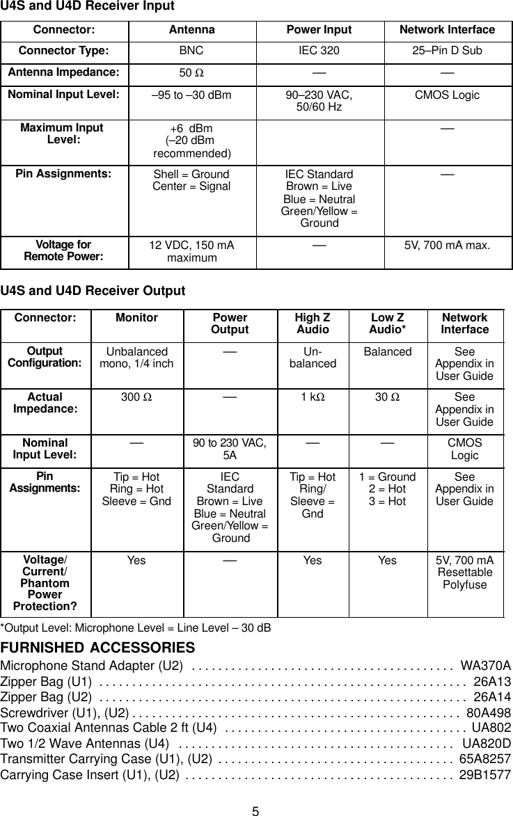 5U4S and U4D Receiver InputConnector: Antenna Power Input Network InterfaceConnector Type: BNC IEC 320 25–Pin D SubAntenna Impedance: 50 Ω–– ––Nominal Input Level: –95 to –30 dBm 90–230 VAC,50/60 Hz CMOS LogicMaximum Input Level: +6  dBm(–20 dBm recommended)––Pin Assignments: Shell = GroundCenter = Signal IEC StandardBrown = LiveBlue = NeutralGreen/Yellow =Ground––Voltage forRemote Power: 12 VDC, 150 mAmaximum –– 5V, 700 mA max.U4S and U4D Receiver OutputConnector: Monitor PowerOutput High ZAudio Low ZAudio* NetworkInterfaceOutputConfiguration: Unbalancedmono, 1/4 inch –– Un-balanced Balanced SeeAppendix inUser GuideActualImpedance: 300 Ω–– 1 kΩ30 ΩSeeAppendix inUser GuideNominalInput Level: –– 90 to 230 VAC,5A –– –– CMOSLogicPinAssignments: Tip = HotRing = HotSleeve = GndIECStandardBrown = LiveBlue = NeutralGreen/Yellow = GroundTip = HotRing/Sleeve =Gnd1 = Ground2 = Hot3 = HotSeeAppendix inUser GuideVoltage/Current/PhantomPowerProtection?Yes –– Yes Yes 5V, 700 mAResettablePolyfuse*Output Level: Microphone Level = Line Level – 30 dBFURNISHED ACCESSORIESMicrophone Stand Adapter (U2) WA370A. . . . . . . . . . . . . . . . . . . . . . . . . . . . . . . . . . . . . . . . Zipper Bag (U1) 26A13. . . . . . . . . . . . . . . . . . . . . . . . . . . . . . . . . . . . . . . . . . . . . . . . . . . . . . . . Zipper Bag (U2) 26A14. . . . . . . . . . . . . . . . . . . . . . . . . . . . . . . . . . . . . . . . . . . . . . . . . . . . . . . . Screwdriver (U1), (U2) 80A498. . . . . . . . . . . . . . . . . . . . . . . . . . . . . . . . . . . . . . . . . . . . . . . . . . Two Coaxial Antennas Cable 2 ft (U4) UA802. . . . . . . . . . . . . . . . . . . . . . . . . . . . . . . . . . . . . Two 1/2 Wave Antennas (U4) UA820D. . . . . . . . . . . . . . . . . . . . . . . . . . . . . . . . . . . . . . . . . . Transmitter Carrying Case (U1), (U2) 65A8257. . . . . . . . . . . . . . . . . . . . . . . . . . . . . . . . . . . . Carrying Case Insert (U1), (U2) 29B1577. . . . . . . . . . . . . . . . . . . . . . . . . . . . . . . . . . . . . . . . . 