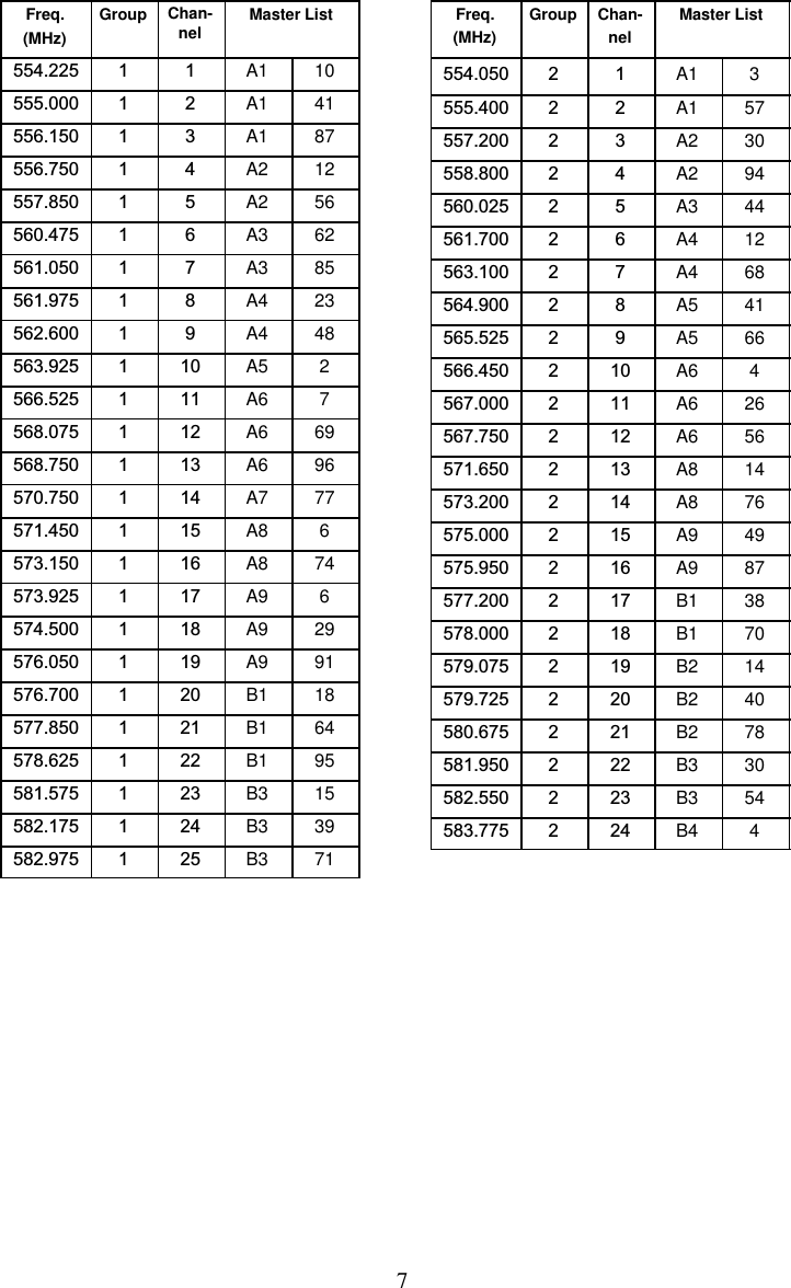 7Freq.(MHz)Group Chan-nel Master List554.225 1 1 A1 10555.000 1 2 A1 41556.150 1 3 A1 87556.750 1 4 A2 12557.850 1 5 A2 56560.475 1 6 A3 62561.050 1 7 A3 85561.975 1 8 A4 23562.600 1 9 A4 48563.925 1 10 A5 2566.525 1 11 A6 7568.075 1 12 A6 69568.750 1 13 A6 96570.750 1 14 A7 77571.450 1 15 A8 6573.150 1 16 A8 74573.925 1 17 A9 6574.500 1 18 A9 29576.050 1 19 A9 91576.700 1 20 B1 18577.850 1 21 B1 64578.625 1 22 B1 95581.575 1 23 B3 15582.175 1 24 B3 39582.975 1 25 B3 71Freq.(MHz)Group Chan-nelMaster List554.050 2 1 A1 3555.400 2 2 A1 57557.200 2 3 A2 30558.800 2 4 A2 94560.025 2 5 A3 44561.700 2 6 A4 12563.100 2 7 A4 68564.900 2 8 A5 41565.525 2 9 A5 66566.450 2 10 A6 4567.000 2 11 A6 26567.750 2 12 A6 56571.650 2 13 A8 14573.200 2 14 A8 76575.000 2 15 A9 49575.950 2 16 A9 87577.200 2 17 B1 38578.000 2 18 B1 70579.075 2 19 B2 14579.725 2 20 B2 40580.675 2 21 B2 78581.950 2 22 B3 30582.550 2 23 B3 54583.775 2 24 B4 4