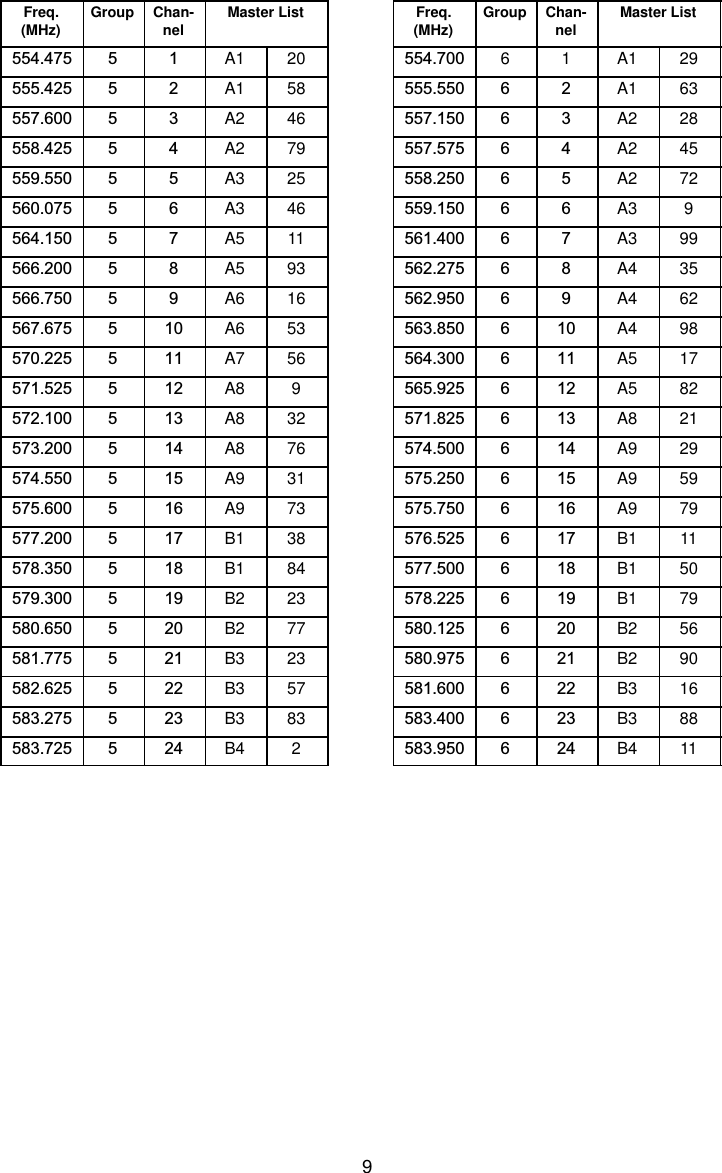 9Freq.(MHz) Group Chan-nel Master List554.475 5 1 A1 20555.425 5 2 A1 58557.600 5 3 A2 46558.425 5 4 A2 79559.550 5 5 A3 25560.075 5 6 A3 46564.150 5 7 A5 11566.200 5 8 A5 93566.750 5 9 A6 16567.675 5 10 A6 53570.225 5 11 A7 56571.525 5 12 A8 9572.100 5 13 A8 32573.200 5 14 A8 76574.550 5 15 A9 31575.600 5 16 A9 73577.200 5 17 B1 38578.350 5 18 B1 84579.300 5 19 B2 23580.650 5 20 B2 77581.775 5 21 B3 23582.625 5 22 B3 57583.275 5 23 B3 83583.725 5 24 B4 2Freq.(MHz) Group Chan-nel Master List554.700 6 1 A1 29555.550 6 2 A1 63557.150 6 3 A2 28557.575 6 4 A2 45558.250 6 5 A2 72559.150 6 6 A3 9561.400 6 7 A3 99562.275 6 8 A4 35562.950 6 9 A4 62563.850 6 10 A4 98564.300 6 11 A5 17565.925 6 12 A5 82571.825 6 13 A8 21574.500 6 14 A9 29575.250 6 15 A9 59575.750 6 16 A9 79576.525 6 17 B1 11577.500 6 18 B1 50578.225 6 19 B1 79580.125 6 20 B2 56580.975 6 21 B2 90581.600 6 22 B3 16583.400 6 23 B3 88583.950 6 24 B4 11