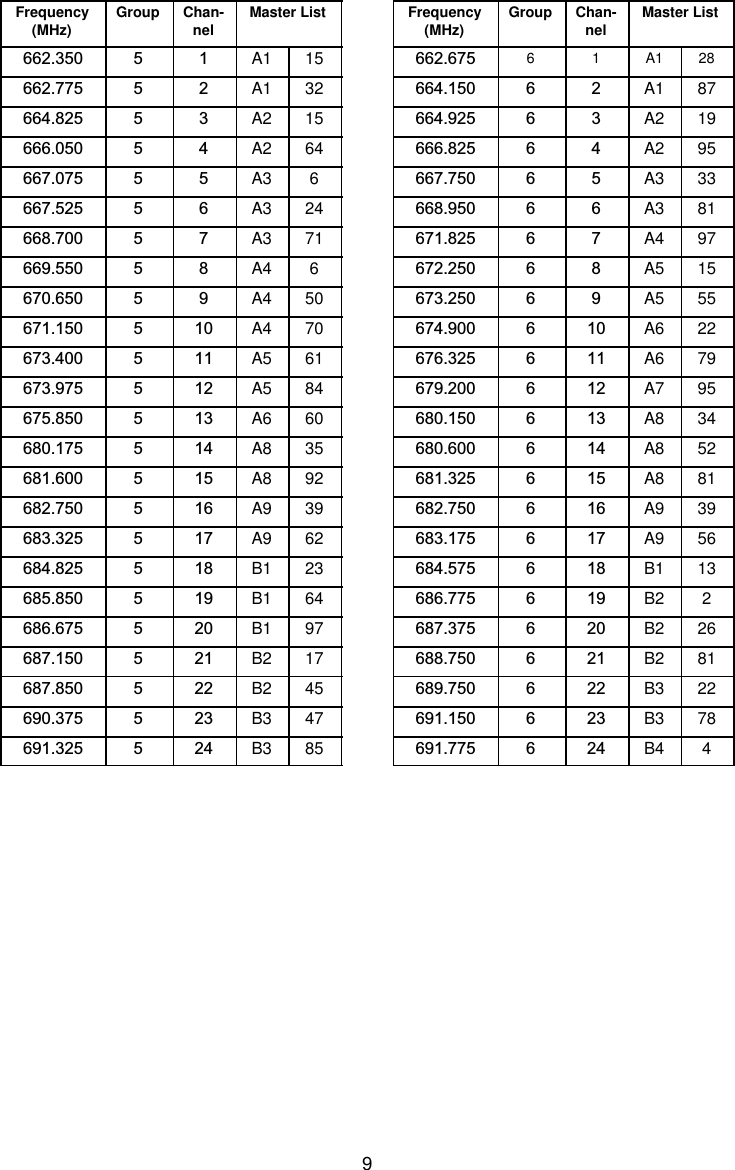 9Frequency(MHz) Group Chan-nel Master List662.350 5 1 A1 15662.775 5 2 A1 32664.825 5 3 A2 15666.050 5 4 A2 64667.075 5 5 A3 6667.525 5 6 A3 24668.700 5 7 A3 71669.550 5 8 A4 6670.650 5 9 A4 50671.150 5 10 A4 70673.400 5 11 A5 61673.975 5 12 A5 84675.850 5 13 A6 60680.175 5 14 A8 35681.600 5 15 A8 92682.750 5 16 A9 39683.325 5 17 A9 62684.825 5 18 B1 23685.850 5 19 B1 64686.675 5 20 B1 97687.150 5 21 B2 17687.850 5 22 B2 45690.375 5 23 B3 47691.325 5 24 B3 85Frequency(MHz) Group Chan-nel Master List662.675 6 1 A1 28664.150 6 2 A1 87664.925 6 3 A2 19666.825 6 4 A2 95667.750 6 5 A3 33668.950 6 6 A3 81671.825 6 7 A4 97672.250 6 8 A5 15673.250 6 9 A5 55674.900 6 10 A6 22676.325 6 11 A6 79679.200 6 12 A7 95680.150 6 13 A8 34680.600 6 14 A8 52681.325 6 15 A8 81682.750 6 16 A9 39683.175 6 17 A9 56684.575 6 18 B1 13686.775 6 19 B2 2687.375 6 20 B2 26688.750 6 21 B2 81689.750 6 22 B3 22691.150 6 23 B3 78691.775 6 24 B4 4