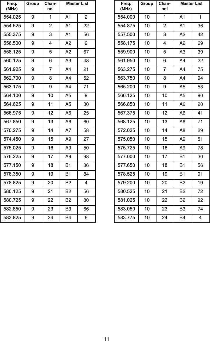 11Freq.(MHz) Group Chan-nel Master List554.025 9 1 A1 2554.525 9 2 A1 22555.375 9 3 A1 56556.500 9 4 A2 2558.125 9 5 A2 67560.125 9 6 A3 48561.925 9 7 A4 21562.700 9 8 A4 52563.175 9 9 A4 71564.100 9 10 A5 9564.625 9 11 A5 30566.975 9 12 A6 25567.850 9 13 A6 60570.275 9 14 A7 58574.450 9 15 A9 27575.025 9 16 A9 50576.225 9 17 A9 98577.150 9 18 B1 36578.350 9 19 B1 84578.825 9 20 B2 4580.125 9 21 B2 56580.725 9 22 B2 80582.850 9 23 B3 66583.825 9 24 B4 6Freq.(MHz) Group Chan-nel Master List554.000 10 1 A1 1554.875 10 2 A1 36557.500 10 3 A2 42558.175 10 4 A2 69559.900 10 5 A3 39561.950 10 6 A4 22563.275 10 7 A4 75563.750 10 8 A4 94565.200 10 9 A5 53566.125 10 10 A5 90566.850 10 11 A6 20567.375 10 12 A6 41568.125 10 13 A6 71572.025 10 14 A8 29575.050 10 15 A9 51575.725 10 16 A9 78577.000 10 17 B1 30577.650 10 18 B1 56578.525 10 19 B1 91579.200 10 20 B2 19580.525 10 21 B2 72581.025 10 22 B2 92583.050 10 23 B3 74583.775 10 24 B4 4