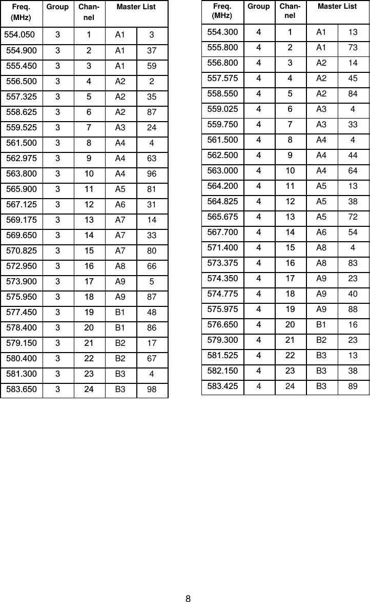 8Freq.(MHz)Group Chan-nelMaster List554.050 3 1 A1 3554.900 3 2 A1 37555.450 3 3 A1 59556.500 3 4 A2 2557.325 3 5 A2 35558.625 3 6 A2 87559.525 3 7 A3 24561.500 3 8 A4 4562.975 3 9 A4 63563.800 3 10 A4 96565.900 3 11 A5 81567.125 3 12 A6 31569.175 3 13 A7 14569.650 3 14 A7 33570.825 3 15 A7 80572.950 3 16 A8 66573.900 3 17 A9 5575.950 3 18 A9 87577.450 3 19 B1 48578.400 3 20 B1 86579.150 3 21 B2 17580.400 3 22 B2 67581.300 3 23 B3 4583.650 3 24 B3 98Freq.(MHz) Group Chan-nel Master List554.300 4 1 A1 13555.800 4 2 A1 73556.800 4 3 A2 14557.575 4 4 A2 45558.550 4 5 A2 84559.025 4 6 A3 4559.750 4 7 A3 33561.500 4 8 A4 4562.500 4 9 A4 44563.000 4 10 A4 64564.200 4 11 A5 13564.825 4 12 A5 38565.675 4 13 A5 72567.700 4 14 A6 54571.400 4 15 A8 4573.375 4 16 A8 83574.350 4 17 A9 23574.775 4 18 A9 40575.975 4 19 A9 88576.650 4 20 B1 16579.300 4 21 B2 23581.525 4 22 B3 13582.150 4 23 B3 38583.425 4 24 B3 89