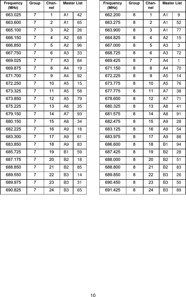 10Frequency(MHz) Group Chan-nel Master List663.025 7 1 A1 42663.600 7 2 A1 65665.100 7 3 A2 26666.150 7 4 A2 68666.850 7 5 A2 96667.750 7 6 A3 33669.025 7 7 A3 84669.875 7 8 A4 19671.700 7 9 A4 92672.250 7 10 A5 15673.325 7 11 A5 58673.850 7 12 A5 79675.225 7 13 A6 35679.150 7 14 A7 93680.150 7 15 A8 34682.225 7 16 A9 18683.300 7 17 A9 61683.850 7 18 A9 83685.725 7 19 B1 59687.175 7 20 B2 18688.850 7 21 B2 85689.550 7 22 B3 14689.975 7 23 B3 31690.825 7 24 B3 65Frequency(MHz) Group Chan-nel Master List662.200 8 1 A1 9663.275 8 2 A1 52663.900 8 3 A1 77664.825 8 4 A2 15667.000 8 5 A3 3668.725 8 6 A3 72669.425 8 7 A4 1671.150 8 8 A4 70672.225 8 9 A5 14673.775 8 10 A5 76677.775 8 11 A7 38678.600 8 12 A7 71680.325 8 13 A8 41681.575 8 14 A8 91682.475 8 15 A9 28683.125 8 16 A9 54683.975 8 17 A9 88686.600 8 18 B1 94687.425 8 19 B2 28688.000 8 20 B2 51688.800 8 21 B2 83689.850 8 22 B3 26690.450 8 23 B3 50691.425 8 24 B3 89