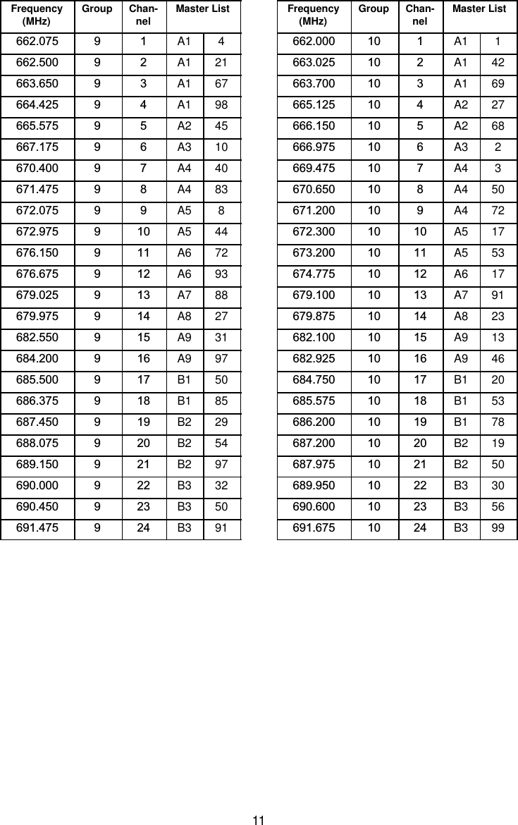 11Frequency(MHz) Group Chan-nel Master List662.075 9 1 A1 4662.500 9 2 A1 21663.650 9 3 A1 67664.425 9 4 A1 98665.575 9 5 A2 45667.175 9 6 A3 10670.400 9 7 A4 40671.475 9 8 A4 83672.075 9 9 A5 8672.975 9 10 A5 44676.150 9 11 A6 72676.675 9 12 A6 93679.025 9 13 A7 88679.975 9 14 A8 27682.550 9 15 A9 31684.200 9 16 A9 97685.500 9 17 B1 50686.375 9 18 B1 85687.450 9 19 B2 29688.075 9 20 B2 54689.150 9 21 B2 97690.000 9 22 B3 32690.450 9 23 B3 50691.475 9 24 B3 91Frequency(MHz) Group Chan-nel Master List662.000 10 1 A1 1663.025 10 2 A1 42663.700 10 3 A1 69665.125 10 4 A2 27666.150 10 5 A2 68666.975 10 6 A3 2669.475 10 7 A4 3670.650 10 8 A4 50671.200 10 9 A4 72672.300 10 10 A5 17673.200 10 11 A5 53674.775 10 12 A6 17679.100 10 13 A7 91679.875 10 14 A8 23682.100 10 15 A9 13682.925 10 16 A9 46684.750 10 17 B1 20685.575 10 18 B1 53686.200 10 19 B1 78687.200 10 20 B2 19687.975 10 21 B2 50689.950 10 22 B3 30690.600 10 23 B3 56691.675 10 24 B3 99