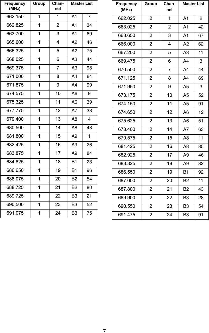 7Frequency(MHz) Group Chan-nel Master List662.150 1 1 A1 7662.825 1 2 A1 34663.700 1 3 A1 69665.600 1 4 A2 46666.325 1 5 A2 75668.025 1 6 A3 44669.375 1 7 A3 98671.000 1 8 A4 64671.875 1 9 A4 99674.575 1 10 A6 9675.325 1 11 A6 39677.775 1 12 A7 38679.400 1 13 A8 4680.500 1 14 A8 48681.800 1 15 A9 1682.425 1 16 A9 26683.875 1 17 A9 84684.825 1 18 B1 23686.650 1 19 B1 96688.075 1 20 B2 54688.725 1 21 B2 80689.725 1 22 B3 21690.500 1 23 B3 52691.075 1 24 B3 75Frequency(MHz)Group Chan-nelMaster List662.025 2 1 A1 2663.025 2 2 A1 42663.650 2 3 A1 67666.000 2 4 A2 62667.200 2 5 A3 11669.475 2 6 A4 3670.500 2 7 A4 44671.125 2 8 A4 69671.950 2 9 A5 3673.175 2 10 A5 52674.150 2 11 A5 91674.650 2 12 A6 12675.625 2 13 A6 51678.400 2 14 A7 63679.575 2 15 A8 11681.425 2 16 A8 85682.925 2 17 A9 46683.825 2 18 A9 82686.550 2 19 B1 92687.000 2 20 B2 11687.800 2 21 B2 43689.900 2 22 B3 28690.550 2 23 B3 54691.475 2 24 B3 91