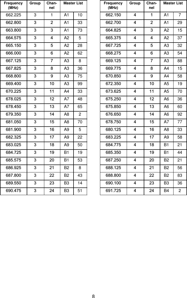 8Frequency(MHz) Group Chan-nel Master List662.225 3 1 A1 10662.800 3 2 A1 33663.800 3 3 A1 73664.575 3 4 A2 5665.150 3 5 A2 28666.000 3 6 A2 62667.125 3 7 A3 8667.825 3 8 A3 36668.800 3 9 A3 75669.400 3 10 A3 99670.225 3 11 A4 33678.025 3 12 A7 48678.450 3 13 A7 65679.350 3 14 A8 2681.050 3 15 A8 70681.900 3 16 A9 5682.325 3 17 A9 22683.025 3 18 A9 50684.725 3 19 B1 19685.575 3 20 B1 53686.925 3 21 B2 8687.800 3 22 B2 43689.550 3 23 B3 14690.475 3 24 B3 51Frequency(MHz) Group Chan-nel Master List662.150 4 1 A1 7662.700 4 2 A1 29664.825 4 3 A2 15665.375 4 4 A2 37667.725 4 5 A3 32668.275 4 6 A3 54669.125 4 7 A3 88669.775 4 8 A4 15670.850 4 9 A4 58672.350 4 10 A5 19673.625 4 11 A5 70675.250 4 12 A6 36675.850 4 13 A6 60676.650 4 14 A6 92678.750 4 15 A7 77680.125 4 16 A8 33683.225 4 17 A9 58684.775 4 18 B1 21685.350 4 19 B1 44687.250 4 20 B2 21688.125 4 21 B2 56688.800 4 22 B2 83690.100 4 23 B3 36691.725 4 24 B4 2