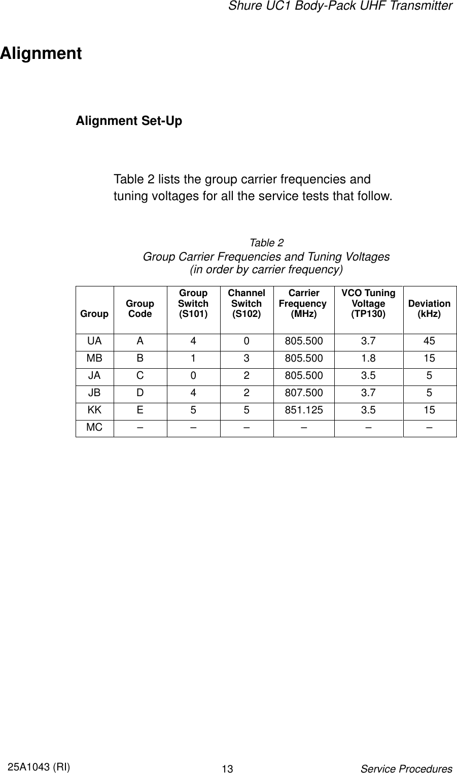 Shure UC1 Body-Pack UHF Transmitter1325A1043 (RI)Service ProceduresAlignmentAlignment Set-UpTable 2 lists the group carrier frequencies and tuning voltages for all the service tests that follow.Table 2Group Carrier Frequencies and Tuning Voltages(in order by carrier frequency)Group GroupCodeGroupSwitch(S101)ChannelSwitch(S102)CarrierFrequency (MHz)VCO TuningVoltage(TP130) Deviation(kHz)UA A 4 0 805.500 3.7 45MB B 1 3 805.500 1.8 15JA C 0 2 805.500 3.5 5JB D 4 2 807.500 3.7 5KK E 5 5 851.125 3.5 15MC – – – – – –