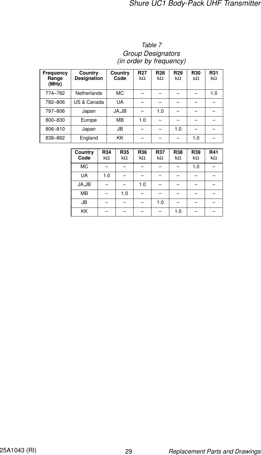 Shure UC1 Body-Pack UHF Transmitter2925A1043 (RI)Replacement Parts and DrawingsTable 7Group Designators(in order by frequency)FrequencyRange(MHz)CountryDesignation CountryCode R27kΩR28kΩR29kΩR30κΩ R31kΩ774–782 Netherlands MC – – – – 1.0782–806 US &amp; Canada UA –––––797–806 Japan JA,JB – 1.0 – – –800–830 Europe MB 1.0 – – – –806–810 Japan JB – – 1.0 – –838–862 England KK – – – 1.0 –CountryCode R34kΩR35kΩR36kΩR37kΩR38kΩR39kΩR41kΩMC – – – – – 1.0 –UA 1.0 – – – – – –JA,JB – – 1.0 – – – –MB – 1.0 – – – – –JB – – – 1.0 – – –KK – – – – 1.0 – –