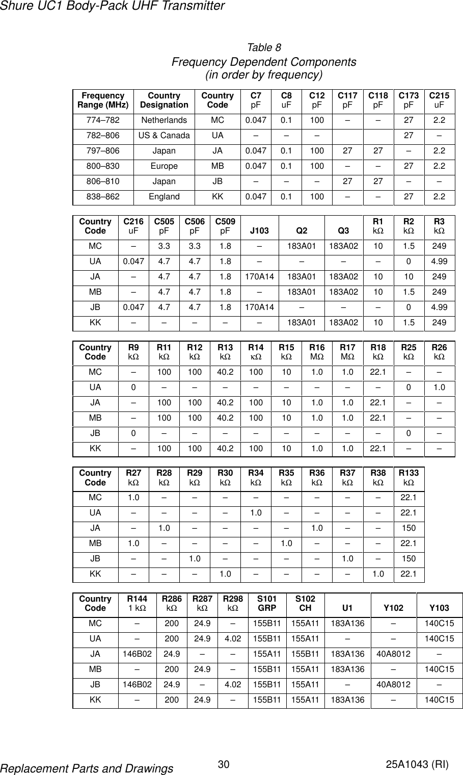 Shure UC1 Body-Pack UHF Transmitter30 25A1043 (RI)Replacement Parts and DrawingsTable 8Frequency Dependent Components(in order by frequency)FrequencyRange (MHz) CountryDesignation CountryCode C7pF C8uF C12pF C117pF C118pF C173pF C215uF774–782 Netherlands MC 0.047 0.1 100 – – 27 2.2782–806 US &amp; Canada UA – – – 27 –797–806 Japan JA 0.047 0.1 100 27 27 – 2.2800–830 Europe MB 0.047 0.1 100 – – 27 2.2806–810 Japan JB – – – 27 27 – –838–862 England KK 0.047 0.1 100 – – 27 2.2CountryCode C216uF C505pF C506pF C509pF J103 Q2 Q3 R1kΩR2kΩR3kΩMC – 3.3 3.3 1.8 – 183A01 183A02 10 1.5 249UA 0.047 4.7 4.7 1.8 – – – – 0 4.99JA – 4.7 4.7 1.8 170A14 183A01 183A02 10 10 249MB – 4.7 4.7 1.8 – 183A01 183A02 10 1.5 249JB 0.047 4.7 4.7 1.8 170A14 – – – 0 4.99KK – – – – – 183A01 183A02 10 1.5 249CountryCode R9kΩR11kΩR12kΩR13kΩR14κΩ R15kΩR16MΩR17MΩR18kΩR25kΩR26kΩMC – 100 100 40.2 100 10 1.0 1.0 22.1 – –UA 0 – – – – – – – – 0 1.0JA – 100 100 40.2 100 10 1.0 1.0 22.1 – –MB – 100 100 40.2 100 10 1.0 1.0 22.1 – –JB 0––––––––0–KK – 100 100 40.2 100 10 1.0 1.0 22.1 – –CountryCode R27kΩR28kΩR29kΩR30kΩR34kΩR35kΩR36kΩR37kΩR38kΩR133kΩMC 1.0 – – – – – – – – 22.1UA – – – – 1.0 – – – – 22.1JA – 1.0 – – – – 1.0 – – 150MB 1.0 – – – – 1.0 – – – 22.1JB – – 1.0 – – – – 1.0 – 150KK – – – 1.0 – – – – 1.0 22.1CountryCode R1441 kΩR286kΩR287kΩR298kΩS101GRP S102CH U1 Y102 Y103MC – 200 24.9 – 155B11 155A11 183A136 – 140C15UA – 200 24.9 4.02 155B11 155A11 – – 140C15JA 146B02 24.9 – – 155A11 155B11 183A136 40A8012 –MB – 200 24.9 – 155B11 155A11 183A136 – 140C15JB 146B02 24.9 – 4.02 155B11 155A11 – 40A8012 –KK – 200 24.9 – 155B11 155A11 183A136 – 140C15
