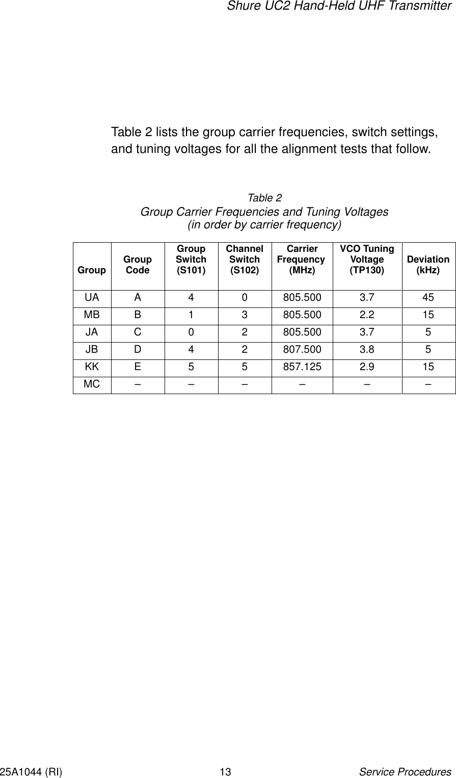 Shure UC2 Hand-Held UHF TransmitterService Procedures1325A1044 (RI)Table 2 lists the group carrier frequencies, switch settings,and tuning voltages for all the alignment tests that follow.Table 2Group Carrier Frequencies and Tuning Voltages(in order by carrier frequency)Group GroupCodeGroupSwitch(S101)ChannelSwitch(S102)CarrierFrequency (MHz)VCO TuningVoltage(TP130) Deviation(kHz)UA A 4 0 805.500 3.7 45MB B 1 3 805.500 2.2 15JA C 0 2 805.500 3.7 5JB D 4 2 807.500 3.8 5KK E 5 5 857.125 2.9 15MC – – – – – –