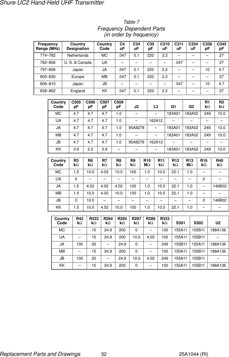 Shure UC2 Hand-Held UHF Transmitter32Replacement Parts and Drawings25A1044 (RI)Table 7Frequency Dependent Parts(in order by frequency)FrequencyRange (MHz) CountryDesignation CountryCode C4uF C24uF C35pF C210uF C211uF C254uF C330pF C345pF774–782 Netherlands MC .047 0.1 220 2.2 – – – 27782–806 U. S. &amp; Canada UA – – – – .047 – – 27797–806 Japan JA .047 0.1 220 2.2 – – 10 4.7800–830 Europe MB .047 0.1 220 2.2 – – – 27806–810 Japan JB – – – – .047 – 10 4.7838–862 England KK .047 0.1 220 2.2 – – – 27CountryCode C505pF C506pF C507pF C509pF J2 L2 Q1 Q2 R1kΩR2kΩMC 4.7 4.7 4.7 1.0 – – 183A01 183A02 249 10.0UA 4.7 4.7 4.7 1.0 – 162A12 – – – –JA 4.7 4.7 4.7 1.0 95A8278 – 183A01 183A02 249 10.0MB 4.7 4.7 4.7 1.0 – – 183A01 183A02 249 10.0JB 4.7 4.7 4.7 1.0 95A8278 162A12 – – – –KK 3.9 2.2 3.9 – – – 183A01 183A02 249 10.0CountryCode R3kΩR6kΩR7kΩR8kΩR9kΩR10MΩR11kΩR12kΩR13MΩR16kΩR40kΩMC 1.5 10.0 4.02 10.0 100 1.0 10.0 22.1 1.0 – –UA 0 – – – – – – – – 0 –JA 1.5 4.02 4.02 4.02 100 1.0 10.0 22.1 1.0 – 146B02MB 1.5 10.0 4.02 10.0 100 1.0 10.0 22.1 1.0 – –JB 0 10.0 – – – – – – – 0 146B02KK 1.5 10.0 4.02 10.0 100 1.0 10.0 22.1 1.0 – –CountryCode R42kΩR233kΩR264kΩR265kΩR287kΩR289kΩR333kΩS301 S302 U2MC – 15 24.9 200 0 – 100 155A11 155B11 188A136UA – 15 24.9 200 10.0 4.02 100 155A11 155B11 –JA 100 20 – 24.9 0 – 249 155B11 155A11 188A136MB – 15 24.9 200 0 – 100 155A11 155B11 188A136JB 100 20 – 24.9 10.0 4.02 249 155A11 155B11 –KK – 15 24.9 200 0 – 100 155A11 155B11 188A136