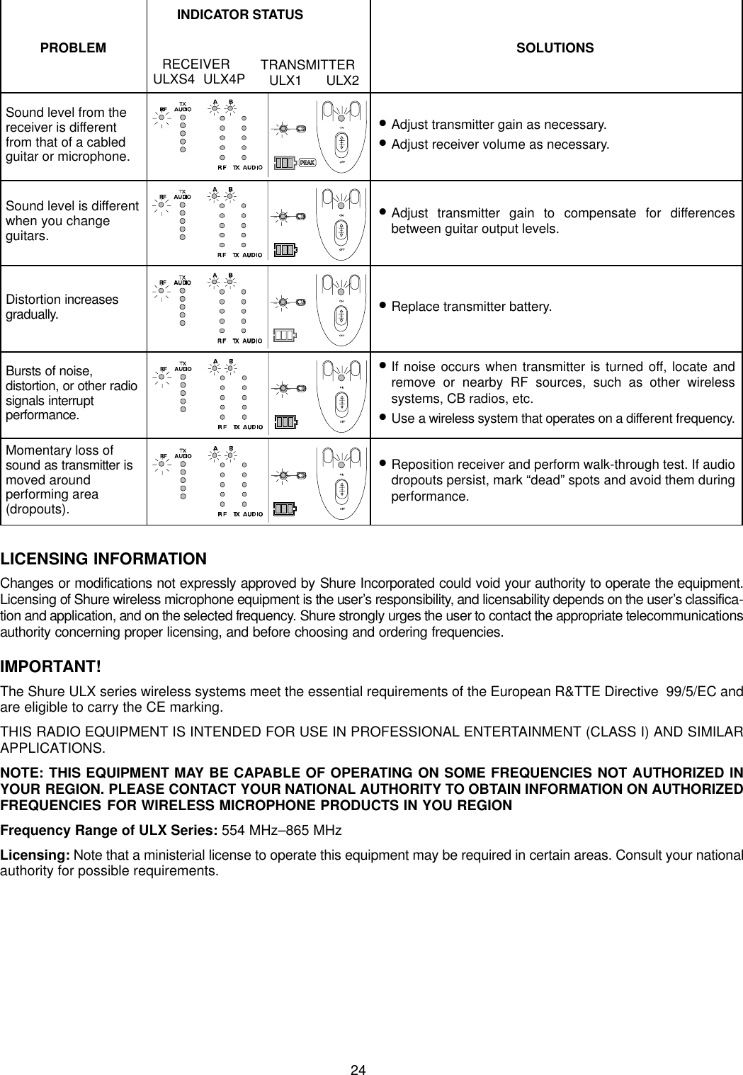 24PROBLEM SOLUTIONSINDICATOR STATUSTRANSMITTERRECEIVERULXS4 ULX4P ULX1 ULX2Sound level from thereceiver is differentfrom that of a cabledguitar or microphone.•Adjust transmitter gain as necessary.•Adjust receiver volume as necessary.Sound level is differentwhen you changeguitars.•Adjust transmitter gain to compensate for differencesbetween guitar output levels.Distortion increasesgradually. •Replace transmitter battery.Bursts of noise,distortion, or other radiosignals interruptperformance.•If noise occurs when transmitter is turned off, locate andremove or nearby RF sources, such as other wirelesssystems, CB radios, etc.•Use a wireless system that operates on a different frequency.Momentary loss ofsound as transmitter ismoved aroundperforming area(dropouts).•Reposition receiver and perform walk-through test. If audiodropouts persist, mark “dead” spots and avoid them duringperformance.LICENSING INFORMATIONChanges or modifications not expressly approved by Shure Incorporated could void your authority to operate the equipment.Licensing of Shure wireless microphone equipment is the user’s responsibility, and licensability depends on the user’s classifica-tion and application, and on the selected frequency. Shure strongly urges the user to contact the appropriate telecommunicationsauthority concerning proper licensing, and before choosing and ordering frequencies.IMPORTANT!The Shure ULX series wireless systems meet the essential requirements of the European R&amp;TTE Directive  99/5/EC andare eligible to carry the CE marking.THIS RADIO EQUIPMENT IS INTENDED FOR USE IN PROFESSIONAL ENTERTAINMENT (CLASS I) AND SIMILARAPPLICATIONS.NOTE: THIS EQUIPMENT MAY BE CAPABLE OF OPERATING ON SOME FREQUENCIES NOT AUTHORIZED INYOUR REGION. PLEASE CONTACT YOUR NATIONAL AUTHORITY TO OBTAIN INFORMATION ON AUTHORIZEDFREQUENCIES FOR WIRELESS MICROPHONE PRODUCTS IN YOU REGIONFrequency Range of ULX Series: 554 MHz–865 MHzLicensing: Note that a ministerial license to operate this equipment may be required in certain areas. Consult your nationalauthority for possible requirements.