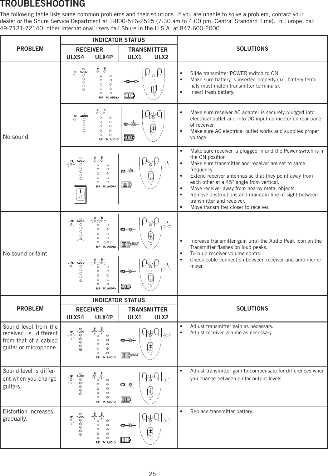 25TROUBLESHOOTING The following table lists some common problems and their solutions. If you are unable to solve a problem, contact your dealer or the Shure Service Department at 1-800-516-2525 (7:30 am to 4:00 pm, Central Standard Time). In Europe, call 49-7131-72140; other international users call Shure in the U.S.A. at 847-600-2000. PROBLEMINDICATOR STATUSSOLUTIONSRECEIVERULXS4      ULX4PTRANSMITTERULX1       ULX2No soundSlide transmitter POWER switch to ON. • Make sure battery is inserted properly (+/– battery termi-• nals must match transmitter terminals). Insert fresh battery. • Make sure receiver AC adapter is securely plugged into • electrical outlet and into DC input connector on rear panel of receiver. Make sure AC electrical outlet works and supplies proper • voltage. Make sure receiver is plugged in and the Power switch is in • the ON position Make sure transmitter and receiver are set to same • frequency Extend receiver antennas so that they point away from • each other at a 45° angle from vertical. Move receiver away from nearby metal objects. • Remove obstructions and maintain line of sight between • transmitter and receiver. Move transmitter closer to receiver. • No sound or faintIncrease transmitter gain until the Audio Peak icon on the • Transmitter ﬂ ashes on loud peaks. Turn up receiver volume control • Check cable connection between receiver and ampliﬁ er or • mixer. PROBLEMINDICATOR STATUSSOLUTIONSRECEIVERULXS4      ULX4PTRANSMITTERULX1       ULX2Sound level from the receiver is different from that of a cabled guitar or microphone. Adjust transmitter gain as necessary. • Adjust receiver volume as necessary. • Sound level is differ-ent when you change guitars.Adjust transmitter gain to compensate for differences when • you change between guitar output levels. Distortion increases gradually. Replace transmitter battery. • 