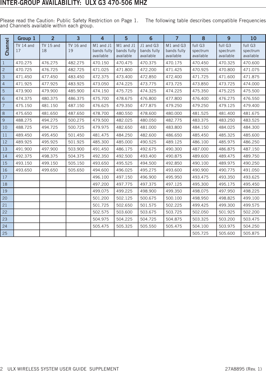 2  ULX WIRELESS SYSTEM USER GUIDE  SUPPLEMENT   27A8895 (Rev. 1)Please read the Caution: Public Safety Restriction on Page 1.    The following table describes compatible Frequencies and Channels available within each group.ChannelGroup 1 2 3 4 5 6 7 8 9 10TV 14 and 17TV 15 and 18TV 16 and 19M1 and J1 bands fully availableM1 and J1 bands fully availableJ1 and G3 bands fully availableM1 and G3 bands fully availablefull G3 spectrum availablefull G3 spectrum availablefull G3 spectrum available1 470.275 476.275  482.275 470.150 470.475 470.375 470.175  470.450  470.325 470.600 2 470.725 476.725  482.725 471.025 471.800 472.200 471.425  470.925  470.800 471.075 3 471.450 477.450  483.450 472.375 473.400 472.850 472.400  471.725  471.600 471.875 4 471.925 477.925  483.925 473.050 474.225 473.775 473.725  473.850  473.725 474.000 5 473.900 479.900  485.900 474.150 475.725 474.325 474.225  475.350  475.225 475.500 6 474.375 480.375  486.375 475.700 478.675 476.800 477.800  476.400  476.275 476.550 7 475.150 481.150  487.150 476.625 479.350 477.875 479.250  479.250  479.125 479.400 8 475.650 481.650  487.650 478.700 480.550 478.600 480.000  481.525  481.400 481.675 9 488.275 494.275  500.275 479.500 482.025 480.050 482.775  483.375  483.250 483.525 10 488.725 494.725  500.725 479.975 482.650 481.000 483.800  484.150  484.025 484.300 11 489.450 495.450  501.450 481.475 484.250 482.600 486.650  485.450  485.325 485.600 12 489.925 495.925  501.925 485.300 485.000 490.525 489.125  486.100  485.975 486.250 13 491.900 497.900  503.900 491.450 486.175 492.675 490.300  487.000  486.875 487.150 14 492.375 498.375  504.375 492.350 492.500 493.400 490.875  489.600  489.475 489.750 15 493.150 499.150  505.150 493.650 495.525 494.500 492.850  490.100  489.975 490.250 16 493.650 499.650  505.650 494.600 496.025 495.275 493.600  490.900  490.775 491.050 17 496.100 497.150 496.900  495.950  493.475  493.350  493.625 18 497.200 497.775 497.375  497.125  495.300  495.175  495.450 19 499.075 499.225 498.900  499.350  498.075  497.950  498.225 20 501.200 502.125 500.675  500.100  498.950  498.825  499.100 21 501.725 502.650 501.575  502.225  499.425  499.300  499.575 22 502.575 503.600 503.675  503.725  502.050  501.925  502.200 23 504.975 504.225 504.725  504.875  503.325  503.200  503.475 24 505.475 505.325 505.550  505.475  504.100  503.975  504.250 25 505.725 505.600 505.875 INTER-GROUP AVAILABILITY:  ULX G3 470-506 MHZ 