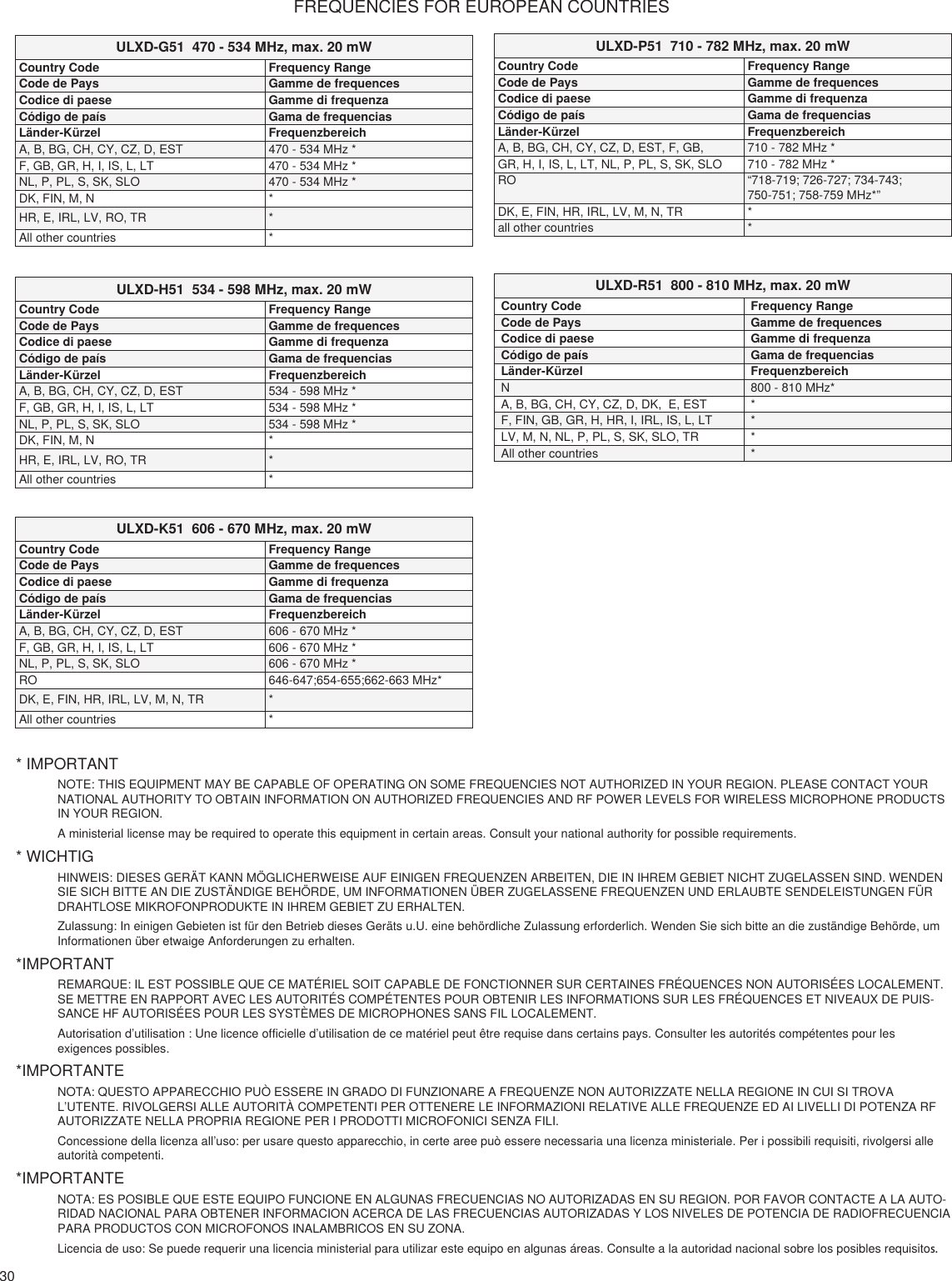 30FREQUENCIES FOR EUROPEAN COUNTRIESULXD-P51  710 - 782 MHz, max. 20 mWCountry Code Frequency RangeCode de Pays Gamme de frequencesCodice di paese Gamme di frequenzaCódigo de país Gama de frequenciasLänder-Kürzel FrequenzbereichA, B, BG, CH, CY, CZ, D, EST, F, GB,  710 - 782 MHz *GR, H, I, IS, L, LT, NL, P, PL, S, SK, SLO 710 - 782 MHz *RO “718-719; 726-727; 734-743; 750-751; 758-759 MHz*”DK, E, FIN, HR, IRL, LV, M, N, TR *all other countries *ULXD-G51  470 - 534 MHz, max. 20 mWCountry Code Frequency RangeCode de Pays Gamme de frequencesCodice di paese Gamme di frequenzaCódigo de país Gama de frequenciasLänder-Kürzel FrequenzbereichA, B, BG, CH, CY, CZ, D, EST 470 - 534 MHz *F, GB, GR, H, I, IS, L, LT 470 - 534 MHz *NL, P, PL, S, SK, SLO 470 - 534 MHz *DK, FIN, M, N *HR, E, IRL, LV, RO, TR *All other countries *ULXD-H51  534 - 598 MHz, max. 20 mWCountry Code Frequency RangeCode de Pays Gamme de frequencesCodice di paese Gamme di frequenzaCódigo de país Gama de frequenciasLänder-Kürzel FrequenzbereichA, B, BG, CH, CY, CZ, D, EST 534 - 598 MHz *F, GB, GR, H, I, IS, L, LT 534 - 598 MHz *NL, P, PL, S, SK, SLO 534 - 598 MHz *DK, FIN, M, N *HR, E, IRL, LV, RO, TR *All other countries *ULXD-K51  606 - 670 MHz, max. 20 mWCountry Code Frequency RangeCode de Pays Gamme de frequencesCodice di paese Gamme di frequenzaCódigo de país Gama de frequenciasLänder-Kürzel FrequenzbereichA, B, BG, CH, CY, CZ, D, EST 606 - 670 MHz *F, GB, GR, H, I, IS, L, LT 606 - 670 MHz *NL, P, PL, S, SK, SLO 606 - 670 MHz *RO 646-647;654-655;662-663 MHz*DK, E, FIN, HR, IRL, LV, M, N, TR *All other countries *ULXD-R51  800 - 810 MHz, max. 20 mWCountry Code Frequency RangeCode de Pays Gamme de frequencesCodice di paese Gamme di frequenzaCódigo de país Gama de frequenciasLänder-Kürzel FrequenzbereichN 800 - 810 MHz*A, B, BG, CH, CY, CZ, D, DK,  E, EST *F, FIN, GB, GR, H, HR, I, IRL, IS, L, LT *LV, M, N, NL, P, PL, S, SK, SLO, TR *All other countries ** IMPORTANTNOTE: THIS EQUIPMENT MAY BE CAPABLE OF OPERATING ON SOME FREQUENCIES NOT AUTHORIZED IN YOUR REGION. PLEASE CONTACT YOUR NATIONAL AUTHORITY TO OBTAIN INFORMATION ON AUTHORIZED FREQUENCIES AND RF POWER LEVELS FOR WIRELESS MICROPHONE PRODUCTS IN YOUR REGION.A ministerial license may be required to operate this equipment in certain areas. Consult your national authority for possible requirements.* WICHTIGHINWEIS: DIESES GERÄT KANN MÖGLICHERWEISE AUF EINIGEN FREQUENZEN ARBEITEN, DIE IN IHREM GEBIET NICHT ZUGELASSEN SIND. WENDEN SIE SICH BITTE AN DIE ZUSTÄNDIGE BEHÖRDE, UM INFORMATIONEN ÜBER ZUGELASSENE FREQUENZEN UND ERLAUBTE SENDELEISTUNGEN FÜR DRAHTLOSE MIKROFONPRODUKTE IN IHREM GEBIET ZU ERHALTEN.Zulassung: In einigen Gebieten ist für den Betrieb dieses Geräts u.U. eine behördliche Zulassung erforderlich. Wenden Sie sich bitte an die zuständige Behörde, um Informationen über etwaige Anforderungen zu erhalten. *IMPORTANTREMARQUE: IL EST POSSIBLE QUE CE MATÉRIEL SOIT CAPABLE DE FONCTIONNER SUR CERTAINES FRÉQUENCES NON AUTORISÉES LOCALEMENT. SE METTRE EN RAPPORT AVEC LES AUTORITÉS COMPÉTENTES POUR OBTENIR LES INFORMATIONS SUR LES FRÉQUENCES ET NIVEAUX DE PUIS-SANCE HF AUTORISÉES POUR LES SYSTÈMES DE MICROPHONES SANS FIL LOCALEMENT.Autorisation d’utilisation : Une licence officielle d’utilisation de ce matériel peut être requise dans certains pays. Consulter les autorités compétentes pour les  exigences possibles.*IMPORTANTENOTA: QUESTO APPARECCHIO PUÒ ESSERE IN GRADO DI FUNZIONARE A FREQUENZE NON AUTORIZZATE NELLA REGIONE IN CUI SI TROVA L’UTENTE. RIVOLGERSI ALLE AUTORITÀ COMPETENTI PER OTTENERE LE INFORMAZIONI RELATIVE ALLE FREQUENZE ED AI LIVELLI DI POTENZA RF AUTORIZZATE NELLA PROPRIA REGIONE PER I PRODOTTI MICROFONICI SENZA FILI.Concessione della licenza all’uso: per usare questo apparecchio, in certe aree può essere necessaria una licenza ministeriale. Per i possibili requisiti, rivolgersi alle autorità competenti.*IMPORTANTENOTA: ES POSIBLE QUE ESTE EQUIPO FUNCIONE EN ALGUNAS FRECUENCIAS NO AUTORIZADAS EN SU REGION. POR FAVOR CONTACTE A LA AUTO-RIDAD NACIONAL PARA OBTENER INFORMACION ACERCA DE LAS FRECUENCIAS AUTORIZADAS Y LOS NIVELES DE POTENCIA DE RADIOFRECUENCIA PARA PRODUCTOS CON MICROFONOS INALAMBRICOS EN SU ZONA.Licencia de uso: Se puede requerir una licencia ministerial para utilizar este equipo en algunas áreas. Consulte a la autoridad nacional sobre los posibles requisitos.