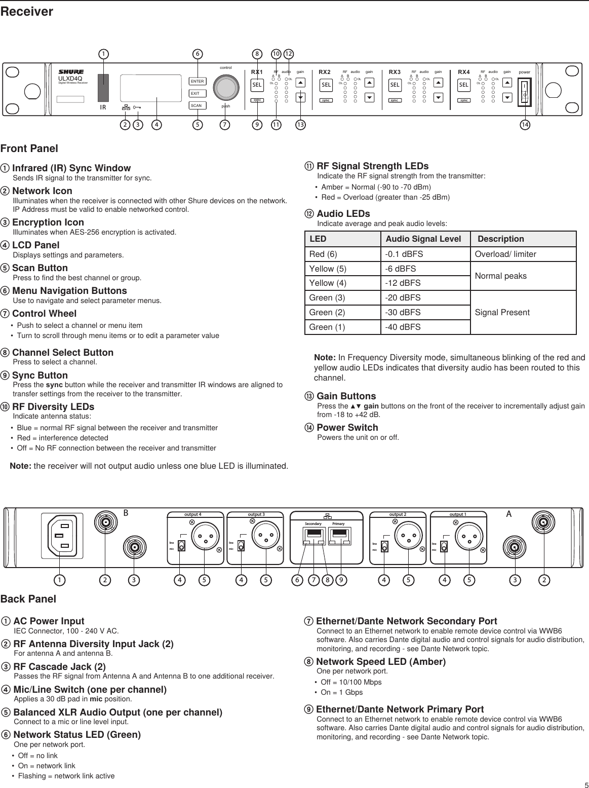 5Front Panel① Infrared (IR) Sync WindowSends IR signal to the transmitter for sync.② Network Icon Illuminates when the receiver is connected with other Shure devices on the network. IP Address must be valid to enable networked control.③ Encryption Icon Illuminates when AES-256 encryption is activated.④ LCD PanelDisplays settings and parameters.⑤ Scan Button Press to find the best channel or group.⑥ Menu Navigation Buttons Use to navigate and select parameter menus.⑦ Control Wheel•  Push to select a channel or menu item•  Turn to scroll through menu items or to edit a parameter value⑧ Channel Select ButtonPress to select a channel.⑨ Sync ButtonPress the sync button while the receiver and transmitter IR windows are aligned to transfer settings from the receiver to the transmitter.⑩ RF Diversity LEDsIndicate antenna status:•  Blue = normal RF signal between the receiver and transmitter•  Red = interference detected•  Off = No RF connection between the receiver and transmitterNote: the receiver will not output audio unless one blue LED is illuminated.Receiver⑪ RF Signal Strength LEDsIndicate the RF signal strength from the transmitter: •  Amber = Normal (-90 to -70 dBm)•  Red = Overload (greater than -25 dBm)⑫ Audio LEDsIndicate average and peak audio levels:LED Audio Signal Level  DescriptionRed (6) -0.1 dBFS Overload/ limiterYellow (5) -6 dBFS Normal peaksYellow (4) -12 dBFSGreen (3) -20 dBFSSignal PresentGreen (2) -30 dBFSGreen (1) -40 dBFSNote: In Frequency Diversity mode, simultaneous blinking of the red and yellow audio LEDs indicates that diversity audio has been routed to this channel.⑬ Gain ButtonsPress the ▲▼ gain buttons on the front of the receiver to incrementally adjust gain from -18 to +42 dB.⑭ Power SwitchPowers the unit on or off.ULXD4QDigital Wireless ReceiverpushcontrolENTEREXITSCANpowerRFA BOLOLgainaudio RFA BOLOLgainaudio RFA BOLOLgainaudio RFA BOLOLgainaudioRX1 RX2 RX3 RX4IRsync sync sync sync1781214910113256134SEL SEL SEL SEL237 864154 5 4 545923linemiclinemiclinemiclinemicBAoutput 1output 2output 3output 4PrimarySecondary① AC Power InputIEC Connector, 100 - 240 V AC.② RF Antenna Diversity Input Jack (2)For antenna A and antenna B.③ RF Cascade Jack (2)Passes the RF signal from Antenna A and Antenna B to one additional receiver.④ Mic/Line Switch (one per channel)Applies a 30 dB pad in mic position.⑤ Balanced XLR Audio Output (one per channel)Connect to a mic or line level input.⑥ Network Status LED (Green)One per network port.•  Off = no link•  On = network link•  Flashing = network link active⑦ Ethernet/Dante Network Secondary Port Connect to an Ethernet network to enable remote device control via WWB6 software. Also carries Dante digital audio and control signals for audio distribution, monitoring, and recording - see Dante Network topic.⑧ Network Speed LED (Amber)One per network port.•  Off = 10/100 Mbps •  On = 1 Gbps⑨ Ethernet/Dante Network Primary Port Connect to an Ethernet network to enable remote device control via WWB6 software. Also carries Dante digital audio and control signals for audio distribution, monitoring, and recording - see Dante Network topic.Back Panel