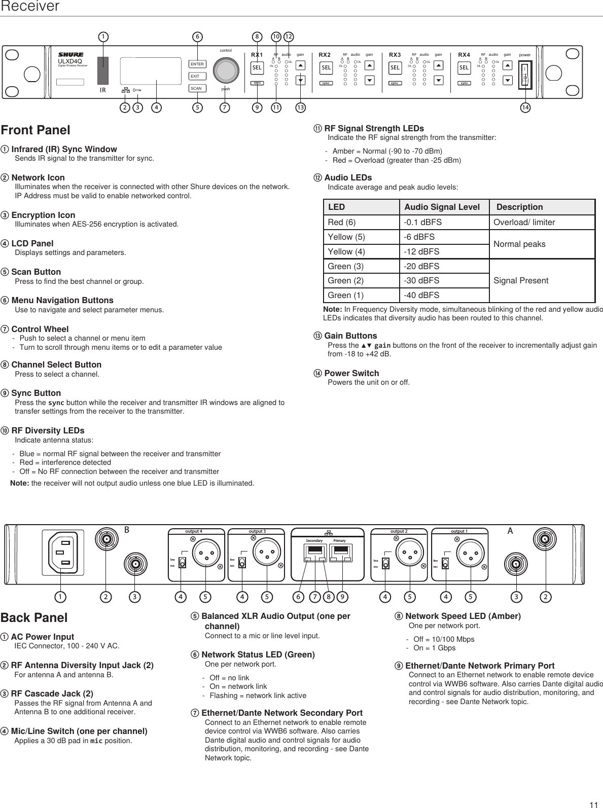 11ULXD4QDigital Wireless ReceiverpushcontrolENTEREXITSCANpowerRFA BOLOLgainaudio RFA BOLOLgainaudio RFA BOLOLgainaudio RFA BOLOLgainaudioRX1 RX2 RX3 RX4IRsync sync sync sync1781214910113256134SEL SEL SEL SEL237 864154 5 4 545923linemiclinemiclinemiclinemicBAoutput 1output 2output 3output 4PrimarySecondaryReceiverFront Panel① Infrared (IR) Sync WindowSends IR signal to the transmitter for sync.② Network Icon Illuminates when the receiver is connected with other Shure devices on the network. IP Address must be valid to enable networked control.③ Encryption Icon Illuminates when AES-256 encryption is activated.④ LCD PanelDisplays settings and parameters.⑤ Scan Button Press to find the best channel or group.⑥ Menu Navigation Buttons Use to navigate and select parameter menus.⑦ Control Wheel - Push to select a channel or menu item - Turn to scroll through menu items or to edit a parameter value⑧ Channel Select ButtonPress to select a channel.⑨ Sync ButtonPress the sync button while the receiver and transmitter IR windows are aligned to transfer settings from the receiver to the transmitter.⑩ RF Diversity LEDsIndicate antenna status: - Blue = normal RF signal between the receiver and transmitter - Red = interference detected - Off = No RF connection between the receiver and transmitterNote: the receiver will not output audio unless one blue LED is illuminated.⑪ RF Signal Strength LEDsIndicate the RF signal strength from the transmitter:  - Amber = Normal (-90 to -70 dBm) - Red = Overload (greater than -25 dBm)⑫ Audio LEDsIndicate average and peak audio levels:LED Audio Signal Level  DescriptionRed (6) -0.1 dBFS Overload/ limiterYellow (5) -6 dBFS Normal peaksYellow (4) -12 dBFSGreen (3) -20 dBFSSignal PresentGreen (2) -30 dBFSGreen (1) -40 dBFSNote: In Frequency Diversity mode, simultaneous blinking of the red and yellow audio LEDs indicates that diversity audio has been routed to this channel.⑬ Gain ButtonsPress the ▲▼ gain buttons on the front of the receiver to incrementally adjust gain from -18 to +42 dB.⑭ Power SwitchPowers the unit on or off.Back Panel① AC Power InputIEC Connector, 100 - 240 V AC.② RF Antenna Diversity Input Jack (2)For antenna A and antenna B.③ RF Cascade Jack (2)Passes the RF signal from Antenna A and Antenna B to one additional receiver.④ Mic/Line Switch (one per channel)Applies a 30 dB pad in mic position.⑤ Balanced XLR Audio Output (one per channel)Connect to a mic or line level input.⑥ Network Status LED (Green)One per network port. - Off = no link - On = network link - Flashing = network link active⑦ Ethernet/Dante Network Secondary Port Connect to an Ethernet network to enable remote device control via WWB6 software. Also carries Dante digital audio and control signals for audio distribution, monitoring, and recording - see Dante Network topic.⑧ Network Speed LED (Amber)One per network port. - Off = 10/100 Mbps  - On = 1 Gbps⑨ Ethernet/Dante Network Primary Port Connect to an Ethernet network to enable remote device control via WWB6 software. Also carries Dante digital audio and control signals for audio distribution, monitoring, and recording - see Dante Network topic.