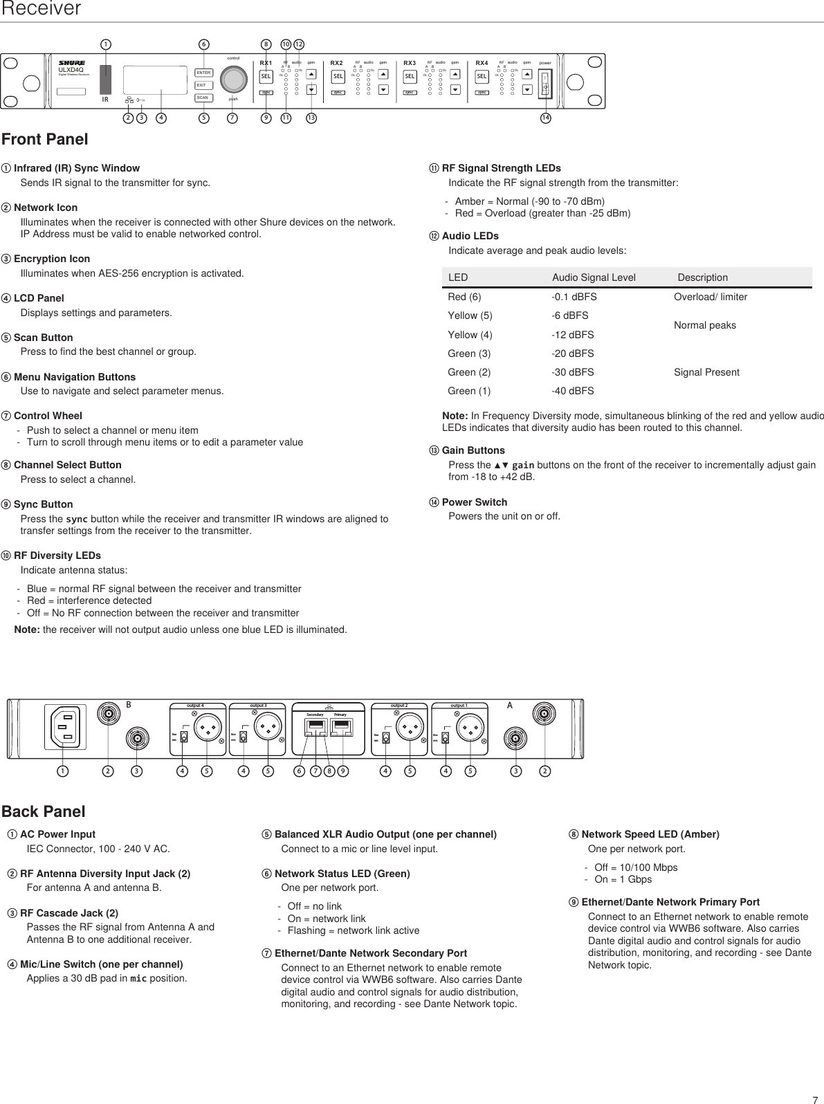 7ReceiverULXD4QDigital Wireless ReceiverpushcontrolENTEREXITSCANpowerRFA BOLOLgainaudio RFA BOLOLgainaudio RFA BOLOLgainaudio RFA BOLOLgainaudioRX1 RX2 RX3 RX4IRsync sync sync sync1781214910113256134SEL SEL SEL SEL① Infrared (IR) Sync WindowSends IR signal to the transmitter for sync.② Network Icon Illuminates when the receiver is connected with other Shure devices on the network. IP Address must be valid to enable networked control.③ Encryption Icon Illuminates when AES-256 encryption is activated.④ LCD PanelDisplays settings and parameters.⑤ Scan Button Press to find the best channel or group.⑥ Menu Navigation Buttons Use to navigate and select parameter menus.⑦ Control Wheel -Push to select a channel or menu item - Turn to scroll through menu items or to edit a parameter value⑧ Channel Select ButtonPress to select a channel.⑨ Sync ButtonPress the sync button while the receiver and transmitter IR windows are aligned to transfer settings from the receiver to the transmitter.⑩ RF Diversity LEDsIndicate antenna status: - Blue = normal RF signal between the receiver and transmitter -Red = interference detected - Off = No RF connection between the receiver and transmitterNote: the receiver will not output audio unless one blue LED is illuminated.Front Panel⑪ RF Signal Strength LEDsIndicate the RF signal strength from the transmitter:  - Amber = Normal (-90 to -70 dBm) - Red = Overload (greater than -25 dBm)⑫ Audio LEDsIndicate average and peak audio levels:LED Audio Signal Level  DescriptionRed (6) -0.1 dBFS Overload/ limiterYellow (5) -6 dBFS Normal peaksYellow (4) -12 dBFSGreen (3) -20 dBFSSignal PresentGreen (2) -30 dBFSGreen (1) -40 dBFSNote: In Frequency Diversity mode, simultaneous blinking of the red and yellow audio LEDs indicates that diversity audio has been routed to this channel.⑬ Gain ButtonsPress the ▲▼ gain buttons on the front of the receiver to incrementally adjust gain from -18 to +42 dB.⑭ Power SwitchPowers the unit on or off.Back Panel237 8641545 4545923linemiclinemiclinemiclinemicBAoutput 1output 2output 3output 4PrimarySecondary① AC Power InputIEC Connector, 100 - 240 V AC.② RF Antenna Diversity Input Jack (2)For antenna A and antenna B.③ RF Cascade Jack (2)Passes the RF signal from Antenna A and Antenna B to one additional receiver.④ Mic/Line Switch (one per channel)Applies a 30 dB pad in mic position.⑤ Balanced XLR Audio Output (one per channel)Connect to a mic or line level input.⑥ Network Status LED (Green)One per network port. - Off = no link - On = network link - Flashing = network link active⑦ Ethernet/Dante Network Secondary Port Connect to an Ethernet network to enable remote device control via WWB6 software. Also carries Dante digital audio and control signals for audio distribution, monitoring, and recording - see Dante Network topic.⑧ Network Speed LED (Amber)One per network port. - Off = 10/100 Mbps  - On = 1 Gbps⑨ Ethernet/Dante Network Primary Port Connect to an Ethernet network to enable remote device control via WWB6 software. Also carries Dante digital audio and control signals for audio distribution, monitoring, and recording - see Dante Network topic.