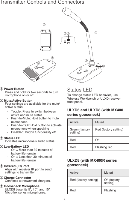 5௡௟௣ ௤௢௠௠௢௥௡௡Transmitter Controls and Connectors① Power ButtonPress and hold for two seconds to turn microphone on or off.② Mute/Active ButtonFour settings are available for the mute/active button: - Toggle: Press to switch between active and mute states - Push-to-Mute: Hold button to mute microphone - Push-to-Talk: Hold button to activate microphone when speaking - Disabled: Button functionality off③ Status LEDIndicates microphone&apos;s audio status.④ Low-Battery LED - Off = More than 30 minutes of battery life remain  - On = Less than 30 minutes of battery life remain⑤ Infrared (IR) PortAlign with receiver IR port to send settings to transmitter.⑥ Charge ConnectorConnects to networked chargers.⑦ Gooseneck MicrophoneULXD8 base fits 5&quot;, 10&quot;, and 15&quot; Microflex series microphones.Status LEDTo change status LED behavior, use Wireless Workbench or ULXD receiver front panel.ULXD6 and ULXD8 (with MX400 series gooseneck)Active MutedGreen (factory setting)Red (factory setting)Red OffRed Flashing redULXD8 (with MX400R series gooseneck)Active MutedRed (factory setting) Off (factory setting)Red Flashing