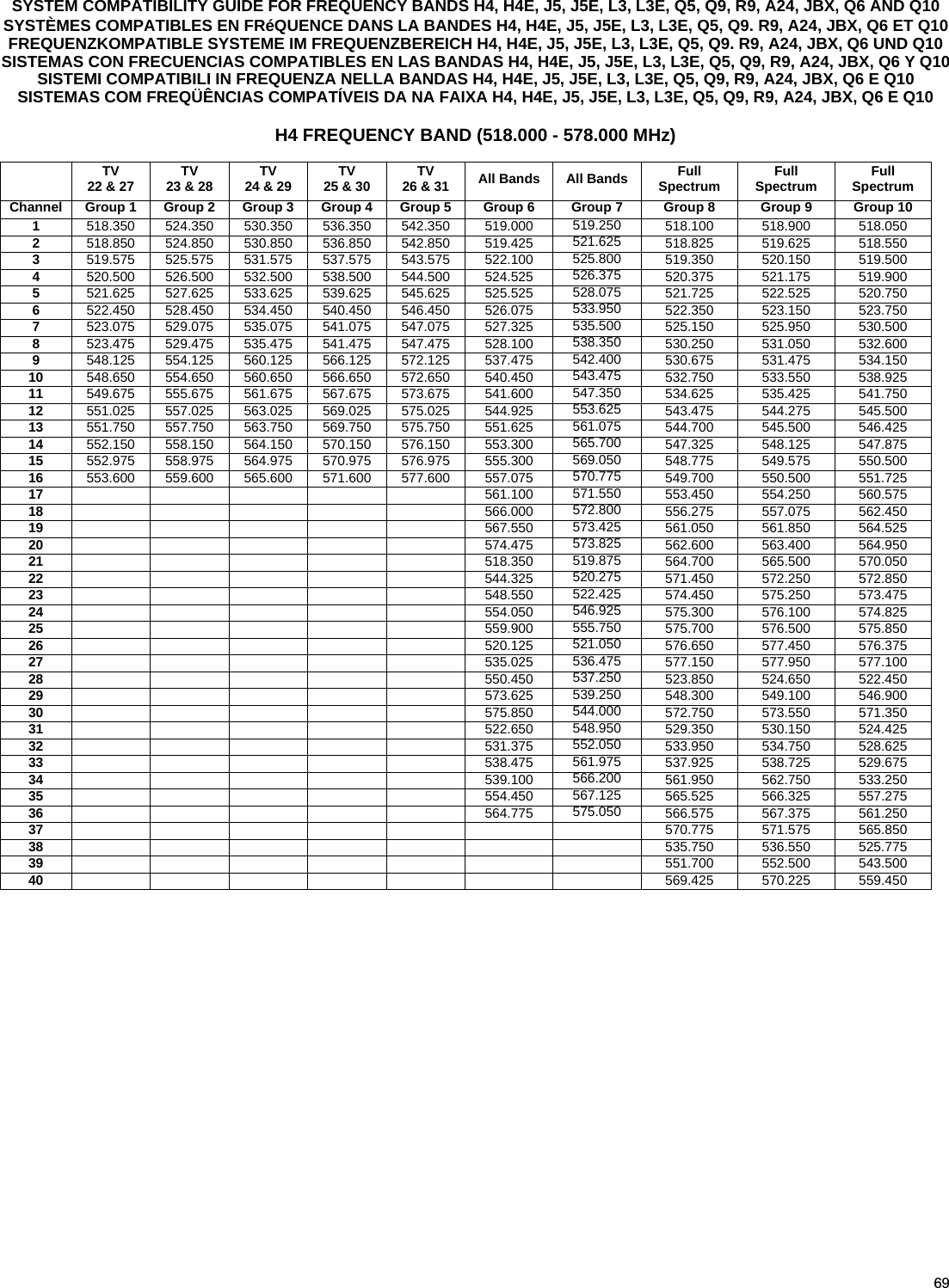 69SYSTEM COMPATIBILITY GUIDE FOR FREQUENCY BANDS H4, H4E, J5, J5E, L3, L3E, Q5, Q9, R9, A24, JBX, Q6 AND Q10SYSTÈMES COMPATIBLES EN FRéQUENCE DANS LA BANDES H4, H4E, J5, J5E, L3, L3E, Q5, Q9. R9, A24, JBX, Q6 ET Q10FREQUENZKOMPATIBLE SYSTEME IM FREQUENZBEREICH H4, H4E, J5, J5E, L3, L3E, Q5, Q9. R9, A24, JBX, Q6 UND Q10SISTEMAS CON FRECUENCIAS COMPATIBLES EN LAS BANDAS H4, H4E, J5, J5E, L3, L3E, Q5, Q9, R9, A24, JBX, Q6 Y Q10SISTEMI COMPATIBILI IN FREQUENZA NELLA BANDAS H4, H4E, J5, J5E, L3, L3E, Q5, Q9, R9, A24, JBX, Q6 E Q10SISTEMAS COM FREQÜÊNCIAS COMPATÍVEIS DA NA FAIXA H4, H4E, J5, J5E, L3, L3E, Q5, Q9, R9, A24, JBX, Q6 E Q10H4 FREQUENCY BAND (518.000 - 578.000 MHz)TV 22 &amp; 27 TV 23 &amp; 28 TV24 &amp; 29 TV25 &amp; 30 TV26 &amp; 31 All Bands All Bands FullSpectrum FullSpectrum FullSpectrumChannel Group 1 Group 2 Group 3 Group 4 Group 5 Group 6 Group 7 Group 8 Group 9 Group 101518.350 524.350 530.350 536.350 542.350 519.000 519.250 518.100 518.900 518.0502518.850 524.850 530.850 536.850 542.850 519.425 521.625 518.825 519.625 518.5503519.575 525.575 531.575 537.575 543.575 522.100 525.800 519.350 520.150 519.5004520.500 526.500 532.500 538.500 544.500 524.525 526.375 520.375 521.175 519.9005521.625 527.625 533.625 539.625 545.625 525.525 528.075 521.725 522.525 520.7506522.450 528.450 534.450 540.450 546.450 526.075 533.950 522.350 523.150 523.7507523.075 529.075 535.075 541.075 547.075 527.325 535.500 525.150 525.950 530.5008523.475 529.475 535.475 541.475 547.475 528.100 538.350 530.250 531.050 532.6009548.125 554.125 560.125 566.125 572.125 537.475 542.400 530.675 531.475 534.15010 548.650 554.650 560.650 566.650 572.650 540.450 543.475 532.750 533.550 538.92511 549.675 555.675 561.675 567.675 573.675 541.600 547.350 534.625 535.425 541.75012 551.025 557.025 563.025 569.025 575.025 544.925 553.625 543.475 544.275 545.50013 551.750 557.750 563.750 569.750 575.750 551.625 561.075 544.700 545.500 546.42514 552.150 558.150 564.150 570.150 576.150 553.300 565.700 547.325 548.125 547.87515 552.975 558.975 564.975 570.975 576.975 555.300 569.050 548.775 549.575 550.50016 553.600 559.600 565.600 571.600 577.600 557.075 570.775 549.700 550.500 551.72517 561.100 571.550 553.450 554.250 560.57518 566.000 572.800 556.275 557.075 562.45019 567.550 573.425 561.050 561.850 564.52520 574.475 573.825 562.600 563.400 564.95021 518.350 519.875 564.700 565.500 570.05022 544.325 520.275 571.450 572.250 572.85023 548.550 522.425 574.450 575.250 573.47524 554.050 546.925 575.300 576.100 574.82525 559.900 555.750 575.700 576.500 575.85026 520.125 521.050 576.650 577.450 576.37527 535.025 536.475 577.150 577.950 577.10028 550.450 537.250 523.850 524.650 522.45029 573.625 539.250 548.300 549.100 546.90030 575.850 544.000 572.750 573.550 571.35031 522.650 548.950 529.350 530.150 524.42532 531.375 552.050 533.950 534.750 528.62533 538.475 561.975 537.925 538.725 529.67534 539.100 566.200 561.950 562.750 533.25035 554.450 567.125 565.525 566.325 557.27536 564.775 575.050 566.575 567.375 561.25037 570.775 571.575 565.85038 535.750 536.550 525.77539 551.700 552.500 543.50040 569.425 570.225 559.450