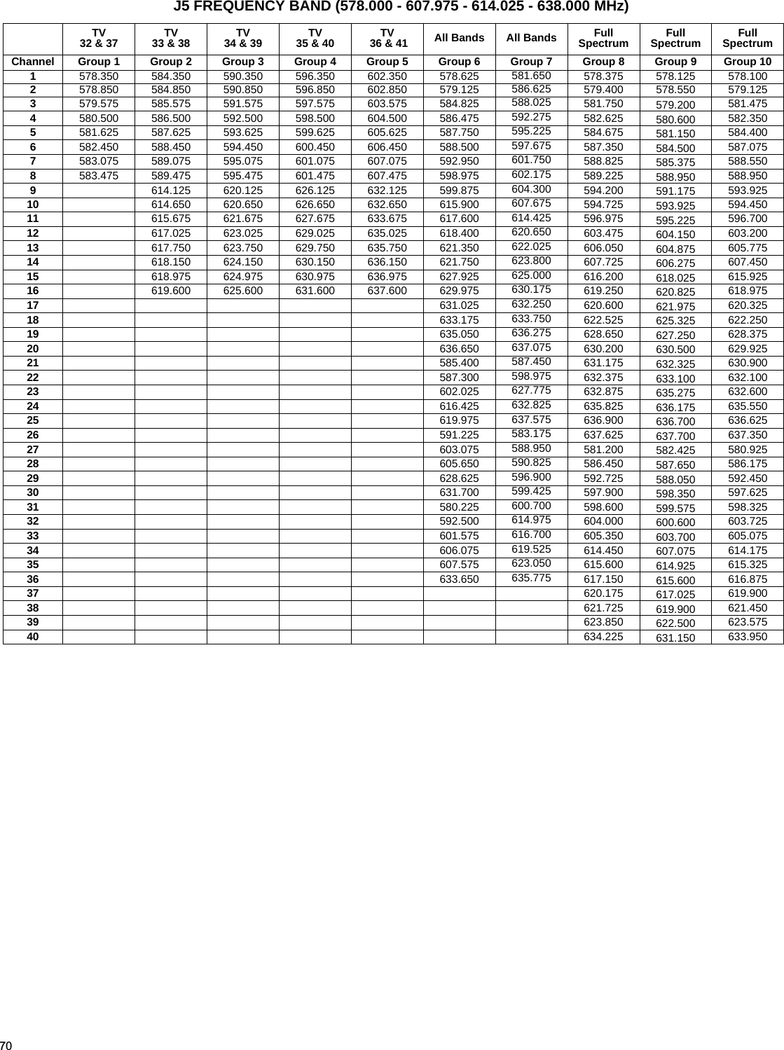 70J5 FREQUENCY BAND (578.000 - 607.975 - 614.025 - 638.000 MHz)TV 32 &amp; 37 TV33 &amp; 38 TV34 &amp; 39 TV35 &amp; 40 TV 36 &amp; 41 All Bands All Bands FullSpectrum FullSpectrum FullSpectrumChannel Group 1 Group 2 Group 3 Group 4 Group 5 Group 6 Group 7 Group 8 Group 9 Group 101578.350 584.350 590.350 596.350 602.350 578.625 581.650 578.375 578.125 578.1002578.850 584.850 590.850 596.850 602.850 579.125 586.625 579.400 578.550 579.1253579.575 585.575 591.575 597.575 603.575 584.825 588.025 581.750 579.200 581.4754580.500 586.500 592.500 598.500 604.500 586.475 592.275 582.625 580.600 582.3505581.625 587.625 593.625 599.625 605.625 587.750 595.225 584.675 581.150 584.4006582.450 588.450 594.450 600.450 606.450 588.500 597.675 587.350 584.500 587.0757583.075 589.075 595.075 601.075 607.075 592.950 601.750 588.825 585.375 588.5508583.475 589.475 595.475 601.475 607.475 598.975 602.175 589.225 588.950 588.9509614.125 620.125 626.125 632.125 599.875 604.300 594.200 591.175 593.92510 614.650 620.650 626.650 632.650 615.900 607.675 594.725 593.925 594.45011 615.675 621.675 627.675 633.675 617.600 614.425 596.975 595.225 596.70012 617.025 623.025 629.025 635.025 618.400 620.650 603.475 604.150 603.20013 617.750 623.750 629.750 635.750 621.350 622.025 606.050 604.875 605.77514 618.150 624.150 630.150 636.150 621.750 623.800 607.725 606.275 607.45015 618.975 624.975 630.975 636.975 627.925 625.000 616.200 618.025 615.92516 619.600 625.600 631.600 637.600 629.975 630.175 619.250 620.825 618.97517 631.025 632.250 620.600 621.975 620.32518 633.175 633.750 622.525 625.325 622.25019 635.050 636.275 628.650 627.250 628.37520 636.650 637.075 630.200 630.500 629.92521 585.400 587.450 631.175 632.325 630.90022 587.300 598.975 632.375 633.100 632.10023 602.025 627.775 632.875 635.275 632.60024 616.425 632.825 635.825 636.175 635.55025 619.975 637.575 636.900 636.700 636.62526 591.225 583.175 637.625 637.700 637.35027 603.075 588.950 581.200 582.425 580.92528 605.650 590.825 586.450 587.650 586.17529 628.625 596.900 592.725 588.050 592.45030 631.700 599.425 597.900 598.350 597.62531 580.225 600.700 598.600 599.575 598.32532 592.500 614.975 604.000 600.600 603.72533 601.575 616.700 605.350 603.700 605.07534 606.075 619.525 614.450 607.075 614.17535 607.575 623.050 615.600 614.925 615.32536 633.650 635.775 617.150 615.600 616.87537 620.175 617.025 619.90038 621.725 619.900 621.45039 623.850 622.500 623.57540 634.225 631.150 633.950