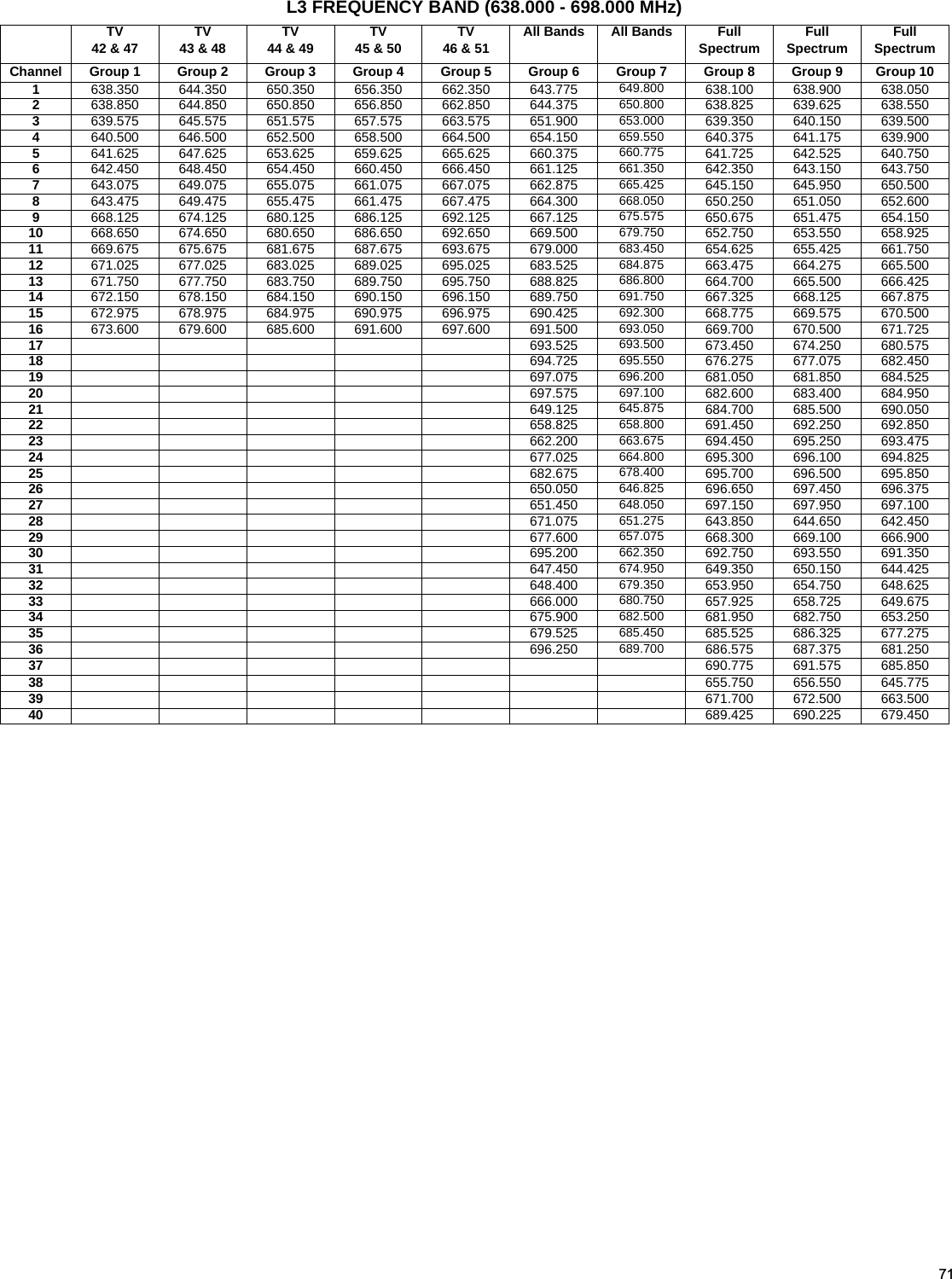 71L3 FREQUENCY BAND (638.000 - 698.000 MHz)TV         42 &amp; 47 TV         43 &amp; 48 TV         44 &amp; 49 TV         45 &amp; 50 TV         46 &amp; 51 All Bands All Bands FullSpectrum FullSpectrum Full SpectrumChannel Group 1 Group 2 Group 3 Group 4 Group 5 Group 6 Group 7 Group 8 Group 9 Group 101638.350 644.350 650.350 656.350 662.350 643.775 649.800 638.100 638.900 638.0502638.850 644.850 650.850 656.850 662.850 644.375 650.800 638.825 639.625 638.5503639.575 645.575 651.575 657.575 663.575 651.900 653.000 639.350 640.150 639.5004640.500 646.500 652.500 658.500 664.500 654.150 659.550 640.375 641.175 639.9005641.625 647.625 653.625 659.625 665.625 660.375 660.775 641.725 642.525 640.7506642.450 648.450 654.450 660.450 666.450 661.125 661.350 642.350 643.150 643.7507643.075 649.075 655.075 661.075 667.075 662.875 665.425 645.150 645.950 650.5008643.475 649.475 655.475 661.475 667.475 664.300 668.050 650.250 651.050 652.6009668.125 674.125 680.125 686.125 692.125 667.125 675.575 650.675 651.475 654.15010 668.650 674.650 680.650 686.650 692.650 669.500 679.750 652.750 653.550 658.92511 669.675 675.675 681.675 687.675 693.675 679.000 683.450 654.625 655.425 661.75012 671.025 677.025 683.025 689.025 695.025 683.525 684.875 663.475 664.275 665.50013 671.750 677.750 683.750 689.750 695.750 688.825 686.800 664.700 665.500 666.42514 672.150 678.150 684.150 690.150 696.150 689.750 691.750 667.325 668.125 667.87515 672.975 678.975 684.975 690.975 696.975 690.425 692.300 668.775 669.575 670.50016 673.600 679.600 685.600 691.600 697.600 691.500 693.050 669.700 670.500 671.72517 693.525 693.500 673.450 674.250 680.57518 694.725 695.550 676.275 677.075 682.45019 697.075 696.200 681.050 681.850 684.52520 697.575 697.100 682.600 683.400 684.95021 649.125 645.875 684.700 685.500 690.05022 658.825 658.800 691.450 692.250 692.85023 662.200 663.675 694.450 695.250 693.47524 677.025 664.800 695.300 696.100 694.82525 682.675 678.400 695.700 696.500 695.85026 650.050 646.825 696.650 697.450 696.37527 651.450 648.050 697.150 697.950 697.10028 671.075 651.275 643.850 644.650 642.45029 677.600 657.075 668.300 669.100 666.90030 695.200 662.350 692.750 693.550 691.35031 647.450 674.950 649.350 650.150 644.42532 648.400 679.350 653.950 654.750 648.62533 666.000 680.750 657.925 658.725 649.67534 675.900 682.500 681.950 682.750 653.25035 679.525 685.450 685.525 686.325 677.27536 696.250 689.700 686.575 687.375 681.25037 690.775 691.575 685.85038 655.750 656.550 645.77539 671.700 672.500 663.50040 689.425 690.225 679.450