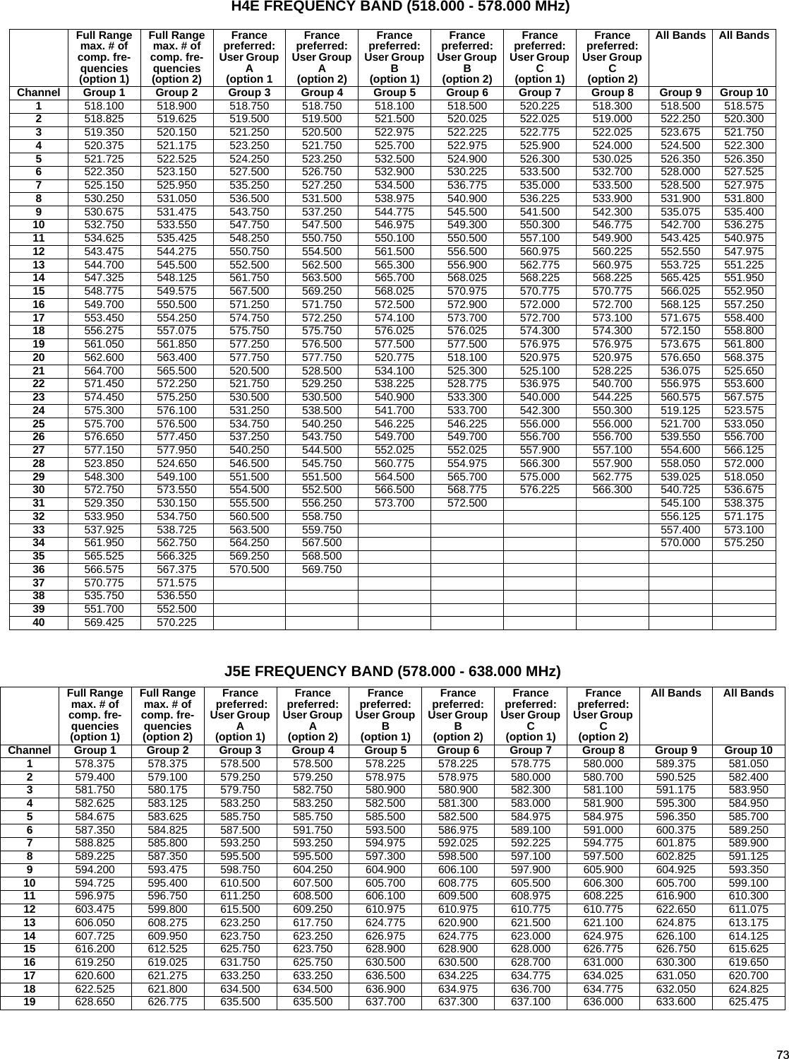 73H4E FREQUENCY BAND (518.000 - 578.000 MHz)Full Range max. # of comp. fre-quencies (option 1)Full Range max. # of comp. fre-quencies (option 2)Francepreferred:  User Group A(option 1Francepreferred: User Group A(option 2)Francepreferred: User Group B(option 1)Francepreferred:User Group B(option 2)Francepreferred:User Group C(option 1)Francepreferred: User Group C(option 2)All Bands All BandsChannel Group 1 Group 2 Group 3 Group 4 Group 5 Group 6 Group 7 Group 8 Group 9 Group 101518.100 518.900 518.750 518.750 518.100 518.500 520.225 518.300 518.500 518.5752518.825 519.625 519.500 519.500 521.500 520.025 522.025 519.000 522.250 520.3003519.350 520.150 521.250 520.500 522.975 522.225 522.775 522.025 523.675 521.7504520.375 521.175 523.250 521.750 525.700 522.975 525.900 524.000 524.500 522.3005521.725 522.525 524.250 523.250 532.500 524.900 526.300 530.025 526.350 526.3506522.350 523.150 527.500 526.750 532.900 530.225 533.500 532.700 528.000 527.5257525.150 525.950 535.250 527.250 534.500 536.775 535.000 533.500 528.500 527.9758530.250 531.050 536.500 531.500 538.975 540.900 536.225 533.900 531.900 531.8009530.675 531.475 543.750 537.250 544.775 545.500 541.500 542.300 535.075 535.40010 532.750 533.550 547.750 547.500 546.975 549.300 550.300 546.775 542.700 536.27511 534.625 535.425 548.250 550.750 550.100 550.500 557.100 549.900 543.425 540.97512 543.475 544.275 550.750 554.500 561.500 556.500 560.975 560.225 552.550 547.97513 544.700 545.500 552.500 562.500 565.300 556.900 562.775 560.975 553.725 551.22514 547.325 548.125 561.750 563.500 565.700 568.025 568.225 568.225 565.425 551.95015 548.775 549.575 567.500 569.250 568.025 570.975 570.775 570.775 566.025 552.95016 549.700 550.500 571.250 571.750 572.500 572.900 572.000 572.700 568.125 557.25017 553.450 554.250 574.750 572.250 574.100 573.700 572.700 573.100 571.675 558.40018 556.275 557.075 575.750 575.750 576.025 576.025 574.300 574.300 572.150 558.80019 561.050 561.850 577.250 576.500 577.500 577.500 576.975 576.975 573.675 561.80020 562.600 563.400 577.750 577.750 520.775 518.100 520.975 520.975 576.650 568.37521 564.700 565.500 520.500 528.500 534.100 525.300 525.100 528.225 536.075 525.65022 571.450 572.250 521.750 529.250 538.225 528.775 536.975 540.700 556.975 553.60023 574.450 575.250 530.500 530.500 540.900 533.300 540.000 544.225 560.575 567.57524 575.300 576.100 531.250 538.500 541.700 533.700 542.300 550.300 519.125 523.57525 575.700 576.500 534.750 540.250 546.225 546.225 556.000 556.000 521.700 533.05026 576.650 577.450 537.250 543.750 549.700 549.700 556.700 556.700 539.550 556.70027 577.150 577.950 540.250 544.500 552.025 552.025 557.900 557.100 554.600 566.12528 523.850 524.650 546.500 545.750 560.775 554.975 566.300 557.900 558.050 572.00029 548.300 549.100 551.500 551.500 564.500 565.700 575.000 562.775 539.025 518.05030 572.750 573.550 554.500 552.500 566.500 568.775 576.225 566.300 540.725 536.67531 529.350 530.150 555.500 556.250 573.700 572.500 545.100 538.37532 533.950 534.750 560.500 558.750 556.125 571.17533 537.925 538.725 563.500 559.750 557.400 573.10034 561.950 562.750 564.250 567.500 570.000 575.25035 565.525 566.325 569.250 568.50036 566.575 567.375 570.500 569.75037 570.775 571.57538 535.750 536.55039 551.700 552.50040 569.425 570.225J5E FREQUENCY BAND (578.000 - 638.000 MHz)Full Range max. # of comp. fre-quencies (option 1)Full Range max. # of comp. fre-quencies (option 2)France preferred: User Group A(option 1)Francepreferred: User Group A(option 2)Francepreferred: User Group B(option 1)Francepreferred: User Group B(option 2)Francepreferred: User Group C(option 1)Francepreferred: User Group C(option 2)All Bands All BandsChannel Group 1 Group 2 Group 3 Group 4 Group 5 Group 6 Group 7 Group 8 Group 9 Group 101578.375 578.375 578.500 578.500 578.225 578.225 578.775 580.000 589.375 581.0502579.400 579.100 579.250 579.250 578.975 578.975 580.000 580.700 590.525 582.4003581.750 580.175 579.750 582.750 580.900 580.900 582.300 581.100 591.175 583.9504582.625 583.125 583.250 583.250 582.500 581.300 583.000 581.900 595.300 584.9505584.675 583.625 585.750 585.750 585.500 582.500 584.975 584.975 596.350 585.7006587.350 584.825 587.500 591.750 593.500 586.975 589.100 591.000 600.375 589.2507588.825 585.800 593.250 593.250 594.975 592.025 592.225 594.775 601.875 589.9008589.225 587.350 595.500 595.500 597.300 598.500 597.100 597.500 602.825 591.1259594.200 593.475 598.750 604.250 604.900 606.100 597.900 605.900 604.925 593.35010 594.725 595.400 610.500 607.500 605.700 608.775 605.500 606.300 605.700 599.10011 596.975 596.750 611.250 608.500 606.100 609.500 608.975 608.225 616.900 610.30012 603.475 599.800 615.500 609.250 610.975 610.975 610.775 610.775 622.650 611.07513 606.050 608.275 623.250 617.750 624.775 620.900 621.500 621.100 624.875 613.17514 607.725 609.950 623.750 623.250 626.975 624.775 623.000 624.975 626.100 614.12515 616.200 612.525 625.750 623.750 628.900 628.900 628.000 626.775 626.750 615.62516 619.250 619.025 631.750 625.750 630.500 630.500 628.700 631.000 630.300 619.65017 620.600 621.275 633.250 633.250 636.500 634.225 634.775 634.025 631.050 620.70018 622.525 621.800 634.500 634.500 636.900 634.975 636.700 634.775 632.050 624.82519 628.650 626.775 635.500 635.500 637.700 637.300 637.100 636.000 633.600 625.475