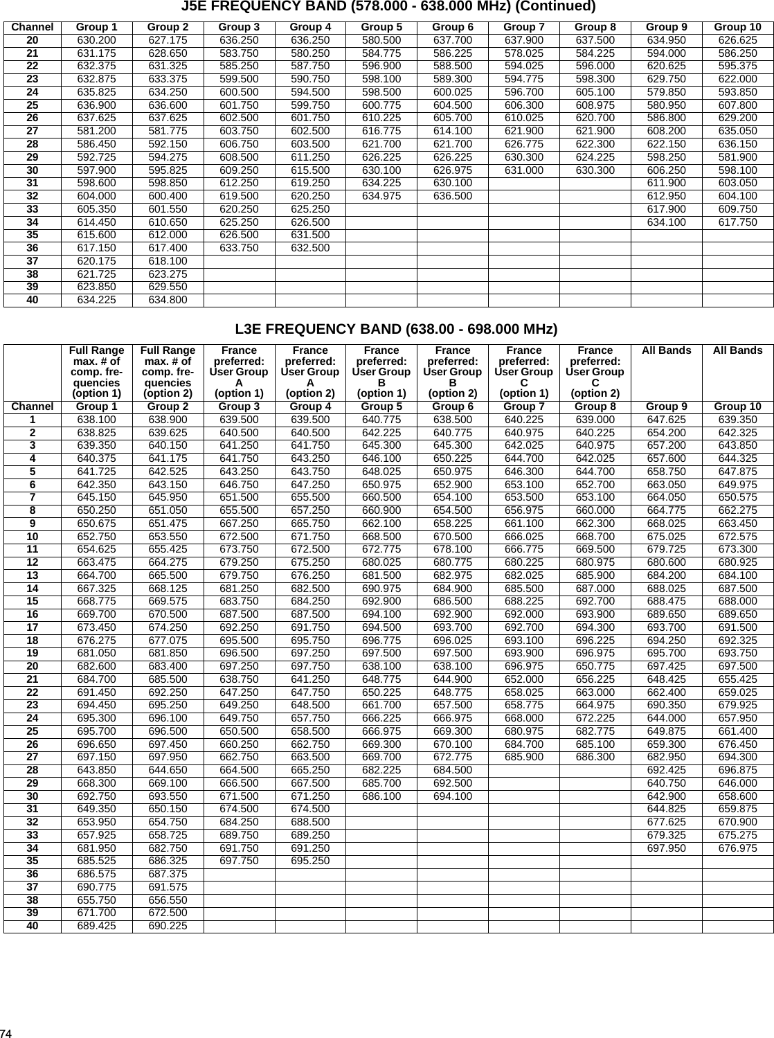 74L3E FREQUENCY BAND (638.00 - 698.000 MHz)Channel Group 1 Group 2 Group 3 Group 4 Group 5 Group 6 Group 7 Group 8 Group 9 Group 1020 630.200 627.175 636.250 636.250 580.500 637.700 637.900 637.500 634.950 626.62521 631.175 628.650 583.750 580.250 584.775 586.225 578.025 584.225 594.000 586.25022 632.375 631.325 585.250 587.750 596.900 588.500 594.025 596.000 620.625 595.37523 632.875 633.375 599.500 590.750 598.100 589.300 594.775 598.300 629.750 622.00024 635.825 634.250 600.500 594.500 598.500 600.025 596.700 605.100 579.850 593.85025 636.900 636.600 601.750 599.750 600.775 604.500 606.300 608.975 580.950 607.80026 637.625 637.625 602.500 601.750 610.225 605.700 610.025 620.700 586.800 629.20027 581.200 581.775 603.750 602.500 616.775 614.100 621.900 621.900 608.200 635.05028 586.450 592.150 606.750 603.500 621.700 621.700 626.775 622.300 622.150 636.15029 592.725 594.275 608.500 611.250 626.225 626.225 630.300 624.225 598.250 581.90030 597.900 595.825 609.250 615.500 630.100 626.975 631.000 630.300 606.250 598.10031 598.600 598.850 612.250 619.250 634.225 630.100 611.900 603.05032 604.000 600.400 619.500 620.250 634.975 636.500 612.950 604.10033 605.350 601.550 620.250 625.250 617.900 609.75034 614.450 610.650 625.250 626.500 634.100 617.75035 615.600 612.000 626.500 631.50036 617.150 617.400 633.750 632.50037 620.175 618.10038 621.725 623.27539 623.850 629.55040 634.225 634.800Full Range max. # of comp. fre-quencies (option 1)Full Range max. # of comp. fre-quencies (option 2)Francepreferred: User Group A(option 1)Francepreferred: User Group A(option 2)Francepreferred: User Group B(option 1)Francepreferred: User Group B(option 2)Francepreferred: User Group C(option 1)Francepreferred: User Group C(option 2)All Bands All BandsChannel Group 1 Group 2 Group 3 Group 4 Group 5 Group 6 Group 7 Group 8 Group 9 Group 101638.100 638.900 639.500 639.500 640.775 638.500 640.225 639.000 647.625 639.3502638.825 639.625 640.500 640.500 642.225 640.775 640.975 640.225 654.200 642.3253639.350 640.150 641.250 641.750 645.300 645.300 642.025 640.975 657.200 643.8504640.375 641.175 641.750 643.250 646.100 650.225 644.700 642.025 657.600 644.3255641.725 642.525 643.250 643.750 648.025 650.975 646.300 644.700 658.750 647.8756642.350 643.150 646.750 647.250 650.975 652.900 653.100 652.700 663.050 649.9757645.150 645.950 651.500 655.500 660.500 654.100 653.500 653.100 664.050 650.5758650.250 651.050 655.500 657.250 660.900 654.500 656.975 660.000 664.775 662.2759650.675 651.475 667.250 665.750 662.100 658.225 661.100 662.300 668.025 663.45010 652.750 653.550 672.500 671.750 668.500 670.500 666.025 668.700 675.025 672.57511 654.625 655.425 673.750 672.500 672.775 678.100 666.775 669.500 679.725 673.30012 663.475 664.275 679.250 675.250 680.025 680.775 680.225 680.975 680.600 680.92513 664.700 665.500 679.750 676.250 681.500 682.975 682.025 685.900 684.200 684.10014 667.325 668.125 681.250 682.500 690.975 684.900 685.500 687.000 688.025 687.50015 668.775 669.575 683.750 684.250 692.900 686.500 688.225 692.700 688.475 688.00016 669.700 670.500 687.500 687.500 694.100 692.900 692.000 693.900 689.650 689.65017 673.450 674.250 692.250 691.750 694.500 693.700 692.700 694.300 693.700 691.50018 676.275 677.075 695.500 695.750 696.775 696.025 693.100 696.225 694.250 692.32519 681.050 681.850 696.500 697.250 697.500 697.500 693.900 696.975 695.700 693.75020 682.600 683.400 697.250 697.750 638.100 638.100 696.975 650.775 697.425 697.50021 684.700 685.500 638.750 641.250 648.775 644.900 652.000 656.225 648.425 655.42522 691.450 692.250 647.250 647.750 650.225 648.775 658.025 663.000 662.400 659.02523 694.450 695.250 649.250 648.500 661.700 657.500 658.775 664.975 690.350 679.92524 695.300 696.100 649.750 657.750 666.225 666.975 668.000 672.225 644.000 657.95025 695.700 696.500 650.500 658.500 666.975 669.300 680.975 682.775 649.875 661.40026 696.650 697.450 660.250 662.750 669.300 670.100 684.700 685.100 659.300 676.45027 697.150 697.950 662.750 663.500 669.700 672.775 685.900 686.300 682.950 694.30028 643.850 644.650 664.500 665.250 682.225 684.500 692.425 696.87529 668.300 669.100 666.500 667.500 685.700 692.500 640.750 646.00030 692.750 693.550 671.500 671.250 686.100 694.100 642.900 658.60031 649.350 650.150 674.500 674.500 644.825 659.87532 653.950 654.750 684.250 688.500 677.625 670.90033 657.925 658.725 689.750 689.250 679.325 675.27534 681.950 682.750 691.750 691.250 697.950 676.97535 685.525 686.325 697.750 695.25036 686.575 687.37537 690.775 691.57538 655.750 656.55039 671.700 672.50040 689.425 690.225J5E FREQUENCY BAND (578.000 - 638.000 MHz) (Continued)