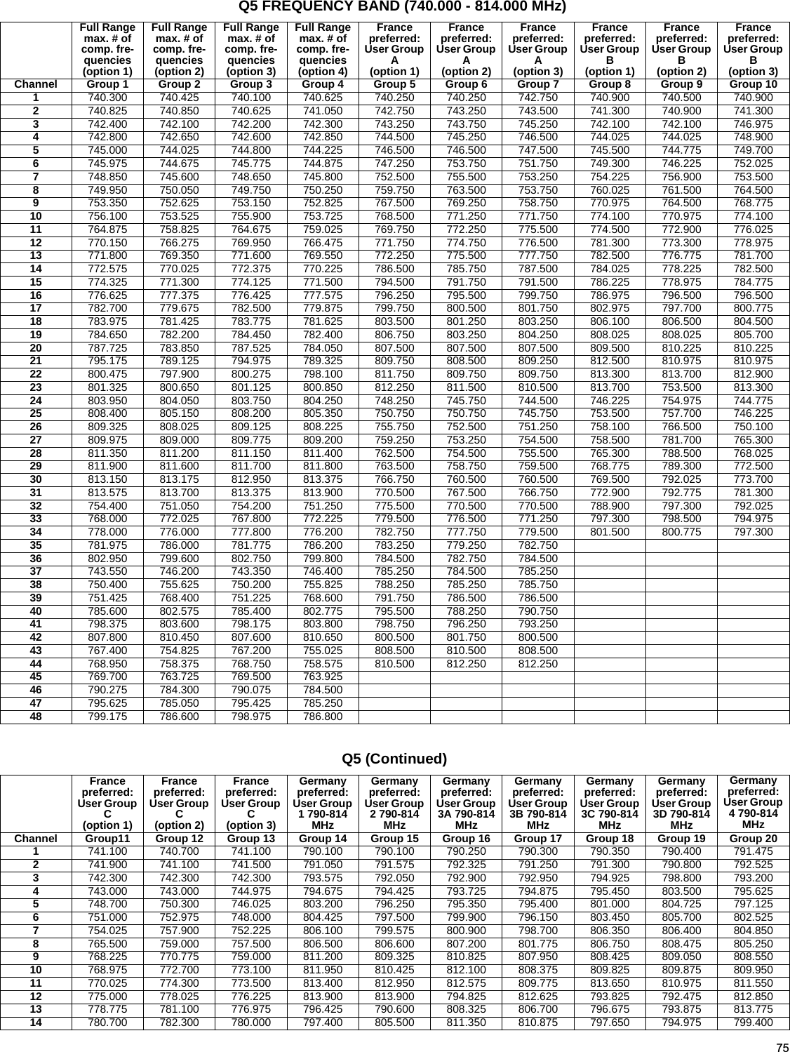 75Q5 FREQUENCY BAND (740.000 - 814.000 MHz)Full Range max. # of comp. fre-quencies(option 1)Full Range max. # of comp. fre-quencies(option 2)Full Range max. # of comp. fre-quencies(option 3)Full Range max. # of comp. fre-quencies(option 4)Francepreferred: User Group A(option 1)Francepreferred: User Group A(option 2)Francepreferred: User Group A(option 3)Francepreferred: User Group B(option 1)Francepreferred: User Group B(option 2)Francepreferred: User Group B(option 3)Channel Group 1 Group 2 Group 3 Group 4 Group 5 Group 6 Group 7 Group 8 Group 9 Group 101740.300 740.425 740.100 740.625 740.250 740.250 742.750 740.900 740.500 740.9002740.825 740.850 740.625 741.050 742.750 743.250 743.500 741.300 740.900 741.3003742.400 742.100 742.200 742.300 743.250 743.750 745.250 742.100 742.100 746.9754742.800 742.650 742.600 742.850 744.500 745.250 746.500 744.025 744.025 748.9005745.000 744.025 744.800 744.225 746.500 746.500 747.500 745.500 744.775 749.7006745.975 744.675 745.775 744.875 747.250 753.750 751.750 749.300 746.225 752.0257748.850 745.600 748.650 745.800 752.500 755.500 753.250 754.225 756.900 753.5008749.950 750.050 749.750 750.250 759.750 763.500 753.750 760.025 761.500 764.5009753.350 752.625 753.150 752.825 767.500 769.250 758.750 770.975 764.500 768.77510 756.100 753.525 755.900 753.725 768.500 771.250 771.750 774.100 770.975 774.10011 764.875 758.825 764.675 759.025 769.750 772.250 775.500 774.500 772.900 776.02512 770.150 766.275 769.950 766.475 771.750 774.750 776.500 781.300 773.300 778.97513 771.800 769.350 771.600 769.550 772.250 775.500 777.750 782.500 776.775 781.70014 772.575 770.025 772.375 770.225 786.500 785.750 787.500 784.025 778.225 782.50015 774.325 771.300 774.125 771.500 794.500 791.750 791.500 786.225 778.975 784.77516 776.625 777.375 776.425 777.575 796.250 795.500 799.750 786.975 796.500 796.50017 782.700 779.675 782.500 779.875 799.750 800.500 801.750 802.975 797.700 800.77518 783.975 781.425 783.775 781.625 803.500 801.250 803.250 806.100 806.500 804.50019 784.650 782.200 784.450 782.400 806.750 803.250 804.250 808.025 808.025 805.70020 787.725 783.850 787.525 784.050 807.500 807.500 807.500 809.500 810.225 810.22521 795.175 789.125 794.975 789.325 809.750 808.500 809.250 812.500 810.975 810.97522 800.475 797.900 800.275 798.100 811.750 809.750 809.750 813.300 813.700 812.90023 801.325 800.650 801.125 800.850 812.250 811.500 810.500 813.700 753.500 813.30024 803.950 804.050 803.750 804.250 748.250 745.750 744.500 746.225 754.975 744.77525 808.400 805.150 808.200 805.350 750.750 750.750 745.750 753.500 757.700 746.22526 809.325 808.025 809.125 808.225 755.750 752.500 751.250 758.100 766.500 750.10027 809.975 809.000 809.775 809.200 759.250 753.250 754.500 758.500 781.700 765.30028 811.350 811.200 811.150 811.400 762.500 754.500 755.500 765.300 788.500 768.02529 811.900 811.600 811.700 811.800 763.500 758.750 759.500 768.775 789.300 772.50030 813.150 813.175 812.950 813.375 766.750 760.500 760.500 769.500 792.025 773.70031 813.575 813.700 813.375 813.900 770.500 767.500 766.750 772.900 792.775 781.30032 754.400 751.050 754.200 751.250 775.500 770.500 770.500 788.900 797.300 792.02533 768.000 772.025 767.800 772.225 779.500 776.500 771.250 797.300 798.500 794.97534 778.000 776.000 777.800 776.200 782.750 777.750 779.500 801.500 800.775 797.30035 781.975 786.000 781.775 786.200 783.250 779.250 782.75036 802.950 799.600 802.750 799.800 784.500 782.750 784.50037 743.550 746.200 743.350 746.400 785.250 784.500 785.25038 750.400 755.625 750.200 755.825 788.250 785.250 785.75039 751.425 768.400 751.225 768.600 791.750 786.500 786.50040 785.600 802.575 785.400 802.775 795.500 788.250 790.75041 798.375 803.600 798.175 803.800 798.750 796.250 793.25042 807.800 810.450 807.600 810.650 800.500 801.750 800.50043 767.400 754.825 767.200 755.025 808.500 810.500 808.50044 768.950 758.375 768.750 758.575 810.500 812.250 812.25045 769.700 763.725 769.500 763.92546 790.275 784.300 790.075 784.50047 795.625 785.050 795.425 785.25048 799.175 786.600 798.975 786.800Q5 (Continued)Francepreferred: User Group C(option 1)Francepreferred: User Group C(option 2)Francepreferred: User Group C(option 3)Germanypreferred: User Group 1 790-814 MHzGermanypreferred: User Group 2 790-814 MHzGermanypreferred: User Group 3A 790-814 MHzGermanypreferred: User Group 3B 790-814 MHzGermanypreferred: User Group 3C 790-814 MHzGermany preferred: User Group 3D 790-814 MHzGermany preferred: User Group 4 790-814 MHz   Channel Group11 Group 12 Group 13 Group 14 Group 15 Group 16 Group 17 Group 18 Group 19 Group 201741.100 740.700 741.100 790.100 790.100 790.250 790.300 790.350 790.400 791.4752741.900 741.100 741.500 791.050 791.575 792.325 791.250 791.300 790.800 792.5253742.300 742.300 742.300 793.575 792.050 792.900 792.950 794.925 798.800 793.2004743.000 743.000 744.975 794.675 794.425 793.725 794.875 795.450 803.500 795.6255748.700 750.300 746.025 803.200 796.250 795.350 795.400 801.000 804.725 797.1256751.000 752.975 748.000 804.425 797.500 799.900 796.150 803.450 805.700 802.5257754.025 757.900 752.225 806.100 799.575 800.900 798.700 806.350 806.400 804.8508765.500 759.000 757.500 806.500 806.600 807.200 801.775 806.750 808.475 805.2509768.225 770.775 759.000 811.200 809.325 810.825 807.950 808.425 809.050 808.55010 768.975 772.700 773.100 811.950 810.425 812.100 808.375 809.825 809.875 809.95011 770.025 774.300 773.500 813.400 812.950 812.575 809.775 813.650 810.975 811.55012 775.000 778.025 776.225 813.900 813.900 794.825 812.625 793.825 792.475 812.85013 778.775 781.100 776.975 796.425 790.600 808.325 806.700 796.675 793.875 813.77514 780.700 782.300 780.000 797.400 805.500 811.350 810.875 797.650 794.975 799.400