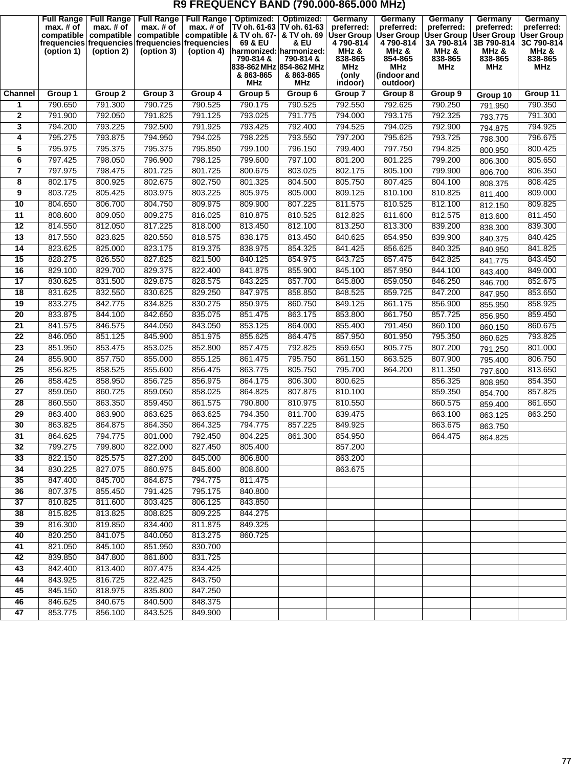 77R9 FREQUENCY BAND (790.000-865.000 MHz)Full Range max. # of compatible frequencies (option 1)Full Range max. # of compatible frequencies (option 2)Full Range max. # of compatible frequencies (option 3)Full Range max. # of compatible frequencies (option 4)O p t i m i z e d :       TV oh. 61-63 &amp; TV oh. 67-69 &amp; EU harmonized: 790-814 &amp;838-862 MHz &amp; 863-865 MHzO p t i m i z e d :       TV oh. 61-63 &amp; TV oh. 69 &amp; EU harmonized: 790-814 &amp;854-862 MHz &amp; 863-865 MHzGermany preferred: User Group 4 790-814 MHz &amp;838-865 MHz(only indoor)Germany preferred: User Group 4 790-814 MHz &amp;854-865 MHz(indoor and outdoor)Germany preferred: User Group 3A 790-814 MHz &amp;838-865 MHzGermany preferred: User Group 3B 790-814 MHz &amp;838-865 MHzGermany preferred: User Group 3C 790-814 MHz &amp;838-865 MHzChannel Group 1 Group 2 Group 3 Group 4 Group 5 Group 6 Group 7 Group 8 Group 9 Group 10 Group 111790.650 791.300 790.725 790.525 790.175 790.525 792.550 792.625 790.250 791.950 790.3502791.900 792.050 791.825 791.125 793.025 791.775 794.000 793.175 792.325 793.775 791.3003794.200 793.225 792.500 791.925 793.425 792.400 794.525 794.025 792.900 794.875 794.9254795.275 793.875 794.950 794.025 798.225 793.550 797.200 795.625 793.725 798.300 796.6755795.975 795.375 795.375 795.850 799.100 796.150 799.400 797.750 794.825 800.950 800.4256797.425 798.050 796.900 798.125 799.600 797.100 801.200 801.225 799.200 806.300 805.6507797.975 798.475 801.725 801.725 800.675 803.025 802.175 805.100 799.900 806.700 806.3508802.175 800.925 802.675 802.750 801.325 804.500 805.750 807.425 804.100 808.375 808.4259803.725 805.425 803.975 803.225 805.975 805.000 809.125 810.100 810.825 811.400 809.00010 804.650 806.700 804.750 809.975 809.900 807.225 811.575 810.525 812.100 812.150 809.82511 808.600 809.050 809.275 816.025 810.875 810.525 812.825 811.600 812.575 813.600 811.45012 814.550 812.050 817.225 818.000 813.450 812.100 813.250 813.300 839.200 838.300 839.30013 817.550 823.825 820.550 818.575 838.175 813.450 840.625 854.950 839.900 840.375 840.42514 823.625 825.000 823.175 819.375 838.975 854.325 841.425 856.625 840.325 840.950 841.82515 828.275 826.550 827.825 821.500 840.125 854.975 843.725 857.475 842.825 841.775 843.45016 829.100 829.700 829.375 822.400 841.875 855.900 845.100 857.950 844.100 843.400 849.00017 830.625 831.500 829.875 828.575 843.225 857.700 845.800 859.050 846.250 846.700 852.67518 831.625 832.550 830.625 829.250 847.975 858.850 848.525 859.725 847.200 847.950 853.65019 833.275 842.775 834.825 830.275 850.975 860.750 849.125 861.175 856.900 855.950 858.92520 833.875 844.100 842.650 835.075 851.475 863.175 853.800 861.750 857.725 856.950 859.45021 841.575 846.575 844.050 843.050 853.125 864.000 855.400 791.450 860.100 860.150 860.67522 846.050 851.125 845.900 851.975 855.625 864.475 857.950 801.950 795.350 860.625 793.82523 851.950 853.475 853.025 852.800 857.475 792.825 859.650 805.775 807.200 791.250 801.00024 855.900 857.750 855.000 855.125 861.475 795.750 861.150 863.525 807.900 795.400 806.75025 856.825 858.525 855.600 856.475 863.775 805.750 795.700 864.200 811.350 797.600 813.65026 858.425 858.950 856.725 856.975 864.175 806.300 800.625 856.325 808.950 854.35027 859.050 860.725 859.050 858.025 864.825 807.875 810.100 859.350 854.700 857.82528 860.550 863.350 859.450 861.575 790.800 810.975 810.550 860.575 859.400 861.65029 863.400 863.900 863.625 863.625 794.350 811.700 839.475 863.100 863.125 863.25030 863.825 864.875 864.350 864.325 794.775 857.225 849.925 863.675 863.75031 864.625 794.775 801.000 792.450 804.225 861.300 854.950 864.475 864.82532 799.275 799.800 822.000 827.450 805.400  857.20033 822.150 825.575 827.200 845.000 806.800  863.20034 830.225 827.075 860.975 845.600 808.600  863.67535 847.400 845.700 864.875 794.775 811.475  36 807.375 855.450 791.425 795.175 840.800  37 810.825 811.600 803.425 806.125 843.850  38 815.825 813.825 808.825 809.225 844.275  39 816.300 819.850 834.400 811.875 849.325  40 820.250 841.075 840.050 813.275 860.725  41 821.050 845.100 851.950 830.70042 839.850 847.800 861.800 831.72543 842.400 813.400 807.475 834.42544 843.925 816.725 822.425 843.75045 845.150 818.975 835.800 847.25046 846.625 840.675 840.500 848.37547 853.775 856.100 843.525 849.900