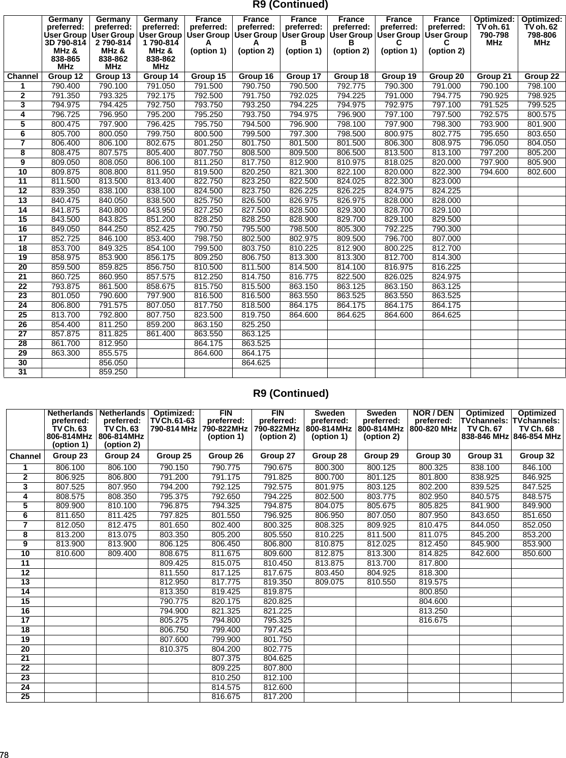 78R9 (Continued)R9 (Continued)Germany preferred: User Group 3D 790-814 MHz &amp;838-865 MHzGermany preferred: User Group 2 790-814 MHz &amp;838-862 MHzGermany preferred: User Group 1 790-814 MHz &amp;838-862 MHzFrance preferred: User Group A(option 1)France preferred: User Group A(option 2)France preferred: User Group B(option 1)France preferred: User Group B(option 2)France preferred: User Group C(option 1)France preferred: User Group C(option 2)O p t i m i z e d :       TV oh. 61      790-798 MHzO p t i m i z e d :       TV oh. 62      798-806 MHzChannel Group 12 Group 13 Group 14 Group 15 Group 16 Group 17 Group 18 Group 19 Group 20 Group 21 Group 221790.400 790.100 791.050 791.500 790.750 790.500 792.775 790.300 791.000 790.100 798.1002791.350 793.325 792.175 792.500 791.750 792.025 794.225 791.000 794.775 790.925 798.9253794.975 794.425 792.750 793.750 793.250 794.225 794.975 792.975 797.100 791.525 799.5254796.725 796.950 795.200 795.250 793.750 794.975 796.900 797.100 797.500 792.575 800.5755800.475 797.900 796.425 795.750 794.500 796.900 798.100 797.900 798.300 793.900 801.9006805.700 800.050 799.750 800.500 799.500 797.300 798.500 800.975 802.775 795.650 803.6507806.400 806.100 802.675 801.250 801.750 801.500 801.500 806.300 808.975 796.050 804.0508808.475 807.575 805.400 807.750 808.500 809.500 806.500 813.500 813.100 797.200 805.2009809.050 808.050 806.100 811.250 817.750 812.900 810.975 818.025 820.000 797.900 805.90010 809.875 808.800 811.950 819.500 820.250 821.300 822.100 820.000 822.300 794.600 802.60011 811.500 813.500 813.400 822.750 823.250 822.500 824.025 822.300 823.00012 839.350 838.100 838.100 824.500 823.750 826.225 826.225 824.975 824.22513 840.475 840.050 838.500 825.750 826.500 826.975 826.975 828.000 828.00014 841.875 840.800 843.950 827.250 827.500 828.500 829.300 828.700 829.10015 843.500 843.825 851.200 828.250 828.250 828.900 829.700 829.100 829.50016 849.050 844.250 852.425 790.750 795.500 798.500 805.300 792.225 790.30017 852.725 846.100 853.400 798.750 802.500 802.975 809.500 796.700 807.00018 853.700 849.325 854.100 799.500 803.750 810.225 812.900 800.225 812.70019 858.975 853.900 856.175 809.250 806.750 813.300 813.300 812.700 814.30020 859.500 859.825 856.750 810.500 811.500 814.500 814.100 816.975 816.22521 860.725 860.950 857.575 812.250 814.750 816.775 822.500 826.025 824.97522 793.875 861.500 858.675 815.750 815.500 863.150 863.125 863.150 863.12523 801.050 790.600 797.900 816.500 816.500 863.550 863.525 863.550 863.52524 806.800 791.575 807.050 817.750 818.500 864.175 864.175 864.175 864.17525 813.700 792.800 807.750 823.500 819.750 864.600 864.625 864.600 864.62526 854.400 811.250 859.200 863.150 825.25027 857.875 811.825 861.400 863.550 863.12528 861.700 812.950 864.175 863.52529 863.300 855.575 864.600 864.17530 856.050 864.62531 859.250Netherlands p r e f e r r e d :        TV Ch. 63      806-814 MHz        (option 1)Netherlands p r e f e r r e d :        TV Ch. 63      806-814 MHz          (option 2)O p t i m i z e d :       TV Ch. 61-63      790-814 MHz FINp r e f e r r e d :        7 9 0 - 8 2 2  M H z           (option 1)FINp r e f e r r e d :        790-822 MHz         (option 2)Sweden p r e f e r r e d :        800-814 MHz    (option 1)Sweden p r e f e r r e d :        800-814 MHz    (option 2)NOR / DEN p r e f e r r e d :        800-820 MHzOptimized T V  c h a n n e l s :        TV Ch. 67     838-846 MHzOptimized TV channels:       TV Ch. 68     846-854 MHzChannel Group 23 Group 24 Group 25 Group 26 Group 27 Group 28 Group 29 Group 30 Group 31 Group 321806.100 806.100 790.150 790.775 790.675 800.300 800.125 800.325 838.100 846.1002806.925 806.800 791.200 791.175 791.825 800.700 801.125 801.800 838.925 846.9253807.525 807.950 794.200 792.125 792.575 801.975 803.125 802.200 839.525 847.5254808.575 808.350 795.375 792.650 794.225 802.500 803.775 802.950 840.575 848.5755809.900 810.100 796.875 794.325 794.875 804.075 805.675 805.825 841.900 849.9006811.650 811.425 797.825 801.550 796.925 806.950 807.050 807.950 843.650 851.6507812.050 812.475 801.650 802.400 800.325 808.325 809.925 810.475 844.050 852.0508813.200 813.075 803.350 805.200 805.550 810.225 811.500 811.075 845.200 853.2009813.900 813.900 806.125 806.450 806.800 810.875 812.025 812.450 845.900 853.90010 810.600 809.400 808.675 811.675 809.600 812.875 813.300 814.825 842.600 850.60011 809.425 815.075 810.450 813.875 813.700 817.80012 811.550 817.125 817.675 803.450 804.925 818.30013 812.950 817.775 819.350 809.075 810.550 819.57514 813.350 819.425 819.875 800.85015 790.775 820.175 820.825 804.60016 794.900 821.325 821.225 813.25017 805.275 794.800 795.325 816.67518 806.750 799.400 797.42519 807.600 799.900 801.75020 810.375 804.200 802.77521 807.375 804.62522 809.225 807.80023 810.250 812.10024 814.575 812.60025 816.675 817.200