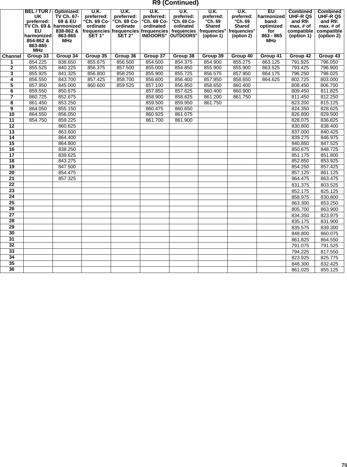 79R9 (Continued)BEL / TUR / UK p r e f e r r e d :        TV Ch. 69 &amp; EUharmonized 854-862 &amp; 863-865 MHzO p t i m i z e d :       TV Ch. 67-69 &amp; EU harmonized 838-862 &amp; 863-865 MHzU.K.preferred: “Ch. 69 Co-ordinate frequencies SET 1&quot;U.K.preferred: “Ch. 69 Co-ordinate frequencies SET 2&quot;U.K.preferred: “Ch. 69 Co-ordinated frequencies  INDOORS&quot;U.K. preferred: &quot;Ch. 69 Co-ordinated frequencies  OUTDOORS&quot;U.K. preferred: &quot;Ch. 69 Shared frequencies&quot;(option 1)U.K.preferred: &quot;Ch. 69 Shared frequencies&quot;(option 2)EUharmonized band: optimized for 863 - 865 MHzCombined UHF-R Q5 and R9: max. # of compatible  (option 1)CombinedUHF-R Q5 and R9: max. # of compatible      (option 2)Channel Group 33 Group 34 Group 35 Group 36 Group 37 Group 38 Group 39 Group 40 Group 41 Group 42 Group 431854.225 838.650 855.675 856.500 854.500 854.375 854.900 855.275 863.125 791.925 796.0502855.525 840.225 856.375 857.500 855.000 854.850 855.900 855.900 863.525 793.425 796.9003855.925 841.325 856.800 858.250 855.900 855.725 856.575 857.950 864.175 796.250 798.0254856.550 843.700 857.425 858.700 856.600 856.400 857.950 858.650 864.625 802.725 803.0005857.950 845.000 860.600 859.525 857.100 856.850 858.650 860.400 808.450 806.7006859.550 850.675 857.850 857.625 860.400 860.900 809.450 811.8257860.725 852.675 858.900 858.625 861.200 861.750 811.450 812.2508861.450 853.250 859.500 859.950 861.750 823.200 815.1259864.050 855.150 860.475 860.650 824.350 828.62510 864.550 856.050 860.925 861.075 826.800 829.50011 854.750 859.225 861.700 861.900 828.075 836.82512 860.625 830.800 838.40013 863.600 837.000 840.42514 864.400 839.275 846.97515 864.800 840.850 847.52516 838.250 850.675 848.72517 839.625 851.175 851.80018 843.275 852.850 853.92519 847.500 854.250 857.42520 854.475 857.125 861.12521 857.325 864.475 863.47522 831.375 803.52523 852.175 825.12524 858.975 830.80025 863.300 853.25026 805.700 863.90027 834.350 823.97528 835.175 831.90029 835.575 839.30030 848.800 860.07531 861.825 864.55032 791.075 791.52533 794.225 817.55034 823.925 825.77535 848.300 832.42536 861.025 855.125