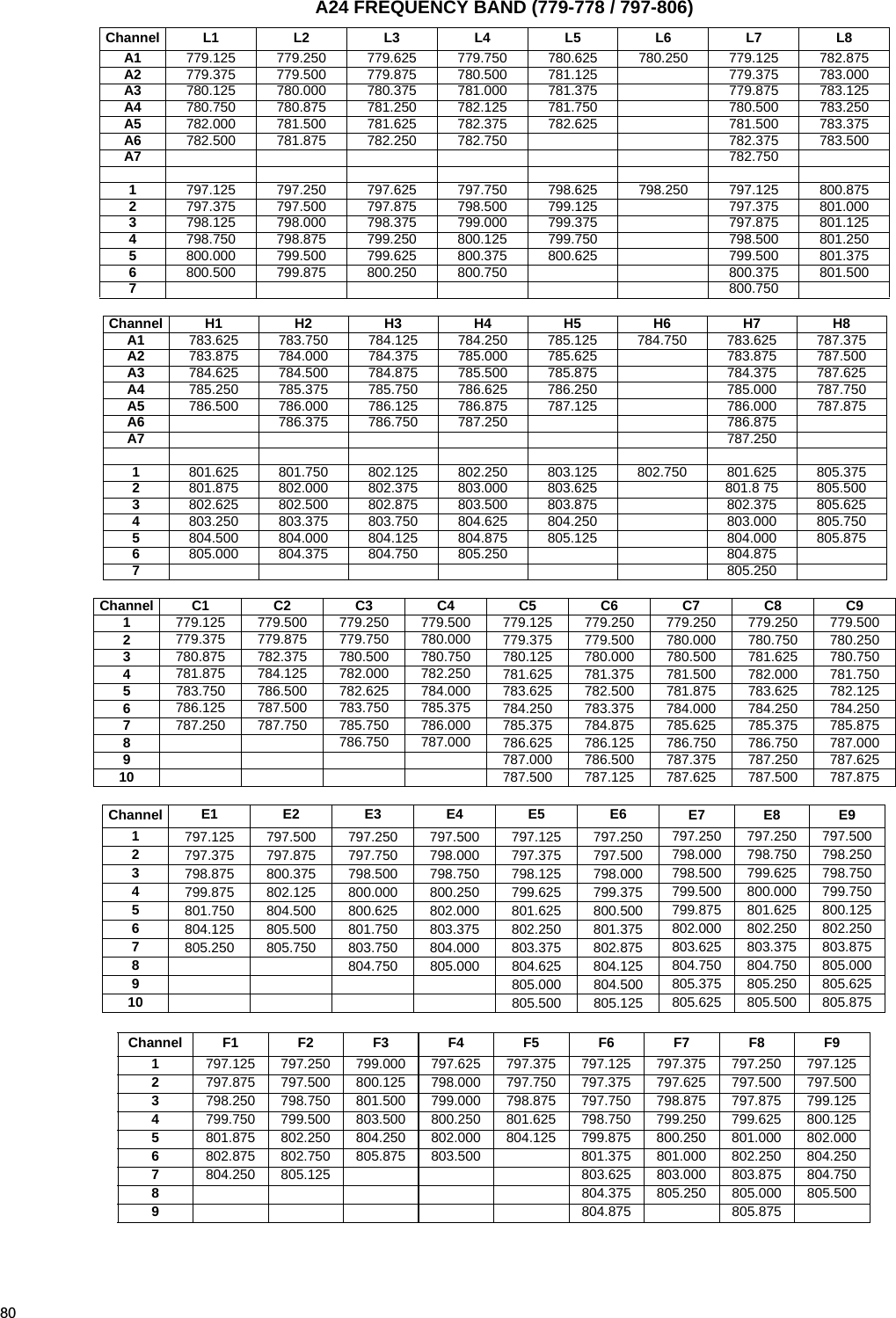 80A24 FREQUENCY BAND (779-778 / 797-806)Channel L1 L2 L3 L4 L5 L6 L7 L8A1 779.125 779.250 779.625 779.750 780.625 780.250 779.125 782.875A2 779.375 779.500 779.875 780.500 781.125 779.375 783.000A3 780.125 780.000 780.375 781.000 781.375 779.875 783.125A4 780.750 780.875 781.250 782.125 781.750 780.500 783.250A5 782.000 781.500 781.625 782.375 782.625 781.500 783.375A6 782.500 781.875 782.250 782.750 782.375 783.500A7 782.7501797.125 797.250 797.625 797.750 798.625 798.250 797.125 800.8752797.375 797.500 797.875 798.500 799.125 797.375 801.0003798.125 798.000 798.375 799.000 799.375 797.875 801.1254798.750 798.875 799.250 800.125 799.750 798.500 801.2505800.000 799.500 799.625 800.375 800.625 799.500 801.3756800.500 799.875 800.250 800.750 800.375 801.5007800.750Channel H1 H2 H3 H4 H5 H6 H7 H8A1 783.625 783.750 784.125 784.250 785.125 784.750 783.625 787.375A2 783.875 784.000 784.375 785.000 785.625 783.875 787.500A3 784.625 784.500 784.875 785.500 785.875 784.375 787.625A4 785.250 785.375 785.750 786.625 786.250 785.000 787.750A5 786.500 786.000 786.125 786.875 787.125 786.000 787.875A6 786.375 786.750 787.250 786.875A7 787.2501801.625 801.750 802.125 802.250 803.125 802.750 801.625 805.3752801.875 802.000 802.375 803.000 803.625 801.8 75 805.5003802.625 802.500 802.875 803.500 803.875 802.375 805.6254803.250 803.375 803.750 804.625 804.250 803.000 805.7505804.500 804.000 804.125 804.875 805.125 804.000 805.8756805.000 804.375 804.750 805.250 804.8757805.250Channel C1 C2 C3 C4 C5 C6 C7 C8 C91779.125 779.500 779.250 779.500 779.125 779.250 779.250 779.250 779.5002779.375 779.875 779.750 780.000 779.375 779.500 780.000 780.750 780.2503780.875 782.375 780.500 780.750 780.125 780.000 780.500 781.625 780.7504781.875 784.125 782.000 782.250 781.625 781.375 781.500 782.000 781.7505783.750 786.500 782.625 784.000 783.625 782.500 781.875 783.625 782.1256786.125 787.500 783.750 785.375 784.250 783.375 784.000 784.250 784.2507787.250 787.750 785.750 786.000 785.375 784.875 785.625 785.375 785.8758786.750 787.000 786.625 786.125 786.750 786.750 787.0009787.000 786.500 787.375 787.250 787.62510 787.500 787.125 787.625 787.500 787.875Channel E1 E2 E3 E4 E5 E6 E7 E8 E91797.125 797.500 797.250 797.500 797.125 797.250 797.250 797.250 797.5002797.375 797.875 797.750 798.000 797.375 797.500 798.000 798.750 798.2503798.875 800.375 798.500 798.750 798.125 798.000 798.500 799.625 798.7504799.875 802.125 800.000 800.250 799.625 799.375 799.500 800.000 799.7505801.750 804.500 800.625 802.000 801.625 800.500 799.875 801.625 800.1256804.125 805.500 801.750 803.375 802.250 801.375 802.000 802.250 802.2507805.250 805.750 803.750 804.000 803.375 802.875 803.625 803.375 803.8758804.750 805.000 804.625 804.125 804.750 804.750 805.0009805.000 804.500 805.375 805.250 805.62510 805.500 805.125 805.625 805.500 805.875ChannelF1F2F3F4F5F6F7F8F91797.125 797.250 799.000 797.625 797.375 797.125 797.375 797.250 797.1252797.875 797.500 800.125 798.000 797.750 797.375 797.625 797.500 797.5003798.250 798.750 801.500 799.000 798.875 797.750 798.875 797.875 799.1254799.750 799.500 803.500 800.250 801.625 798.750 799.250 799.625 800.1255801.875 802.250 804.250 802.000 804.125 799.875 800.250 801.000 802.0006802.875 802.750 805.875 803.500 801.375 801.000 802.250 804.2507804.250 805.125 803.625 803.000 803.875 804.7508804.375 805.250 805.000 805.5009804.875 805.875