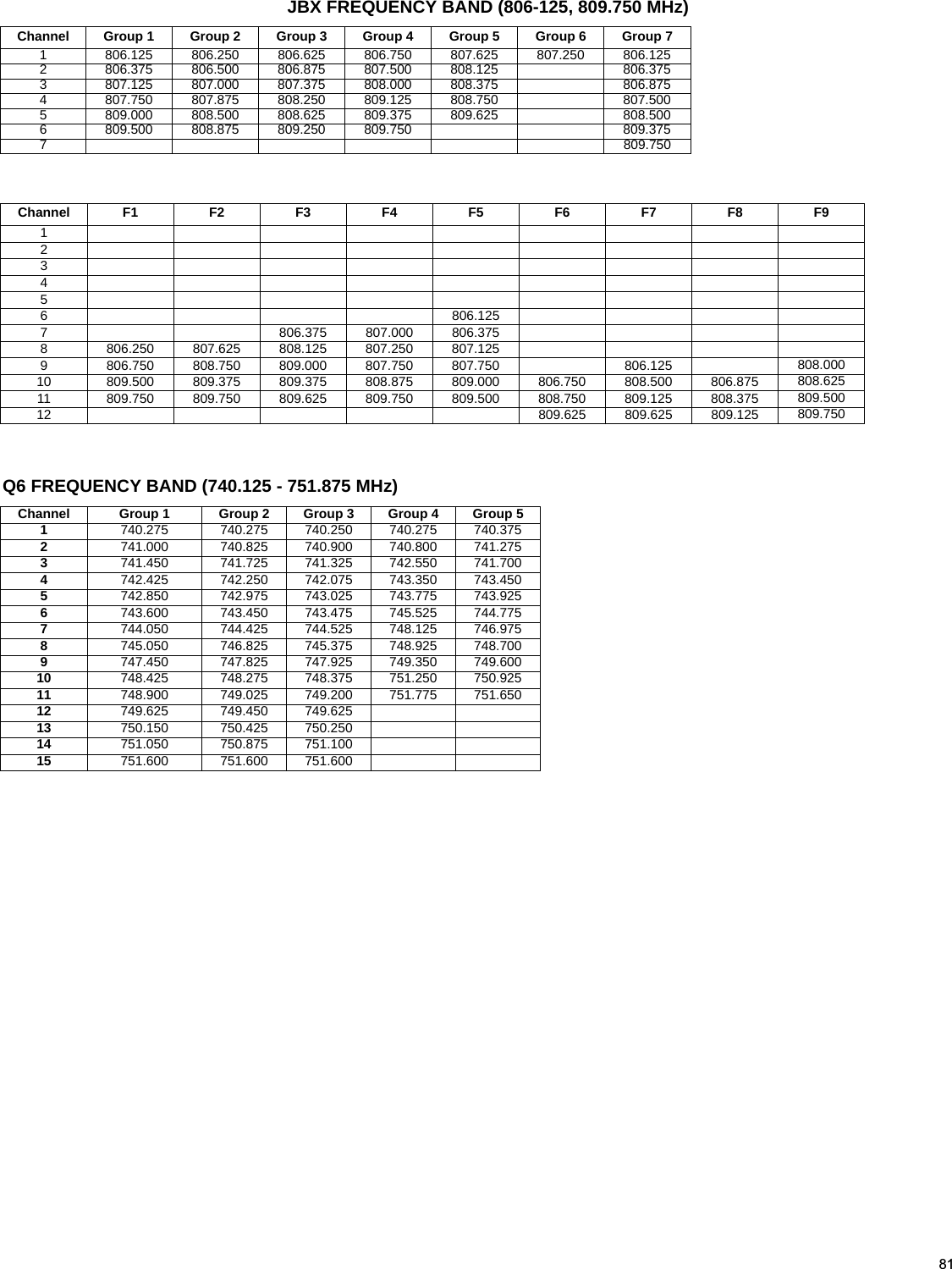81JBX FREQUENCY BAND (806-125, 809.750 MHz)Q6 FREQUENCY BAND (740.125 - 751.875 MHz)Channel Group 1 Group 2 Group 3 Group 4 Group 5 Group 6 Group 71 806.125 806.250 806.625 806.750 807.625 807.250 806.1252 806.375 806.500 806.875 807.500 808.125 806.3753 807.125 807.000 807.375 808.000 808.375 806.8754 807.750 807.875 808.250 809.125 808.750 807.5005 809.000 808.500 808.625 809.375 809.625 808.5006 809.500 808.875 809.250 809.750 809.3757809.750ChannelF1F2F3F4F5F6F7F8F9123456 806.1257 806.375 807.000 806.3758 806.250 807.625 808.125 807.250 807.1259 806.750 808.750 809.000 807.750 807.750 806.125 808.00010 809.500 809.375 809.375 808.875 809.000 806.750 808.500 806.875 808.62511 809.750 809.750 809.625 809.750 809.500 808.750 809.125 808.375 809.50012 809.625 809.625 809.125 809.750Channel Group 1 Group 2 Group 3 Group 4 Group 51740.275 740.275 740.250 740.275 740.3752741.000 740.825 740.900 740.800 741.2753741.450 741.725 741.325 742.550 741.7004742.425 742.250 742.075 743.350 743.4505742.850 742.975 743.025 743.775 743.9256743.600 743.450 743.475 745.525 744.7757744.050 744.425 744.525 748.125 746.9758745.050 746.825 745.375 748.925 748.7009747.450 747.825 747.925 749.350 749.60010 748.425 748.275 748.375 751.250 750.92511 748.900 749.025 749.200 751.775 751.65012 749.625 749.450 749.62513 750.150 750.425 750.25014 751.050 750.875 751.10015 751.600 751.600 751.600