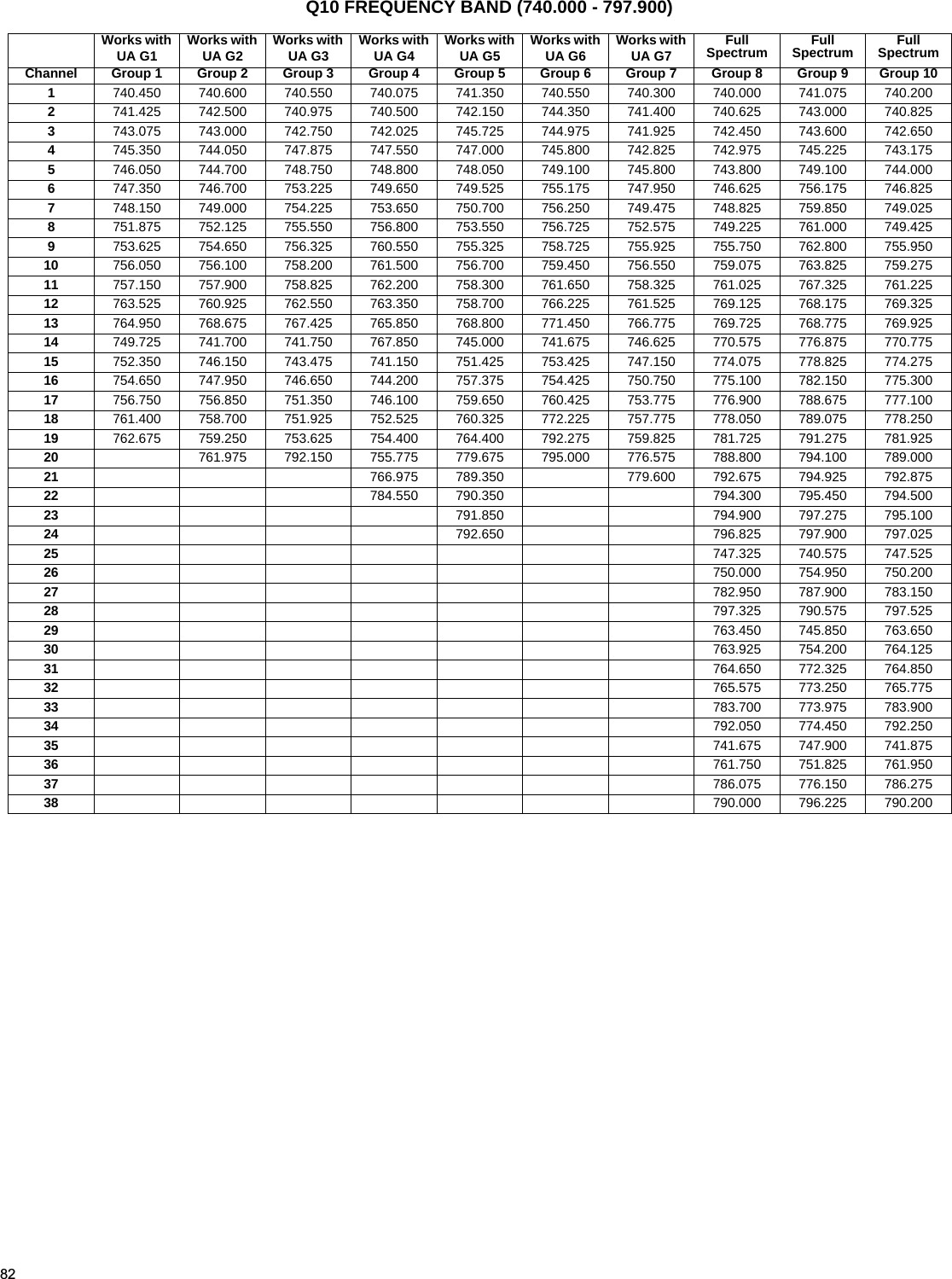 82Q10 FREQUENCY BAND (740.000 - 797.900)Works with UA G1 Works with UA G2 Works with UA G3 Works with UA G4 Works with UA G5 Works with UA G6 Works with UA G7 FullSpectrum FullSpectrum FullSpectrumChannel Group 1 Group 2 Group 3 Group 4 Group 5 Group 6 Group 7 Group 8 Group 9 Group 101740.450 740.600 740.550 740.075 741.350 740.550 740.300 740.000 741.075 740.2002741.425 742.500 740.975 740.500 742.150 744.350 741.400 740.625 743.000 740.8253743.075 743.000 742.750 742.025 745.725 744.975 741.925 742.450 743.600 742.6504745.350 744.050 747.875 747.550 747.000 745.800 742.825 742.975 745.225 743.1755746.050 744.700 748.750 748.800 748.050 749.100 745.800 743.800 749.100 744.0006747.350 746.700 753.225 749.650 749.525 755.175 747.950 746.625 756.175 746.8257748.150 749.000 754.225 753.650 750.700 756.250 749.475 748.825 759.850 749.0258751.875 752.125 755.550 756.800 753.550 756.725 752.575 749.225 761.000 749.4259753.625 754.650 756.325 760.550 755.325 758.725 755.925 755.750 762.800 755.95010 756.050 756.100 758.200 761.500 756.700 759.450 756.550 759.075 763.825 759.27511 757.150 757.900 758.825 762.200 758.300 761.650 758.325 761.025 767.325 761.22512 763.525 760.925 762.550 763.350 758.700 766.225 761.525 769.125 768.175 769.32513 764.950 768.675 767.425 765.850 768.800 771.450 766.775 769.725 768.775 769.92514 749.725 741.700 741.750 767.850 745.000 741.675 746.625 770.575 776.875 770.77515 752.350 746.150 743.475 741.150 751.425 753.425 747.150 774.075 778.825 774.27516 754.650 747.950 746.650 744.200 757.375 754.425 750.750 775.100 782.150 775.30017 756.750 756.850 751.350 746.100 759.650 760.425 753.775 776.900 788.675 777.10018 761.400 758.700 751.925 752.525 760.325 772.225 757.775 778.050 789.075 778.25019 762.675 759.250 753.625 754.400 764.400 792.275 759.825 781.725 791.275 781.92520 761.975 792.150 755.775 779.675 795.000 776.575 788.800 794.100 789.00021 766.975 789.350 779.600 792.675 794.925 792.87522 784.550 790.350 794.300 795.450 794.50023 791.850 794.900 797.275 795.10024 792.650 796.825 797.900 797.02525 747.325 740.575 747.52526 750.000 754.950 750.20027 782.950 787.900 783.15028 797.325 790.575 797.52529 763.450 745.850 763.65030 763.925 754.200 764.12531 764.650 772.325 764.85032 765.575 773.250 765.77533 783.700 773.975 783.90034 792.050 774.450 792.25035 741.675 747.900 741.87536 761.750 751.825 761.95037 786.075 776.150 786.27538 790.000 796.225 790.200